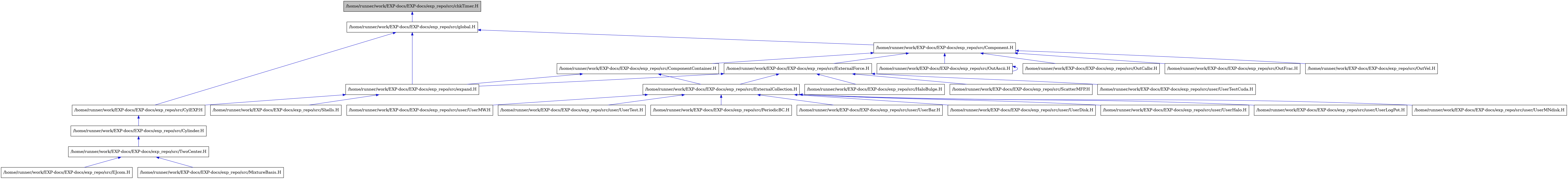 digraph {
    graph [bgcolor="#00000000"]
    node [shape=rectangle style=filled fillcolor="#FFFFFF" font=Helvetica padding=2]
    edge [color="#1414CE"]
    "3" [label="/home/runner/work/EXP-docs/EXP-docs/exp_repo/src/Component.H" tooltip="/home/runner/work/EXP-docs/EXP-docs/exp_repo/src/Component.H"]
    "4" [label="/home/runner/work/EXP-docs/EXP-docs/exp_repo/src/ComponentContainer.H" tooltip="/home/runner/work/EXP-docs/EXP-docs/exp_repo/src/ComponentContainer.H"]
    "15" [label="/home/runner/work/EXP-docs/EXP-docs/exp_repo/src/CylEXP.H" tooltip="/home/runner/work/EXP-docs/EXP-docs/exp_repo/src/CylEXP.H"]
    "16" [label="/home/runner/work/EXP-docs/EXP-docs/exp_repo/src/Cylinder.H" tooltip="/home/runner/work/EXP-docs/EXP-docs/exp_repo/src/Cylinder.H"]
    "18" [label="/home/runner/work/EXP-docs/EXP-docs/exp_repo/src/EJcom.H" tooltip="/home/runner/work/EXP-docs/EXP-docs/exp_repo/src/EJcom.H"]
    "5" [label="/home/runner/work/EXP-docs/EXP-docs/exp_repo/src/ExternalCollection.H" tooltip="/home/runner/work/EXP-docs/EXP-docs/exp_repo/src/ExternalCollection.H"]
    "21" [label="/home/runner/work/EXP-docs/EXP-docs/exp_repo/src/ExternalForce.H" tooltip="/home/runner/work/EXP-docs/EXP-docs/exp_repo/src/ExternalForce.H"]
    "22" [label="/home/runner/work/EXP-docs/EXP-docs/exp_repo/src/HaloBulge.H" tooltip="/home/runner/work/EXP-docs/EXP-docs/exp_repo/src/HaloBulge.H"]
    "19" [label="/home/runner/work/EXP-docs/EXP-docs/exp_repo/src/MixtureBasis.H" tooltip="/home/runner/work/EXP-docs/EXP-docs/exp_repo/src/MixtureBasis.H"]
    "25" [label="/home/runner/work/EXP-docs/EXP-docs/exp_repo/src/OutAscii.H" tooltip="/home/runner/work/EXP-docs/EXP-docs/exp_repo/src/OutAscii.H"]
    "26" [label="/home/runner/work/EXP-docs/EXP-docs/exp_repo/src/OutCalbr.H" tooltip="/home/runner/work/EXP-docs/EXP-docs/exp_repo/src/OutCalbr.H"]
    "27" [label="/home/runner/work/EXP-docs/EXP-docs/exp_repo/src/OutFrac.H" tooltip="/home/runner/work/EXP-docs/EXP-docs/exp_repo/src/OutFrac.H"]
    "28" [label="/home/runner/work/EXP-docs/EXP-docs/exp_repo/src/OutVel.H" tooltip="/home/runner/work/EXP-docs/EXP-docs/exp_repo/src/OutVel.H"]
    "6" [label="/home/runner/work/EXP-docs/EXP-docs/exp_repo/src/PeriodicBC.H" tooltip="/home/runner/work/EXP-docs/EXP-docs/exp_repo/src/PeriodicBC.H"]
    "23" [label="/home/runner/work/EXP-docs/EXP-docs/exp_repo/src/ScatterMFP.H" tooltip="/home/runner/work/EXP-docs/EXP-docs/exp_repo/src/ScatterMFP.H"]
    "20" [label="/home/runner/work/EXP-docs/EXP-docs/exp_repo/src/Shells.H" tooltip="/home/runner/work/EXP-docs/EXP-docs/exp_repo/src/Shells.H"]
    "17" [label="/home/runner/work/EXP-docs/EXP-docs/exp_repo/src/TwoCenter.H" tooltip="/home/runner/work/EXP-docs/EXP-docs/exp_repo/src/TwoCenter.H"]
    "1" [label="/home/runner/work/EXP-docs/EXP-docs/exp_repo/src/chkTimer.H" tooltip="/home/runner/work/EXP-docs/EXP-docs/exp_repo/src/chkTimer.H" fillcolor="#BFBFBF"]
    "14" [label="/home/runner/work/EXP-docs/EXP-docs/exp_repo/src/expand.H" tooltip="/home/runner/work/EXP-docs/EXP-docs/exp_repo/src/expand.H"]
    "2" [label="/home/runner/work/EXP-docs/EXP-docs/exp_repo/src/global.H" tooltip="/home/runner/work/EXP-docs/EXP-docs/exp_repo/src/global.H"]
    "7" [label="/home/runner/work/EXP-docs/EXP-docs/exp_repo/src/user/UserBar.H" tooltip="/home/runner/work/EXP-docs/EXP-docs/exp_repo/src/user/UserBar.H"]
    "8" [label="/home/runner/work/EXP-docs/EXP-docs/exp_repo/src/user/UserDisk.H" tooltip="/home/runner/work/EXP-docs/EXP-docs/exp_repo/src/user/UserDisk.H"]
    "9" [label="/home/runner/work/EXP-docs/EXP-docs/exp_repo/src/user/UserHalo.H" tooltip="/home/runner/work/EXP-docs/EXP-docs/exp_repo/src/user/UserHalo.H"]
    "10" [label="/home/runner/work/EXP-docs/EXP-docs/exp_repo/src/user/UserLogPot.H" tooltip="/home/runner/work/EXP-docs/EXP-docs/exp_repo/src/user/UserLogPot.H"]
    "11" [label="/home/runner/work/EXP-docs/EXP-docs/exp_repo/src/user/UserMNdisk.H" tooltip="/home/runner/work/EXP-docs/EXP-docs/exp_repo/src/user/UserMNdisk.H"]
    "12" [label="/home/runner/work/EXP-docs/EXP-docs/exp_repo/src/user/UserMW.H" tooltip="/home/runner/work/EXP-docs/EXP-docs/exp_repo/src/user/UserMW.H"]
    "13" [label="/home/runner/work/EXP-docs/EXP-docs/exp_repo/src/user/UserTest.H" tooltip="/home/runner/work/EXP-docs/EXP-docs/exp_repo/src/user/UserTest.H"]
    "24" [label="/home/runner/work/EXP-docs/EXP-docs/exp_repo/src/user/UserTestCuda.H" tooltip="/home/runner/work/EXP-docs/EXP-docs/exp_repo/src/user/UserTestCuda.H"]
    "3" -> "4" [dir=back tooltip="include"]
    "3" -> "21" [dir=back tooltip="include"]
    "3" -> "25" [dir=back tooltip="include"]
    "3" -> "26" [dir=back tooltip="include"]
    "3" -> "27" [dir=back tooltip="include"]
    "3" -> "28" [dir=back tooltip="include"]
    "4" -> "5" [dir=back tooltip="include"]
    "4" -> "14" [dir=back tooltip="include"]
    "15" -> "16" [dir=back tooltip="include"]
    "16" -> "17" [dir=back tooltip="include"]
    "5" -> "6" [dir=back tooltip="include"]
    "5" -> "7" [dir=back tooltip="include"]
    "5" -> "8" [dir=back tooltip="include"]
    "5" -> "9" [dir=back tooltip="include"]
    "5" -> "10" [dir=back tooltip="include"]
    "5" -> "11" [dir=back tooltip="include"]
    "5" -> "12" [dir=back tooltip="include"]
    "5" -> "13" [dir=back tooltip="include"]
    "21" -> "5" [dir=back tooltip="include"]
    "21" -> "22" [dir=back tooltip="include"]
    "21" -> "23" [dir=back tooltip="include"]
    "21" -> "14" [dir=back tooltip="include"]
    "21" -> "24" [dir=back tooltip="include"]
    "25" -> "25" [dir=back tooltip="include"]
    "17" -> "18" [dir=back tooltip="include"]
    "17" -> "19" [dir=back tooltip="include"]
    "1" -> "2" [dir=back tooltip="include"]
    "14" -> "15" [dir=back tooltip="include"]
    "14" -> "20" [dir=back tooltip="include"]
    "2" -> "3" [dir=back tooltip="include"]
    "2" -> "15" [dir=back tooltip="include"]
    "2" -> "14" [dir=back tooltip="include"]
}
