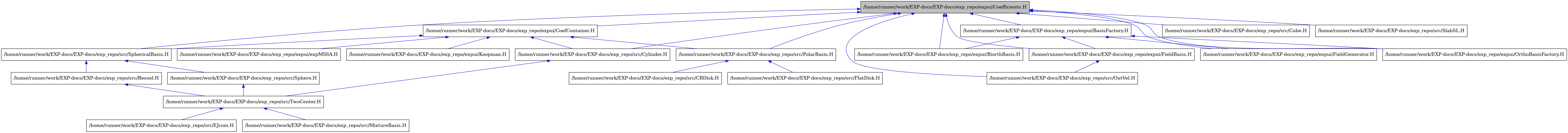 digraph {
    graph [bgcolor="#00000000"]
    node [shape=rectangle style=filled fillcolor="#FFFFFF" font=Helvetica padding=2]
    edge [color="#1414CE"]
    "2" [label="/home/runner/work/EXP-docs/EXP-docs/exp_repo/expui/BasisFactory.H" tooltip="/home/runner/work/EXP-docs/EXP-docs/exp_repo/expui/BasisFactory.H"]
    "3" [label="/home/runner/work/EXP-docs/EXP-docs/exp_repo/expui/BiorthBasis.H" tooltip="/home/runner/work/EXP-docs/EXP-docs/exp_repo/expui/BiorthBasis.H"]
    "8" [label="/home/runner/work/EXP-docs/EXP-docs/exp_repo/expui/CoefContainer.H" tooltip="/home/runner/work/EXP-docs/EXP-docs/exp_repo/expui/CoefContainer.H"]
    "1" [label="/home/runner/work/EXP-docs/EXP-docs/exp_repo/expui/Coefficients.H" tooltip="/home/runner/work/EXP-docs/EXP-docs/exp_repo/expui/Coefficients.H" fillcolor="#BFBFBF"]
    "4" [label="/home/runner/work/EXP-docs/EXP-docs/exp_repo/expui/FieldBasis.H" tooltip="/home/runner/work/EXP-docs/EXP-docs/exp_repo/expui/FieldBasis.H"]
    "6" [label="/home/runner/work/EXP-docs/EXP-docs/exp_repo/expui/FieldGenerator.H" tooltip="/home/runner/work/EXP-docs/EXP-docs/exp_repo/expui/FieldGenerator.H"]
    "9" [label="/home/runner/work/EXP-docs/EXP-docs/exp_repo/expui/Koopman.H" tooltip="/home/runner/work/EXP-docs/EXP-docs/exp_repo/expui/Koopman.H"]
    "7" [label="/home/runner/work/EXP-docs/EXP-docs/exp_repo/expui/OrthoBasisFactory.H" tooltip="/home/runner/work/EXP-docs/EXP-docs/exp_repo/expui/OrthoBasisFactory.H"]
    "10" [label="/home/runner/work/EXP-docs/EXP-docs/exp_repo/expui/expMSSA.H" tooltip="/home/runner/work/EXP-docs/EXP-docs/exp_repo/expui/expMSSA.H"]
    "19" [label="/home/runner/work/EXP-docs/EXP-docs/exp_repo/src/Bessel.H" tooltip="/home/runner/work/EXP-docs/EXP-docs/exp_repo/src/Bessel.H"]
    "16" [label="/home/runner/work/EXP-docs/EXP-docs/exp_repo/src/CBDisk.H" tooltip="/home/runner/work/EXP-docs/EXP-docs/exp_repo/src/CBDisk.H"]
    "21" [label="/home/runner/work/EXP-docs/EXP-docs/exp_repo/src/Cube.H" tooltip="/home/runner/work/EXP-docs/EXP-docs/exp_repo/src/Cube.H"]
    "11" [label="/home/runner/work/EXP-docs/EXP-docs/exp_repo/src/Cylinder.H" tooltip="/home/runner/work/EXP-docs/EXP-docs/exp_repo/src/Cylinder.H"]
    "13" [label="/home/runner/work/EXP-docs/EXP-docs/exp_repo/src/EJcom.H" tooltip="/home/runner/work/EXP-docs/EXP-docs/exp_repo/src/EJcom.H"]
    "17" [label="/home/runner/work/EXP-docs/EXP-docs/exp_repo/src/FlatDisk.H" tooltip="/home/runner/work/EXP-docs/EXP-docs/exp_repo/src/FlatDisk.H"]
    "14" [label="/home/runner/work/EXP-docs/EXP-docs/exp_repo/src/MixtureBasis.H" tooltip="/home/runner/work/EXP-docs/EXP-docs/exp_repo/src/MixtureBasis.H"]
    "5" [label="/home/runner/work/EXP-docs/EXP-docs/exp_repo/src/OutVel.H" tooltip="/home/runner/work/EXP-docs/EXP-docs/exp_repo/src/OutVel.H"]
    "15" [label="/home/runner/work/EXP-docs/EXP-docs/exp_repo/src/PolarBasis.H" tooltip="/home/runner/work/EXP-docs/EXP-docs/exp_repo/src/PolarBasis.H"]
    "22" [label="/home/runner/work/EXP-docs/EXP-docs/exp_repo/src/SlabSL.H" tooltip="/home/runner/work/EXP-docs/EXP-docs/exp_repo/src/SlabSL.H"]
    "20" [label="/home/runner/work/EXP-docs/EXP-docs/exp_repo/src/Sphere.H" tooltip="/home/runner/work/EXP-docs/EXP-docs/exp_repo/src/Sphere.H"]
    "18" [label="/home/runner/work/EXP-docs/EXP-docs/exp_repo/src/SphericalBasis.H" tooltip="/home/runner/work/EXP-docs/EXP-docs/exp_repo/src/SphericalBasis.H"]
    "12" [label="/home/runner/work/EXP-docs/EXP-docs/exp_repo/src/TwoCenter.H" tooltip="/home/runner/work/EXP-docs/EXP-docs/exp_repo/src/TwoCenter.H"]
    "2" -> "3" [dir=back tooltip="include"]
    "2" -> "4" [dir=back tooltip="include"]
    "2" -> "6" [dir=back tooltip="include"]
    "2" -> "7" [dir=back tooltip="include"]
    "8" -> "9" [dir=back tooltip="include"]
    "8" -> "10" [dir=back tooltip="include"]
    "8" -> "11" [dir=back tooltip="include"]
    "8" -> "15" [dir=back tooltip="include"]
    "8" -> "18" [dir=back tooltip="include"]
    "1" -> "2" [dir=back tooltip="include"]
    "1" -> "3" [dir=back tooltip="include"]
    "1" -> "8" [dir=back tooltip="include"]
    "1" -> "4" [dir=back tooltip="include"]
    "1" -> "6" [dir=back tooltip="include"]
    "1" -> "7" [dir=back tooltip="include"]
    "1" -> "21" [dir=back tooltip="include"]
    "1" -> "11" [dir=back tooltip="include"]
    "1" -> "5" [dir=back tooltip="include"]
    "1" -> "15" [dir=back tooltip="include"]
    "1" -> "22" [dir=back tooltip="include"]
    "1" -> "18" [dir=back tooltip="include"]
    "4" -> "5" [dir=back tooltip="include"]
    "19" -> "12" [dir=back tooltip="include"]
    "11" -> "12" [dir=back tooltip="include"]
    "15" -> "16" [dir=back tooltip="include"]
    "15" -> "17" [dir=back tooltip="include"]
    "20" -> "12" [dir=back tooltip="include"]
    "18" -> "19" [dir=back tooltip="include"]
    "18" -> "20" [dir=back tooltip="include"]
    "12" -> "13" [dir=back tooltip="include"]
    "12" -> "14" [dir=back tooltip="include"]
}