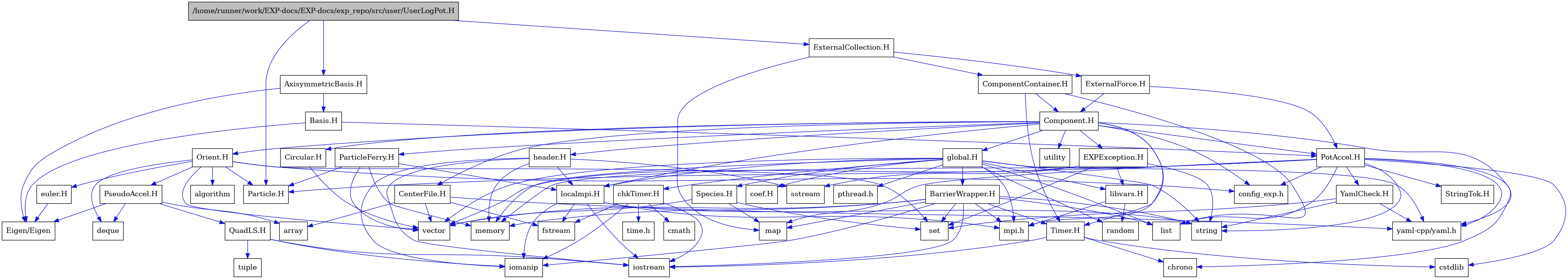 digraph {
    graph [bgcolor="#00000000"]
    node [shape=rectangle style=filled fillcolor="#FFFFFF" font=Helvetica padding=2]
    edge [color="#1414CE"]
    "37" [label="BarrierWrapper.H" tooltip="BarrierWrapper.H"]
    "51" [label="CenterFile.H" tooltip="CenterFile.H"]
    "52" [label="Circular.H" tooltip="Circular.H"]
    "23" [label="EXPException.H" tooltip="EXPException.H"]
    "45" [label="PseudoAccel.H" tooltip="PseudoAccel.H"]
    "47" [label="QuadLS.H" tooltip="QuadLS.H"]
    "40" [label="Species.H" tooltip="Species.H"]
    "13" [label="StringTok.H" tooltip="StringTok.H"]
    "38" [label="Timer.H" tooltip="Timer.H"]
    "14" [label="YamlCheck.H" tooltip="YamlCheck.H"]
    "44" [label="euler.H" tooltip="euler.H"]
    "49" [label="header.H" tooltip="header.H"]
    "26" [label="libvars.H" tooltip="libvars.H"]
    "39" [label="localmpi.H" tooltip="localmpi.H"]
    "3" [label="AxisymmetricBasis.H" tooltip="AxisymmetricBasis.H"]
    "4" [label="Basis.H" tooltip="Basis.H"]
    "20" [label="Component.H" tooltip="Component.H"]
    "19" [label="ComponentContainer.H" tooltip="ComponentContainer.H"]
    "18" [label="ExternalCollection.H" tooltip="ExternalCollection.H"]
    "53" [label="ExternalForce.H" tooltip="ExternalForce.H"]
    "41" [label="Orient.H" tooltip="Orient.H"]
    "50" [label="ParticleFerry.H" tooltip="ParticleFerry.H"]
    "5" [label="PotAccel.H" tooltip="PotAccel.H"]
    "31" [label="chkTimer.H" tooltip="chkTimer.H"]
    "30" [label="coef.H" tooltip="coef.H"]
    "28" [label="global.H" tooltip="global.H"]
    "1" [label="/home/runner/work/EXP-docs/EXP-docs/exp_repo/src/user/UserLogPot.H" tooltip="/home/runner/work/EXP-docs/EXP-docs/exp_repo/src/user/UserLogPot.H" fillcolor="#BFBFBF"]
    "17" [label="Eigen/Eigen" tooltip="Eigen/Eigen"]
    "2" [label="Particle.H" tooltip="Particle.H"]
    "43" [label="algorithm" tooltip="algorithm"]
    "46" [label="array" tooltip="array"]
    "8" [label="chrono" tooltip="chrono"]
    "33" [label="cmath" tooltip="cmath"]
    "16" [label="config_exp.h" tooltip="config_exp.h"]
    "6" [label="cstdlib" tooltip="cstdlib"]
    "42" [label="deque" tooltip="deque"]
    "35" [label="fstream" tooltip="fstream"]
    "36" [label="iomanip" tooltip="iomanip"]
    "34" [label="iostream" tooltip="iostream"]
    "9" [label="list" tooltip="list"]
    "10" [label="map" tooltip="map"]
    "11" [label="memory" tooltip="memory"]
    "21" [label="mpi.h" tooltip="mpi.h"]
    "29" [label="pthread.h" tooltip="pthread.h"]
    "27" [label="random" tooltip="random"]
    "15" [label="set" tooltip="set"]
    "25" [label="sstream" tooltip="sstream"]
    "7" [label="string" tooltip="string"]
    "32" [label="time.h" tooltip="time.h"]
    "48" [label="tuple" tooltip="tuple"]
    "22" [label="utility" tooltip="utility"]
    "24" [label="vector" tooltip="vector"]
    "12" [label="yaml-cpp/yaml.h" tooltip="yaml-cpp/yaml.h"]
    "37" -> "34" [dir=forward tooltip="include"]
    "37" -> "36" [dir=forward tooltip="include"]
    "37" -> "24" [dir=forward tooltip="include"]
    "37" -> "7" [dir=forward tooltip="include"]
    "37" -> "9" [dir=forward tooltip="include"]
    "37" -> "10" [dir=forward tooltip="include"]
    "37" -> "15" [dir=forward tooltip="include"]
    "37" -> "11" [dir=forward tooltip="include"]
    "37" -> "38" [dir=forward tooltip="include"]
    "37" -> "21" [dir=forward tooltip="include"]
    "51" -> "35" [dir=forward tooltip="include"]
    "51" -> "24" [dir=forward tooltip="include"]
    "51" -> "46" [dir=forward tooltip="include"]
    "51" -> "12" [dir=forward tooltip="include"]
    "52" -> "24" [dir=forward tooltip="include"]
    "23" -> "15" [dir=forward tooltip="include"]
    "23" -> "24" [dir=forward tooltip="include"]
    "23" -> "7" [dir=forward tooltip="include"]
    "23" -> "25" [dir=forward tooltip="include"]
    "23" -> "26" [dir=forward tooltip="include"]
    "45" -> "42" [dir=forward tooltip="include"]
    "45" -> "46" [dir=forward tooltip="include"]
    "45" -> "17" [dir=forward tooltip="include"]
    "45" -> "47" [dir=forward tooltip="include"]
    "47" -> "34" [dir=forward tooltip="include"]
    "47" -> "36" [dir=forward tooltip="include"]
    "47" -> "48" [dir=forward tooltip="include"]
    "40" -> "10" [dir=forward tooltip="include"]
    "40" -> "15" [dir=forward tooltip="include"]
    "40" -> "24" [dir=forward tooltip="include"]
    "38" -> "34" [dir=forward tooltip="include"]
    "38" -> "6" [dir=forward tooltip="include"]
    "38" -> "8" [dir=forward tooltip="include"]
    "14" -> "7" [dir=forward tooltip="include"]
    "14" -> "15" [dir=forward tooltip="include"]
    "14" -> "12" [dir=forward tooltip="include"]
    "44" -> "17" [dir=forward tooltip="include"]
    "49" -> "34" [dir=forward tooltip="include"]
    "49" -> "36" [dir=forward tooltip="include"]
    "49" -> "25" [dir=forward tooltip="include"]
    "49" -> "11" [dir=forward tooltip="include"]
    "49" -> "39" [dir=forward tooltip="include"]
    "26" -> "27" [dir=forward tooltip="include"]
    "26" -> "21" [dir=forward tooltip="include"]
    "39" -> "21" [dir=forward tooltip="include"]
    "39" -> "34" [dir=forward tooltip="include"]
    "39" -> "35" [dir=forward tooltip="include"]
    "39" -> "36" [dir=forward tooltip="include"]
    "39" -> "7" [dir=forward tooltip="include"]
    "3" -> "4" [dir=forward tooltip="include"]
    "3" -> "17" [dir=forward tooltip="include"]
    "4" -> "5" [dir=forward tooltip="include"]
    "4" -> "17" [dir=forward tooltip="include"]
    "20" -> "21" [dir=forward tooltip="include"]
    "20" -> "22" [dir=forward tooltip="include"]
    "20" -> "12" [dir=forward tooltip="include"]
    "20" -> "23" [dir=forward tooltip="include"]
    "20" -> "28" [dir=forward tooltip="include"]
    "20" -> "41" [dir=forward tooltip="include"]
    "20" -> "49" [dir=forward tooltip="include"]
    "20" -> "39" [dir=forward tooltip="include"]
    "20" -> "50" [dir=forward tooltip="include"]
    "20" -> "51" [dir=forward tooltip="include"]
    "20" -> "5" [dir=forward tooltip="include"]
    "20" -> "52" [dir=forward tooltip="include"]
    "20" -> "38" [dir=forward tooltip="include"]
    "20" -> "16" [dir=forward tooltip="include"]
    "19" -> "9" [dir=forward tooltip="include"]
    "19" -> "20" [dir=forward tooltip="include"]
    "19" -> "38" [dir=forward tooltip="include"]
    "18" -> "10" [dir=forward tooltip="include"]
    "18" -> "19" [dir=forward tooltip="include"]
    "18" -> "53" [dir=forward tooltip="include"]
    "53" -> "5" [dir=forward tooltip="include"]
    "53" -> "20" [dir=forward tooltip="include"]
    "41" -> "24" [dir=forward tooltip="include"]
    "41" -> "15" [dir=forward tooltip="include"]
    "41" -> "42" [dir=forward tooltip="include"]
    "41" -> "43" [dir=forward tooltip="include"]
    "41" -> "44" [dir=forward tooltip="include"]
    "41" -> "2" [dir=forward tooltip="include"]
    "41" -> "45" [dir=forward tooltip="include"]
    "41" -> "16" [dir=forward tooltip="include"]
    "50" -> "24" [dir=forward tooltip="include"]
    "50" -> "11" [dir=forward tooltip="include"]
    "50" -> "39" [dir=forward tooltip="include"]
    "50" -> "2" [dir=forward tooltip="include"]
    "5" -> "6" [dir=forward tooltip="include"]
    "5" -> "7" [dir=forward tooltip="include"]
    "5" -> "8" [dir=forward tooltip="include"]
    "5" -> "9" [dir=forward tooltip="include"]
    "5" -> "10" [dir=forward tooltip="include"]
    "5" -> "11" [dir=forward tooltip="include"]
    "5" -> "12" [dir=forward tooltip="include"]
    "5" -> "2" [dir=forward tooltip="include"]
    "5" -> "13" [dir=forward tooltip="include"]
    "5" -> "14" [dir=forward tooltip="include"]
    "5" -> "16" [dir=forward tooltip="include"]
    "31" -> "32" [dir=forward tooltip="include"]
    "31" -> "33" [dir=forward tooltip="include"]
    "31" -> "34" [dir=forward tooltip="include"]
    "31" -> "35" [dir=forward tooltip="include"]
    "31" -> "36" [dir=forward tooltip="include"]
    "28" -> "29" [dir=forward tooltip="include"]
    "28" -> "21" [dir=forward tooltip="include"]
    "28" -> "24" [dir=forward tooltip="include"]
    "28" -> "7" [dir=forward tooltip="include"]
    "28" -> "11" [dir=forward tooltip="include"]
    "28" -> "27" [dir=forward tooltip="include"]
    "28" -> "9" [dir=forward tooltip="include"]
    "28" -> "30" [dir=forward tooltip="include"]
    "28" -> "31" [dir=forward tooltip="include"]
    "28" -> "37" [dir=forward tooltip="include"]
    "28" -> "12" [dir=forward tooltip="include"]
    "28" -> "39" [dir=forward tooltip="include"]
    "28" -> "26" [dir=forward tooltip="include"]
    "28" -> "40" [dir=forward tooltip="include"]
    "1" -> "2" [dir=forward tooltip="include"]
    "1" -> "3" [dir=forward tooltip="include"]
    "1" -> "18" [dir=forward tooltip="include"]
}