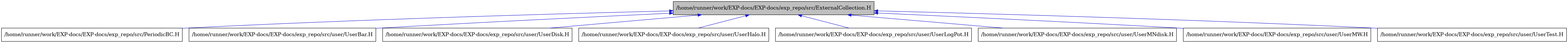 digraph {
    graph [bgcolor="#00000000"]
    node [shape=rectangle style=filled fillcolor="#FFFFFF" font=Helvetica padding=2]
    edge [color="#1414CE"]
    "1" [label="/home/runner/work/EXP-docs/EXP-docs/exp_repo/src/ExternalCollection.H" tooltip="/home/runner/work/EXP-docs/EXP-docs/exp_repo/src/ExternalCollection.H" fillcolor="#BFBFBF"]
    "2" [label="/home/runner/work/EXP-docs/EXP-docs/exp_repo/src/PeriodicBC.H" tooltip="/home/runner/work/EXP-docs/EXP-docs/exp_repo/src/PeriodicBC.H"]
    "3" [label="/home/runner/work/EXP-docs/EXP-docs/exp_repo/src/user/UserBar.H" tooltip="/home/runner/work/EXP-docs/EXP-docs/exp_repo/src/user/UserBar.H"]
    "4" [label="/home/runner/work/EXP-docs/EXP-docs/exp_repo/src/user/UserDisk.H" tooltip="/home/runner/work/EXP-docs/EXP-docs/exp_repo/src/user/UserDisk.H"]
    "5" [label="/home/runner/work/EXP-docs/EXP-docs/exp_repo/src/user/UserHalo.H" tooltip="/home/runner/work/EXP-docs/EXP-docs/exp_repo/src/user/UserHalo.H"]
    "6" [label="/home/runner/work/EXP-docs/EXP-docs/exp_repo/src/user/UserLogPot.H" tooltip="/home/runner/work/EXP-docs/EXP-docs/exp_repo/src/user/UserLogPot.H"]
    "7" [label="/home/runner/work/EXP-docs/EXP-docs/exp_repo/src/user/UserMNdisk.H" tooltip="/home/runner/work/EXP-docs/EXP-docs/exp_repo/src/user/UserMNdisk.H"]
    "8" [label="/home/runner/work/EXP-docs/EXP-docs/exp_repo/src/user/UserMW.H" tooltip="/home/runner/work/EXP-docs/EXP-docs/exp_repo/src/user/UserMW.H"]
    "9" [label="/home/runner/work/EXP-docs/EXP-docs/exp_repo/src/user/UserTest.H" tooltip="/home/runner/work/EXP-docs/EXP-docs/exp_repo/src/user/UserTest.H"]
    "1" -> "2" [dir=back tooltip="include"]
    "1" -> "3" [dir=back tooltip="include"]
    "1" -> "4" [dir=back tooltip="include"]
    "1" -> "5" [dir=back tooltip="include"]
    "1" -> "6" [dir=back tooltip="include"]
    "1" -> "7" [dir=back tooltip="include"]
    "1" -> "8" [dir=back tooltip="include"]
    "1" -> "9" [dir=back tooltip="include"]
}