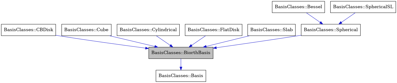 digraph {
    graph [bgcolor="#00000000"]
    node [shape=rectangle style=filled fillcolor="#FFFFFF" font=Helvetica padding=2]
    edge [color="#1414CE"]
    "2" [label="BasisClasses::Basis" tooltip="BasisClasses::Basis"]
    "9" [label="BasisClasses::Bessel" tooltip="BasisClasses::Bessel"]
    "1" [label="BasisClasses::BiorthBasis" tooltip="BasisClasses::BiorthBasis" fillcolor="#BFBFBF"]
    "3" [label="BasisClasses::CBDisk" tooltip="BasisClasses::CBDisk"]
    "4" [label="BasisClasses::Cube" tooltip="BasisClasses::Cube"]
    "5" [label="BasisClasses::Cylindrical" tooltip="BasisClasses::Cylindrical"]
    "6" [label="BasisClasses::FlatDisk" tooltip="BasisClasses::FlatDisk"]
    "7" [label="BasisClasses::Slab" tooltip="BasisClasses::Slab"]
    "8" [label="BasisClasses::Spherical" tooltip="BasisClasses::Spherical"]
    "10" [label="BasisClasses::SphericalSL" tooltip="BasisClasses::SphericalSL"]
    "9" -> "8" [dir=forward tooltip="public-inheritance"]
    "1" -> "2" [dir=forward tooltip="public-inheritance"]
    "3" -> "1" [dir=forward tooltip="public-inheritance"]
    "4" -> "1" [dir=forward tooltip="public-inheritance"]
    "5" -> "1" [dir=forward tooltip="public-inheritance"]
    "6" -> "1" [dir=forward tooltip="public-inheritance"]
    "7" -> "1" [dir=forward tooltip="public-inheritance"]
    "8" -> "1" [dir=forward tooltip="public-inheritance"]
    "10" -> "8" [dir=forward tooltip="public-inheritance"]
}