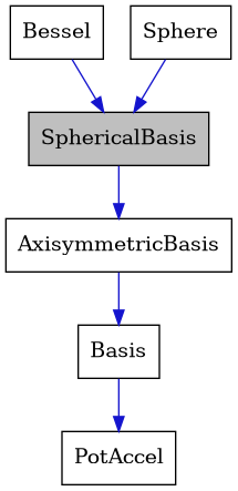 digraph {
    graph [bgcolor="#00000000"]
    node [shape=rectangle style=filled fillcolor="#FFFFFF" font=Helvetica padding=2]
    edge [color="#1414CE"]
    "2" [label="AxisymmetricBasis" tooltip="AxisymmetricBasis"]
    "3" [label="Basis" tooltip="Basis"]
    "5" [label="Bessel" tooltip="Bessel"]
    "4" [label="PotAccel" tooltip="PotAccel"]
    "6" [label="Sphere" tooltip="Sphere"]
    "1" [label="SphericalBasis" tooltip="SphericalBasis" fillcolor="#BFBFBF"]
    "2" -> "3" [dir=forward tooltip="public-inheritance"]
    "3" -> "4" [dir=forward tooltip="public-inheritance"]
    "5" -> "1" [dir=forward tooltip="public-inheritance"]
    "6" -> "1" [dir=forward tooltip="public-inheritance"]
    "1" -> "2" [dir=forward tooltip="public-inheritance"]
}