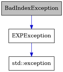 digraph {
    graph [bgcolor="#00000000"]
    node [shape=rectangle style=filled fillcolor="#FFFFFF" font=Helvetica padding=2]
    edge [color="#1414CE"]
    "1" [label="BadIndexException" tooltip="BadIndexException" fillcolor="#BFBFBF"]
    "2" [label="EXPException" tooltip="EXPException"]
    "3" [label="std::exception" tooltip="std::exception"]
    "1" -> "2" [dir=forward tooltip="public-inheritance"]
    "2" -> "3" [dir=forward tooltip="public-inheritance"]
}
