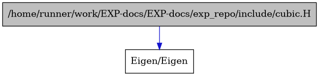 digraph {
    graph [bgcolor="#00000000"]
    node [shape=rectangle style=filled fillcolor="#FFFFFF" font=Helvetica padding=2]
    edge [color="#1414CE"]
    "1" [label="/home/runner/work/EXP-docs/EXP-docs/exp_repo/include/cubic.H" tooltip="/home/runner/work/EXP-docs/EXP-docs/exp_repo/include/cubic.H" fillcolor="#BFBFBF"]
    "2" [label="Eigen/Eigen" tooltip="Eigen/Eigen"]
    "1" -> "2" [dir=forward tooltip="include"]
}