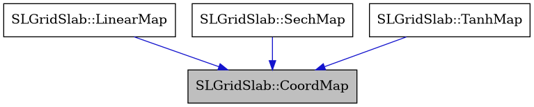 digraph {
    graph [bgcolor="#00000000"]
    node [shape=rectangle style=filled fillcolor="#FFFFFF" font=Helvetica padding=2]
    edge [color="#1414CE"]
    "1" [label="SLGridSlab::CoordMap" tooltip="SLGridSlab::CoordMap" fillcolor="#BFBFBF"]
    "2" [label="SLGridSlab::LinearMap" tooltip="SLGridSlab::LinearMap"]
    "3" [label="SLGridSlab::SechMap" tooltip="SLGridSlab::SechMap"]
    "4" [label="SLGridSlab::TanhMap" tooltip="SLGridSlab::TanhMap"]
    "2" -> "1" [dir=forward tooltip="public-inheritance"]
    "3" -> "1" [dir=forward tooltip="public-inheritance"]
    "4" -> "1" [dir=forward tooltip="public-inheritance"]
}