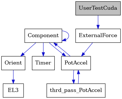 digraph {
    graph [bgcolor="#00000000"]
    node [shape=rectangle style=filled fillcolor="#FFFFFF" font=Helvetica padding=2]
    edge [color="#1414CE"]
    "5" [label="Component" tooltip="Component"]
    "7" [label="EL3" tooltip="EL3"]
    "2" [label="ExternalForce" tooltip="ExternalForce"]
    "6" [label="Orient" tooltip="Orient"]
    "3" [label="PotAccel" tooltip="PotAccel"]
    "8" [label="Timer" tooltip="Timer"]
    "1" [label="UserTestCuda" tooltip="UserTestCuda" fillcolor="#BFBFBF"]
    "4" [label="thrd_pass_PotAccel" tooltip="thrd_pass_PotAccel"]
    "5" -> "5" [dir=forward tooltip="usage"]
    "5" -> "3" [dir=forward tooltip="usage"]
    "5" -> "6" [dir=forward tooltip="usage"]
    "5" -> "8" [dir=forward tooltip="usage"]
    "2" -> "3" [dir=forward tooltip="public-inheritance"]
    "6" -> "7" [dir=forward tooltip="usage"]
    "3" -> "4" [dir=forward tooltip="usage"]
    "3" -> "5" [dir=forward tooltip="usage"]
    "1" -> "2" [dir=forward tooltip="public-inheritance"]
    "4" -> "3" [dir=forward tooltip="usage"]
}