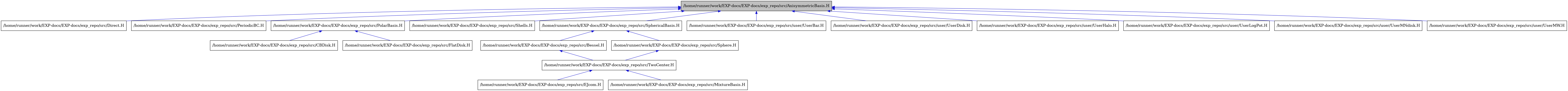 digraph {
    graph [bgcolor="#00000000"]
    node [shape=rectangle style=filled fillcolor="#FFFFFF" font=Helvetica padding=2]
    edge [color="#1414CE"]
    "1" [label="/home/runner/work/EXP-docs/EXP-docs/exp_repo/src/AxisymmetricBasis.H" tooltip="/home/runner/work/EXP-docs/EXP-docs/exp_repo/src/AxisymmetricBasis.H" fillcolor="#BFBFBF"]
    "9" [label="/home/runner/work/EXP-docs/EXP-docs/exp_repo/src/Bessel.H" tooltip="/home/runner/work/EXP-docs/EXP-docs/exp_repo/src/Bessel.H"]
    "5" [label="/home/runner/work/EXP-docs/EXP-docs/exp_repo/src/CBDisk.H" tooltip="/home/runner/work/EXP-docs/EXP-docs/exp_repo/src/CBDisk.H"]
    "2" [label="/home/runner/work/EXP-docs/EXP-docs/exp_repo/src/Direct.H" tooltip="/home/runner/work/EXP-docs/EXP-docs/exp_repo/src/Direct.H"]
    "11" [label="/home/runner/work/EXP-docs/EXP-docs/exp_repo/src/EJcom.H" tooltip="/home/runner/work/EXP-docs/EXP-docs/exp_repo/src/EJcom.H"]
    "6" [label="/home/runner/work/EXP-docs/EXP-docs/exp_repo/src/FlatDisk.H" tooltip="/home/runner/work/EXP-docs/EXP-docs/exp_repo/src/FlatDisk.H"]
    "12" [label="/home/runner/work/EXP-docs/EXP-docs/exp_repo/src/MixtureBasis.H" tooltip="/home/runner/work/EXP-docs/EXP-docs/exp_repo/src/MixtureBasis.H"]
    "3" [label="/home/runner/work/EXP-docs/EXP-docs/exp_repo/src/PeriodicBC.H" tooltip="/home/runner/work/EXP-docs/EXP-docs/exp_repo/src/PeriodicBC.H"]
    "4" [label="/home/runner/work/EXP-docs/EXP-docs/exp_repo/src/PolarBasis.H" tooltip="/home/runner/work/EXP-docs/EXP-docs/exp_repo/src/PolarBasis.H"]
    "7" [label="/home/runner/work/EXP-docs/EXP-docs/exp_repo/src/Shells.H" tooltip="/home/runner/work/EXP-docs/EXP-docs/exp_repo/src/Shells.H"]
    "13" [label="/home/runner/work/EXP-docs/EXP-docs/exp_repo/src/Sphere.H" tooltip="/home/runner/work/EXP-docs/EXP-docs/exp_repo/src/Sphere.H"]
    "8" [label="/home/runner/work/EXP-docs/EXP-docs/exp_repo/src/SphericalBasis.H" tooltip="/home/runner/work/EXP-docs/EXP-docs/exp_repo/src/SphericalBasis.H"]
    "10" [label="/home/runner/work/EXP-docs/EXP-docs/exp_repo/src/TwoCenter.H" tooltip="/home/runner/work/EXP-docs/EXP-docs/exp_repo/src/TwoCenter.H"]
    "14" [label="/home/runner/work/EXP-docs/EXP-docs/exp_repo/src/user/UserBar.H" tooltip="/home/runner/work/EXP-docs/EXP-docs/exp_repo/src/user/UserBar.H"]
    "15" [label="/home/runner/work/EXP-docs/EXP-docs/exp_repo/src/user/UserDisk.H" tooltip="/home/runner/work/EXP-docs/EXP-docs/exp_repo/src/user/UserDisk.H"]
    "16" [label="/home/runner/work/EXP-docs/EXP-docs/exp_repo/src/user/UserHalo.H" tooltip="/home/runner/work/EXP-docs/EXP-docs/exp_repo/src/user/UserHalo.H"]
    "17" [label="/home/runner/work/EXP-docs/EXP-docs/exp_repo/src/user/UserLogPot.H" tooltip="/home/runner/work/EXP-docs/EXP-docs/exp_repo/src/user/UserLogPot.H"]
    "18" [label="/home/runner/work/EXP-docs/EXP-docs/exp_repo/src/user/UserMNdisk.H" tooltip="/home/runner/work/EXP-docs/EXP-docs/exp_repo/src/user/UserMNdisk.H"]
    "19" [label="/home/runner/work/EXP-docs/EXP-docs/exp_repo/src/user/UserMW.H" tooltip="/home/runner/work/EXP-docs/EXP-docs/exp_repo/src/user/UserMW.H"]
    "1" -> "2" [dir=back tooltip="include"]
    "1" -> "3" [dir=back tooltip="include"]
    "1" -> "4" [dir=back tooltip="include"]
    "1" -> "7" [dir=back tooltip="include"]
    "1" -> "8" [dir=back tooltip="include"]
    "1" -> "14" [dir=back tooltip="include"]
    "1" -> "15" [dir=back tooltip="include"]
    "1" -> "16" [dir=back tooltip="include"]
    "1" -> "17" [dir=back tooltip="include"]
    "1" -> "18" [dir=back tooltip="include"]
    "1" -> "19" [dir=back tooltip="include"]
    "9" -> "10" [dir=back tooltip="include"]
    "4" -> "5" [dir=back tooltip="include"]
    "4" -> "6" [dir=back tooltip="include"]
    "13" -> "10" [dir=back tooltip="include"]
    "8" -> "9" [dir=back tooltip="include"]
    "8" -> "13" [dir=back tooltip="include"]
    "10" -> "11" [dir=back tooltip="include"]
    "10" -> "12" [dir=back tooltip="include"]
}