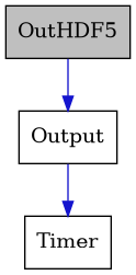digraph {
    graph [bgcolor="#00000000"]
    node [shape=rectangle style=filled fillcolor="#FFFFFF" font=Helvetica padding=2]
    edge [color="#1414CE"]
    "1" [label="OutHDF5" tooltip="OutHDF5" fillcolor="#BFBFBF"]
    "2" [label="Output" tooltip="Output"]
    "3" [label="Timer" tooltip="Timer"]
    "1" -> "2" [dir=forward tooltip="public-inheritance"]
    "2" -> "3" [dir=forward tooltip="usage"]
}
