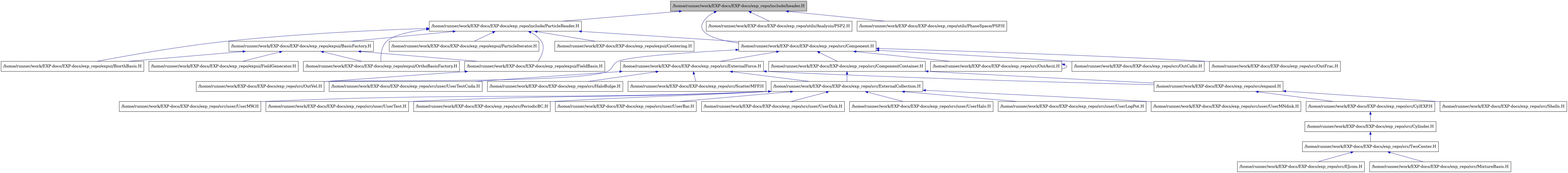 digraph {
    graph [bgcolor="#00000000"]
    node [shape=rectangle style=filled fillcolor="#FFFFFF" font=Helvetica padding=2]
    edge [color="#1414CE"]
    "3" [label="/home/runner/work/EXP-docs/EXP-docs/exp_repo/expui/BasisFactory.H" tooltip="/home/runner/work/EXP-docs/EXP-docs/exp_repo/expui/BasisFactory.H"]
    "4" [label="/home/runner/work/EXP-docs/EXP-docs/exp_repo/expui/BiorthBasis.H" tooltip="/home/runner/work/EXP-docs/EXP-docs/exp_repo/expui/BiorthBasis.H"]
    "9" [label="/home/runner/work/EXP-docs/EXP-docs/exp_repo/expui/Centering.H" tooltip="/home/runner/work/EXP-docs/EXP-docs/exp_repo/expui/Centering.H"]
    "5" [label="/home/runner/work/EXP-docs/EXP-docs/exp_repo/expui/FieldBasis.H" tooltip="/home/runner/work/EXP-docs/EXP-docs/exp_repo/expui/FieldBasis.H"]
    "7" [label="/home/runner/work/EXP-docs/EXP-docs/exp_repo/expui/FieldGenerator.H" tooltip="/home/runner/work/EXP-docs/EXP-docs/exp_repo/expui/FieldGenerator.H"]
    "8" [label="/home/runner/work/EXP-docs/EXP-docs/exp_repo/expui/OrthoBasisFactory.H" tooltip="/home/runner/work/EXP-docs/EXP-docs/exp_repo/expui/OrthoBasisFactory.H"]
    "10" [label="/home/runner/work/EXP-docs/EXP-docs/exp_repo/expui/ParticleIterator.H" tooltip="/home/runner/work/EXP-docs/EXP-docs/exp_repo/expui/ParticleIterator.H"]
    "2" [label="/home/runner/work/EXP-docs/EXP-docs/exp_repo/include/ParticleReader.H" tooltip="/home/runner/work/EXP-docs/EXP-docs/exp_repo/include/ParticleReader.H"]
    "1" [label="/home/runner/work/EXP-docs/EXP-docs/exp_repo/include/header.H" tooltip="/home/runner/work/EXP-docs/EXP-docs/exp_repo/include/header.H" fillcolor="#BFBFBF"]
    "11" [label="/home/runner/work/EXP-docs/EXP-docs/exp_repo/src/Component.H" tooltip="/home/runner/work/EXP-docs/EXP-docs/exp_repo/src/Component.H"]
    "12" [label="/home/runner/work/EXP-docs/EXP-docs/exp_repo/src/ComponentContainer.H" tooltip="/home/runner/work/EXP-docs/EXP-docs/exp_repo/src/ComponentContainer.H"]
    "23" [label="/home/runner/work/EXP-docs/EXP-docs/exp_repo/src/CylEXP.H" tooltip="/home/runner/work/EXP-docs/EXP-docs/exp_repo/src/CylEXP.H"]
    "24" [label="/home/runner/work/EXP-docs/EXP-docs/exp_repo/src/Cylinder.H" tooltip="/home/runner/work/EXP-docs/EXP-docs/exp_repo/src/Cylinder.H"]
    "26" [label="/home/runner/work/EXP-docs/EXP-docs/exp_repo/src/EJcom.H" tooltip="/home/runner/work/EXP-docs/EXP-docs/exp_repo/src/EJcom.H"]
    "13" [label="/home/runner/work/EXP-docs/EXP-docs/exp_repo/src/ExternalCollection.H" tooltip="/home/runner/work/EXP-docs/EXP-docs/exp_repo/src/ExternalCollection.H"]
    "29" [label="/home/runner/work/EXP-docs/EXP-docs/exp_repo/src/ExternalForce.H" tooltip="/home/runner/work/EXP-docs/EXP-docs/exp_repo/src/ExternalForce.H"]
    "30" [label="/home/runner/work/EXP-docs/EXP-docs/exp_repo/src/HaloBulge.H" tooltip="/home/runner/work/EXP-docs/EXP-docs/exp_repo/src/HaloBulge.H"]
    "27" [label="/home/runner/work/EXP-docs/EXP-docs/exp_repo/src/MixtureBasis.H" tooltip="/home/runner/work/EXP-docs/EXP-docs/exp_repo/src/MixtureBasis.H"]
    "33" [label="/home/runner/work/EXP-docs/EXP-docs/exp_repo/src/OutAscii.H" tooltip="/home/runner/work/EXP-docs/EXP-docs/exp_repo/src/OutAscii.H"]
    "34" [label="/home/runner/work/EXP-docs/EXP-docs/exp_repo/src/OutCalbr.H" tooltip="/home/runner/work/EXP-docs/EXP-docs/exp_repo/src/OutCalbr.H"]
    "35" [label="/home/runner/work/EXP-docs/EXP-docs/exp_repo/src/OutFrac.H" tooltip="/home/runner/work/EXP-docs/EXP-docs/exp_repo/src/OutFrac.H"]
    "6" [label="/home/runner/work/EXP-docs/EXP-docs/exp_repo/src/OutVel.H" tooltip="/home/runner/work/EXP-docs/EXP-docs/exp_repo/src/OutVel.H"]
    "14" [label="/home/runner/work/EXP-docs/EXP-docs/exp_repo/src/PeriodicBC.H" tooltip="/home/runner/work/EXP-docs/EXP-docs/exp_repo/src/PeriodicBC.H"]
    "31" [label="/home/runner/work/EXP-docs/EXP-docs/exp_repo/src/ScatterMFP.H" tooltip="/home/runner/work/EXP-docs/EXP-docs/exp_repo/src/ScatterMFP.H"]
    "28" [label="/home/runner/work/EXP-docs/EXP-docs/exp_repo/src/Shells.H" tooltip="/home/runner/work/EXP-docs/EXP-docs/exp_repo/src/Shells.H"]
    "25" [label="/home/runner/work/EXP-docs/EXP-docs/exp_repo/src/TwoCenter.H" tooltip="/home/runner/work/EXP-docs/EXP-docs/exp_repo/src/TwoCenter.H"]
    "22" [label="/home/runner/work/EXP-docs/EXP-docs/exp_repo/src/expand.H" tooltip="/home/runner/work/EXP-docs/EXP-docs/exp_repo/src/expand.H"]
    "15" [label="/home/runner/work/EXP-docs/EXP-docs/exp_repo/src/user/UserBar.H" tooltip="/home/runner/work/EXP-docs/EXP-docs/exp_repo/src/user/UserBar.H"]
    "16" [label="/home/runner/work/EXP-docs/EXP-docs/exp_repo/src/user/UserDisk.H" tooltip="/home/runner/work/EXP-docs/EXP-docs/exp_repo/src/user/UserDisk.H"]
    "17" [label="/home/runner/work/EXP-docs/EXP-docs/exp_repo/src/user/UserHalo.H" tooltip="/home/runner/work/EXP-docs/EXP-docs/exp_repo/src/user/UserHalo.H"]
    "18" [label="/home/runner/work/EXP-docs/EXP-docs/exp_repo/src/user/UserLogPot.H" tooltip="/home/runner/work/EXP-docs/EXP-docs/exp_repo/src/user/UserLogPot.H"]
    "19" [label="/home/runner/work/EXP-docs/EXP-docs/exp_repo/src/user/UserMNdisk.H" tooltip="/home/runner/work/EXP-docs/EXP-docs/exp_repo/src/user/UserMNdisk.H"]
    "20" [label="/home/runner/work/EXP-docs/EXP-docs/exp_repo/src/user/UserMW.H" tooltip="/home/runner/work/EXP-docs/EXP-docs/exp_repo/src/user/UserMW.H"]
    "21" [label="/home/runner/work/EXP-docs/EXP-docs/exp_repo/src/user/UserTest.H" tooltip="/home/runner/work/EXP-docs/EXP-docs/exp_repo/src/user/UserTest.H"]
    "32" [label="/home/runner/work/EXP-docs/EXP-docs/exp_repo/src/user/UserTestCuda.H" tooltip="/home/runner/work/EXP-docs/EXP-docs/exp_repo/src/user/UserTestCuda.H"]
    "36" [label="/home/runner/work/EXP-docs/EXP-docs/exp_repo/utils/Analysis/PSP2.H" tooltip="/home/runner/work/EXP-docs/EXP-docs/exp_repo/utils/Analysis/PSP2.H"]
    "37" [label="/home/runner/work/EXP-docs/EXP-docs/exp_repo/utils/PhaseSpace/PSP.H" tooltip="/home/runner/work/EXP-docs/EXP-docs/exp_repo/utils/PhaseSpace/PSP.H"]
    "3" -> "4" [dir=back tooltip="include"]
    "3" -> "5" [dir=back tooltip="include"]
    "3" -> "7" [dir=back tooltip="include"]
    "3" -> "8" [dir=back tooltip="include"]
    "5" -> "6" [dir=back tooltip="include"]
    "2" -> "3" [dir=back tooltip="include"]
    "2" -> "4" [dir=back tooltip="include"]
    "2" -> "9" [dir=back tooltip="include"]
    "2" -> "5" [dir=back tooltip="include"]
    "2" -> "8" [dir=back tooltip="include"]
    "2" -> "10" [dir=back tooltip="include"]
    "2" -> "11" [dir=back tooltip="include"]
    "1" -> "2" [dir=back tooltip="include"]
    "1" -> "11" [dir=back tooltip="include"]
    "1" -> "36" [dir=back tooltip="include"]
    "1" -> "37" [dir=back tooltip="include"]
    "11" -> "12" [dir=back tooltip="include"]
    "11" -> "29" [dir=back tooltip="include"]
    "11" -> "33" [dir=back tooltip="include"]
    "11" -> "34" [dir=back tooltip="include"]
    "11" -> "35" [dir=back tooltip="include"]
    "11" -> "6" [dir=back tooltip="include"]
    "12" -> "13" [dir=back tooltip="include"]
    "12" -> "22" [dir=back tooltip="include"]
    "23" -> "24" [dir=back tooltip="include"]
    "24" -> "25" [dir=back tooltip="include"]
    "13" -> "14" [dir=back tooltip="include"]
    "13" -> "15" [dir=back tooltip="include"]
    "13" -> "16" [dir=back tooltip="include"]
    "13" -> "17" [dir=back tooltip="include"]
    "13" -> "18" [dir=back tooltip="include"]
    "13" -> "19" [dir=back tooltip="include"]
    "13" -> "20" [dir=back tooltip="include"]
    "13" -> "21" [dir=back tooltip="include"]
    "29" -> "13" [dir=back tooltip="include"]
    "29" -> "30" [dir=back tooltip="include"]
    "29" -> "31" [dir=back tooltip="include"]
    "29" -> "22" [dir=back tooltip="include"]
    "29" -> "32" [dir=back tooltip="include"]
    "33" -> "33" [dir=back tooltip="include"]
    "25" -> "26" [dir=back tooltip="include"]
    "25" -> "27" [dir=back tooltip="include"]
    "22" -> "23" [dir=back tooltip="include"]
    "22" -> "28" [dir=back tooltip="include"]
}