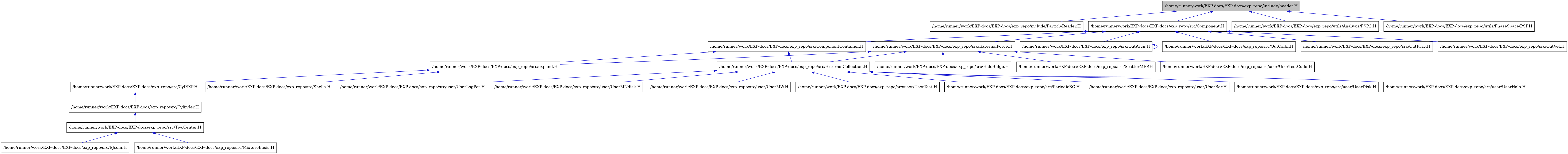 digraph {
    graph [bgcolor="#00000000"]
    node [shape=rectangle style=filled fillcolor="#FFFFFF" font=Helvetica padding=2]
    edge [color="#1414CE"]
    "2" [label="/home/runner/work/EXP-docs/EXP-docs/exp_repo/include/ParticleReader.H" tooltip="/home/runner/work/EXP-docs/EXP-docs/exp_repo/include/ParticleReader.H"]
    "1" [label="/home/runner/work/EXP-docs/EXP-docs/exp_repo/include/header.H" tooltip="/home/runner/work/EXP-docs/EXP-docs/exp_repo/include/header.H" fillcolor="#BFBFBF"]
    "3" [label="/home/runner/work/EXP-docs/EXP-docs/exp_repo/src/Component.H" tooltip="/home/runner/work/EXP-docs/EXP-docs/exp_repo/src/Component.H"]
    "4" [label="/home/runner/work/EXP-docs/EXP-docs/exp_repo/src/ComponentContainer.H" tooltip="/home/runner/work/EXP-docs/EXP-docs/exp_repo/src/ComponentContainer.H"]
    "15" [label="/home/runner/work/EXP-docs/EXP-docs/exp_repo/src/CylEXP.H" tooltip="/home/runner/work/EXP-docs/EXP-docs/exp_repo/src/CylEXP.H"]
    "16" [label="/home/runner/work/EXP-docs/EXP-docs/exp_repo/src/Cylinder.H" tooltip="/home/runner/work/EXP-docs/EXP-docs/exp_repo/src/Cylinder.H"]
    "18" [label="/home/runner/work/EXP-docs/EXP-docs/exp_repo/src/EJcom.H" tooltip="/home/runner/work/EXP-docs/EXP-docs/exp_repo/src/EJcom.H"]
    "5" [label="/home/runner/work/EXP-docs/EXP-docs/exp_repo/src/ExternalCollection.H" tooltip="/home/runner/work/EXP-docs/EXP-docs/exp_repo/src/ExternalCollection.H"]
    "21" [label="/home/runner/work/EXP-docs/EXP-docs/exp_repo/src/ExternalForce.H" tooltip="/home/runner/work/EXP-docs/EXP-docs/exp_repo/src/ExternalForce.H"]
    "22" [label="/home/runner/work/EXP-docs/EXP-docs/exp_repo/src/HaloBulge.H" tooltip="/home/runner/work/EXP-docs/EXP-docs/exp_repo/src/HaloBulge.H"]
    "19" [label="/home/runner/work/EXP-docs/EXP-docs/exp_repo/src/MixtureBasis.H" tooltip="/home/runner/work/EXP-docs/EXP-docs/exp_repo/src/MixtureBasis.H"]
    "25" [label="/home/runner/work/EXP-docs/EXP-docs/exp_repo/src/OutAscii.H" tooltip="/home/runner/work/EXP-docs/EXP-docs/exp_repo/src/OutAscii.H"]
    "26" [label="/home/runner/work/EXP-docs/EXP-docs/exp_repo/src/OutCalbr.H" tooltip="/home/runner/work/EXP-docs/EXP-docs/exp_repo/src/OutCalbr.H"]
    "27" [label="/home/runner/work/EXP-docs/EXP-docs/exp_repo/src/OutFrac.H" tooltip="/home/runner/work/EXP-docs/EXP-docs/exp_repo/src/OutFrac.H"]
    "28" [label="/home/runner/work/EXP-docs/EXP-docs/exp_repo/src/OutVel.H" tooltip="/home/runner/work/EXP-docs/EXP-docs/exp_repo/src/OutVel.H"]
    "6" [label="/home/runner/work/EXP-docs/EXP-docs/exp_repo/src/PeriodicBC.H" tooltip="/home/runner/work/EXP-docs/EXP-docs/exp_repo/src/PeriodicBC.H"]
    "23" [label="/home/runner/work/EXP-docs/EXP-docs/exp_repo/src/ScatterMFP.H" tooltip="/home/runner/work/EXP-docs/EXP-docs/exp_repo/src/ScatterMFP.H"]
    "20" [label="/home/runner/work/EXP-docs/EXP-docs/exp_repo/src/Shells.H" tooltip="/home/runner/work/EXP-docs/EXP-docs/exp_repo/src/Shells.H"]
    "17" [label="/home/runner/work/EXP-docs/EXP-docs/exp_repo/src/TwoCenter.H" tooltip="/home/runner/work/EXP-docs/EXP-docs/exp_repo/src/TwoCenter.H"]
    "14" [label="/home/runner/work/EXP-docs/EXP-docs/exp_repo/src/expand.H" tooltip="/home/runner/work/EXP-docs/EXP-docs/exp_repo/src/expand.H"]
    "7" [label="/home/runner/work/EXP-docs/EXP-docs/exp_repo/src/user/UserBar.H" tooltip="/home/runner/work/EXP-docs/EXP-docs/exp_repo/src/user/UserBar.H"]
    "8" [label="/home/runner/work/EXP-docs/EXP-docs/exp_repo/src/user/UserDisk.H" tooltip="/home/runner/work/EXP-docs/EXP-docs/exp_repo/src/user/UserDisk.H"]
    "9" [label="/home/runner/work/EXP-docs/EXP-docs/exp_repo/src/user/UserHalo.H" tooltip="/home/runner/work/EXP-docs/EXP-docs/exp_repo/src/user/UserHalo.H"]
    "10" [label="/home/runner/work/EXP-docs/EXP-docs/exp_repo/src/user/UserLogPot.H" tooltip="/home/runner/work/EXP-docs/EXP-docs/exp_repo/src/user/UserLogPot.H"]
    "11" [label="/home/runner/work/EXP-docs/EXP-docs/exp_repo/src/user/UserMNdisk.H" tooltip="/home/runner/work/EXP-docs/EXP-docs/exp_repo/src/user/UserMNdisk.H"]
    "12" [label="/home/runner/work/EXP-docs/EXP-docs/exp_repo/src/user/UserMW.H" tooltip="/home/runner/work/EXP-docs/EXP-docs/exp_repo/src/user/UserMW.H"]
    "13" [label="/home/runner/work/EXP-docs/EXP-docs/exp_repo/src/user/UserTest.H" tooltip="/home/runner/work/EXP-docs/EXP-docs/exp_repo/src/user/UserTest.H"]
    "24" [label="/home/runner/work/EXP-docs/EXP-docs/exp_repo/src/user/UserTestCuda.H" tooltip="/home/runner/work/EXP-docs/EXP-docs/exp_repo/src/user/UserTestCuda.H"]
    "29" [label="/home/runner/work/EXP-docs/EXP-docs/exp_repo/utils/Analysis/PSP2.H" tooltip="/home/runner/work/EXP-docs/EXP-docs/exp_repo/utils/Analysis/PSP2.H"]
    "30" [label="/home/runner/work/EXP-docs/EXP-docs/exp_repo/utils/PhaseSpace/PSP.H" tooltip="/home/runner/work/EXP-docs/EXP-docs/exp_repo/utils/PhaseSpace/PSP.H"]
    "1" -> "2" [dir=back tooltip="include"]
    "1" -> "3" [dir=back tooltip="include"]
    "1" -> "29" [dir=back tooltip="include"]
    "1" -> "30" [dir=back tooltip="include"]
    "3" -> "4" [dir=back tooltip="include"]
    "3" -> "21" [dir=back tooltip="include"]
    "3" -> "25" [dir=back tooltip="include"]
    "3" -> "26" [dir=back tooltip="include"]
    "3" -> "27" [dir=back tooltip="include"]
    "3" -> "28" [dir=back tooltip="include"]
    "4" -> "5" [dir=back tooltip="include"]
    "4" -> "14" [dir=back tooltip="include"]
    "15" -> "16" [dir=back tooltip="include"]
    "16" -> "17" [dir=back tooltip="include"]
    "5" -> "6" [dir=back tooltip="include"]
    "5" -> "7" [dir=back tooltip="include"]
    "5" -> "8" [dir=back tooltip="include"]
    "5" -> "9" [dir=back tooltip="include"]
    "5" -> "10" [dir=back tooltip="include"]
    "5" -> "11" [dir=back tooltip="include"]
    "5" -> "12" [dir=back tooltip="include"]
    "5" -> "13" [dir=back tooltip="include"]
    "21" -> "5" [dir=back tooltip="include"]
    "21" -> "22" [dir=back tooltip="include"]
    "21" -> "23" [dir=back tooltip="include"]
    "21" -> "14" [dir=back tooltip="include"]
    "21" -> "24" [dir=back tooltip="include"]
    "25" -> "25" [dir=back tooltip="include"]
    "17" -> "18" [dir=back tooltip="include"]
    "17" -> "19" [dir=back tooltip="include"]
    "14" -> "15" [dir=back tooltip="include"]
    "14" -> "20" [dir=back tooltip="include"]
}