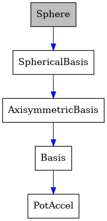 digraph {
    graph [bgcolor="#00000000"]
    node [shape=rectangle style=filled fillcolor="#FFFFFF" font=Helvetica padding=2]
    edge [color="#1414CE"]
    "3" [label="AxisymmetricBasis" tooltip="AxisymmetricBasis"]
    "4" [label="Basis" tooltip="Basis"]
    "5" [label="PotAccel" tooltip="PotAccel"]
    "1" [label="Sphere" tooltip="Sphere" fillcolor="#BFBFBF"]
    "2" [label="SphericalBasis" tooltip="SphericalBasis"]
    "3" -> "4" [dir=forward tooltip="public-inheritance"]
    "4" -> "5" [dir=forward tooltip="public-inheritance"]
    "1" -> "2" [dir=forward tooltip="public-inheritance"]
    "2" -> "3" [dir=forward tooltip="public-inheritance"]
}