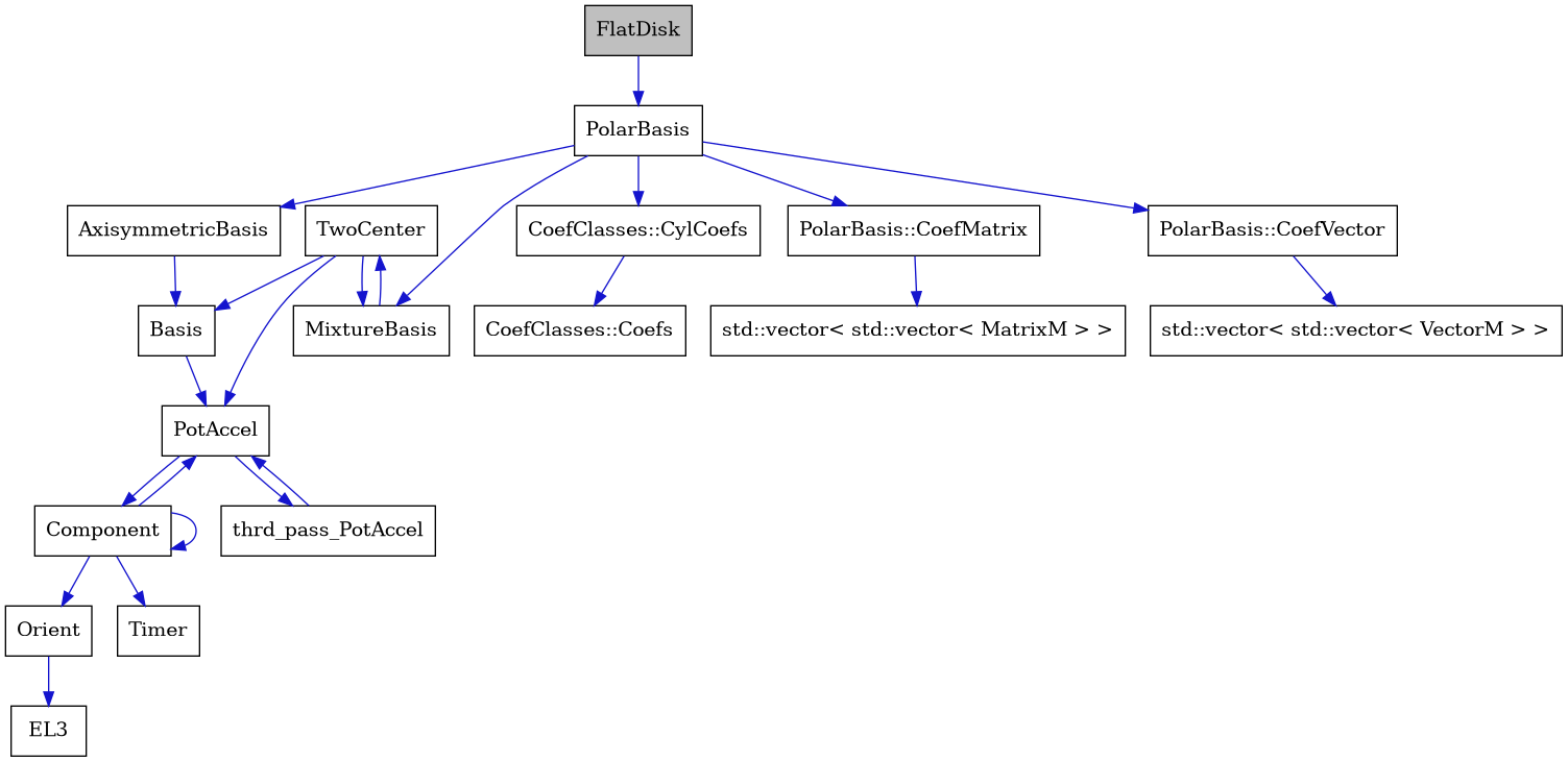 digraph {
    graph [bgcolor="#00000000"]
    node [shape=rectangle style=filled fillcolor="#FFFFFF" font=Helvetica padding=2]
    edge [color="#1414CE"]
    "3" [label="AxisymmetricBasis" tooltip="AxisymmetricBasis"]
    "4" [label="Basis" tooltip="Basis"]
    "18" [label="CoefClasses::Coefs" tooltip="CoefClasses::Coefs"]
    "17" [label="CoefClasses::CylCoefs" tooltip="CoefClasses::CylCoefs"]
    "7" [label="Component" tooltip="Component"]
    "9" [label="EL3" tooltip="EL3"]
    "1" [label="FlatDisk" tooltip="FlatDisk" fillcolor="#BFBFBF"]
    "15" [label="MixtureBasis" tooltip="MixtureBasis"]
    "8" [label="Orient" tooltip="Orient"]
    "2" [label="PolarBasis" tooltip="PolarBasis"]
    "13" [label="PolarBasis::CoefMatrix" tooltip="PolarBasis::CoefMatrix"]
    "11" [label="PolarBasis::CoefVector" tooltip="PolarBasis::CoefVector"]
    "5" [label="PotAccel" tooltip="PotAccel"]
    "10" [label="Timer" tooltip="Timer"]
    "16" [label="TwoCenter" tooltip="TwoCenter"]
    "14" [label="std::vector< std::vector< MatrixM > >" tooltip="std::vector< std::vector< MatrixM > >"]
    "12" [label="std::vector< std::vector< VectorM > >" tooltip="std::vector< std::vector< VectorM > >"]
    "6" [label="thrd_pass_PotAccel" tooltip="thrd_pass_PotAccel"]
    "3" -> "4" [dir=forward tooltip="public-inheritance"]
    "4" -> "5" [dir=forward tooltip="public-inheritance"]
    "17" -> "18" [dir=forward tooltip="public-inheritance"]
    "7" -> "7" [dir=forward tooltip="usage"]
    "7" -> "5" [dir=forward tooltip="usage"]
    "7" -> "8" [dir=forward tooltip="usage"]
    "7" -> "10" [dir=forward tooltip="usage"]
    "1" -> "2" [dir=forward tooltip="public-inheritance"]
    "15" -> "16" [dir=forward tooltip="usage"]
    "8" -> "9" [dir=forward tooltip="usage"]
    "2" -> "3" [dir=forward tooltip="public-inheritance"]
    "2" -> "11" [dir=forward tooltip="usage"]
    "2" -> "13" [dir=forward tooltip="usage"]
    "2" -> "15" [dir=forward tooltip="usage"]
    "2" -> "17" [dir=forward tooltip="usage"]
    "13" -> "14" [dir=forward tooltip="public-inheritance"]
    "11" -> "12" [dir=forward tooltip="public-inheritance"]
    "5" -> "6" [dir=forward tooltip="usage"]
    "5" -> "7" [dir=forward tooltip="usage"]
    "16" -> "5" [dir=forward tooltip="public-inheritance"]
    "16" -> "4" [dir=forward tooltip="usage"]
    "16" -> "15" [dir=forward tooltip="usage"]
    "6" -> "5" [dir=forward tooltip="usage"]
}
