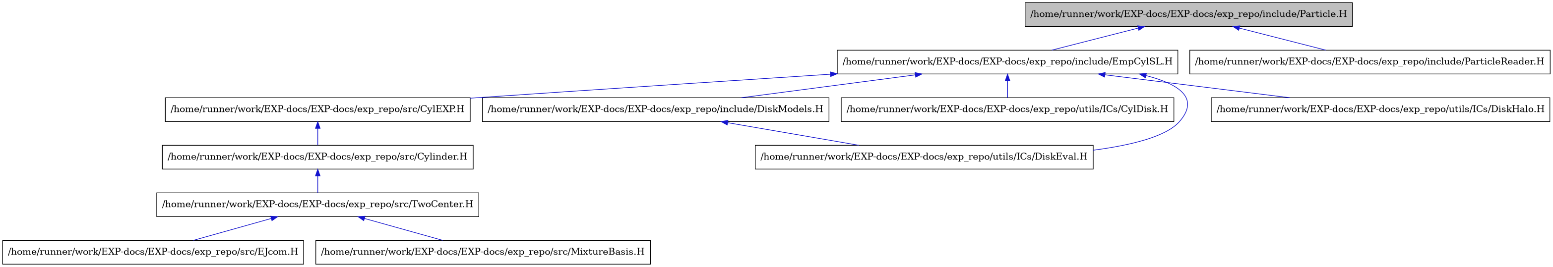 digraph {
    graph [bgcolor="#00000000"]
    node [shape=rectangle style=filled fillcolor="#FFFFFF" font=Helvetica padding=2]
    edge [color="#1414CE"]
    "3" [label="/home/runner/work/EXP-docs/EXP-docs/exp_repo/include/DiskModels.H" tooltip="/home/runner/work/EXP-docs/EXP-docs/exp_repo/include/DiskModels.H"]
    "2" [label="/home/runner/work/EXP-docs/EXP-docs/exp_repo/include/EmpCylSL.H" tooltip="/home/runner/work/EXP-docs/EXP-docs/exp_repo/include/EmpCylSL.H"]
    "1" [label="/home/runner/work/EXP-docs/EXP-docs/exp_repo/include/Particle.H" tooltip="/home/runner/work/EXP-docs/EXP-docs/exp_repo/include/Particle.H" fillcolor="#BFBFBF"]
    "12" [label="/home/runner/work/EXP-docs/EXP-docs/exp_repo/include/ParticleReader.H" tooltip="/home/runner/work/EXP-docs/EXP-docs/exp_repo/include/ParticleReader.H"]
    "5" [label="/home/runner/work/EXP-docs/EXP-docs/exp_repo/src/CylEXP.H" tooltip="/home/runner/work/EXP-docs/EXP-docs/exp_repo/src/CylEXP.H"]
    "6" [label="/home/runner/work/EXP-docs/EXP-docs/exp_repo/src/Cylinder.H" tooltip="/home/runner/work/EXP-docs/EXP-docs/exp_repo/src/Cylinder.H"]
    "8" [label="/home/runner/work/EXP-docs/EXP-docs/exp_repo/src/EJcom.H" tooltip="/home/runner/work/EXP-docs/EXP-docs/exp_repo/src/EJcom.H"]
    "9" [label="/home/runner/work/EXP-docs/EXP-docs/exp_repo/src/MixtureBasis.H" tooltip="/home/runner/work/EXP-docs/EXP-docs/exp_repo/src/MixtureBasis.H"]
    "7" [label="/home/runner/work/EXP-docs/EXP-docs/exp_repo/src/TwoCenter.H" tooltip="/home/runner/work/EXP-docs/EXP-docs/exp_repo/src/TwoCenter.H"]
    "10" [label="/home/runner/work/EXP-docs/EXP-docs/exp_repo/utils/ICs/CylDisk.H" tooltip="/home/runner/work/EXP-docs/EXP-docs/exp_repo/utils/ICs/CylDisk.H"]
    "4" [label="/home/runner/work/EXP-docs/EXP-docs/exp_repo/utils/ICs/DiskEval.H" tooltip="/home/runner/work/EXP-docs/EXP-docs/exp_repo/utils/ICs/DiskEval.H"]
    "11" [label="/home/runner/work/EXP-docs/EXP-docs/exp_repo/utils/ICs/DiskHalo.H" tooltip="/home/runner/work/EXP-docs/EXP-docs/exp_repo/utils/ICs/DiskHalo.H"]
    "3" -> "4" [dir=back tooltip="include"]
    "2" -> "3" [dir=back tooltip="include"]
    "2" -> "5" [dir=back tooltip="include"]
    "2" -> "10" [dir=back tooltip="include"]
    "2" -> "4" [dir=back tooltip="include"]
    "2" -> "11" [dir=back tooltip="include"]
    "1" -> "2" [dir=back tooltip="include"]
    "1" -> "12" [dir=back tooltip="include"]
    "5" -> "6" [dir=back tooltip="include"]
    "6" -> "7" [dir=back tooltip="include"]
    "7" -> "8" [dir=back tooltip="include"]
    "7" -> "9" [dir=back tooltip="include"]
}