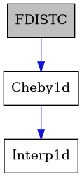 digraph {
    graph [bgcolor="#00000000"]
    node [shape=rectangle style=filled fillcolor="#FFFFFF" font=Helvetica padding=2]
    edge [color="#1414CE"]
    "2" [label="Cheby1d" tooltip="Cheby1d"]
    "1" [label="FDISTC" tooltip="FDISTC" fillcolor="#BFBFBF"]
    "3" [label="Interp1d" tooltip="Interp1d"]
    "2" -> "3" [dir=forward tooltip="public-inheritance"]
    "1" -> "2" [dir=forward tooltip="usage"]
}