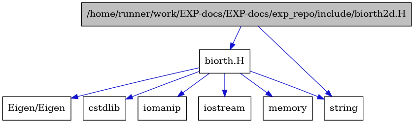 digraph {
    graph [bgcolor="#00000000"]
    node [shape=rectangle style=filled fillcolor="#FFFFFF" font=Helvetica padding=2]
    edge [color="#1414CE"]
    "3" [label="biorth.H" tooltip="biorth.H"]
    "1" [label="/home/runner/work/EXP-docs/EXP-docs/exp_repo/include/biorth2d.H" tooltip="/home/runner/work/EXP-docs/EXP-docs/exp_repo/include/biorth2d.H" fillcolor="#BFBFBF"]
    "8" [label="Eigen/Eigen" tooltip="Eigen/Eigen"]
    "6" [label="cstdlib" tooltip="cstdlib"]
    "5" [label="iomanip" tooltip="iomanip"]
    "4" [label="iostream" tooltip="iostream"]
    "7" [label="memory" tooltip="memory"]
    "2" [label="string" tooltip="string"]
    "3" -> "4" [dir=forward tooltip="include"]
    "3" -> "5" [dir=forward tooltip="include"]
    "3" -> "6" [dir=forward tooltip="include"]
    "3" -> "2" [dir=forward tooltip="include"]
    "3" -> "7" [dir=forward tooltip="include"]
    "3" -> "8" [dir=forward tooltip="include"]
    "1" -> "2" [dir=forward tooltip="include"]
    "1" -> "3" [dir=forward tooltip="include"]
}