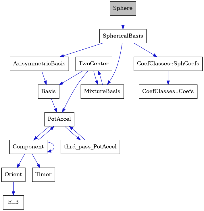 digraph {
    graph [bgcolor="#00000000"]
    node [shape=rectangle style=filled fillcolor="#FFFFFF" font=Helvetica padding=2]
    edge [color="#1414CE"]
    "3" [label="AxisymmetricBasis" tooltip="AxisymmetricBasis"]
    "4" [label="Basis" tooltip="Basis"]
    "14" [label="CoefClasses::Coefs" tooltip="CoefClasses::Coefs"]
    "13" [label="CoefClasses::SphCoefs" tooltip="CoefClasses::SphCoefs"]
    "7" [label="Component" tooltip="Component"]
    "9" [label="EL3" tooltip="EL3"]
    "11" [label="MixtureBasis" tooltip="MixtureBasis"]
    "8" [label="Orient" tooltip="Orient"]
    "5" [label="PotAccel" tooltip="PotAccel"]
    "1" [label="Sphere" tooltip="Sphere" fillcolor="#BFBFBF"]
    "2" [label="SphericalBasis" tooltip="SphericalBasis"]
    "10" [label="Timer" tooltip="Timer"]
    "12" [label="TwoCenter" tooltip="TwoCenter"]
    "6" [label="thrd_pass_PotAccel" tooltip="thrd_pass_PotAccel"]
    "3" -> "4" [dir=forward tooltip="public-inheritance"]
    "4" -> "5" [dir=forward tooltip="public-inheritance"]
    "13" -> "14" [dir=forward tooltip="public-inheritance"]
    "7" -> "7" [dir=forward tooltip="usage"]
    "7" -> "5" [dir=forward tooltip="usage"]
    "7" -> "8" [dir=forward tooltip="usage"]
    "7" -> "10" [dir=forward tooltip="usage"]
    "11" -> "12" [dir=forward tooltip="usage"]
    "8" -> "9" [dir=forward tooltip="usage"]
    "5" -> "6" [dir=forward tooltip="usage"]
    "5" -> "7" [dir=forward tooltip="usage"]
    "1" -> "2" [dir=forward tooltip="public-inheritance"]
    "2" -> "3" [dir=forward tooltip="public-inheritance"]
    "2" -> "11" [dir=forward tooltip="usage"]
    "2" -> "13" [dir=forward tooltip="usage"]
    "12" -> "5" [dir=forward tooltip="public-inheritance"]
    "12" -> "4" [dir=forward tooltip="usage"]
    "12" -> "11" [dir=forward tooltip="usage"]
    "6" -> "5" [dir=forward tooltip="usage"]
}