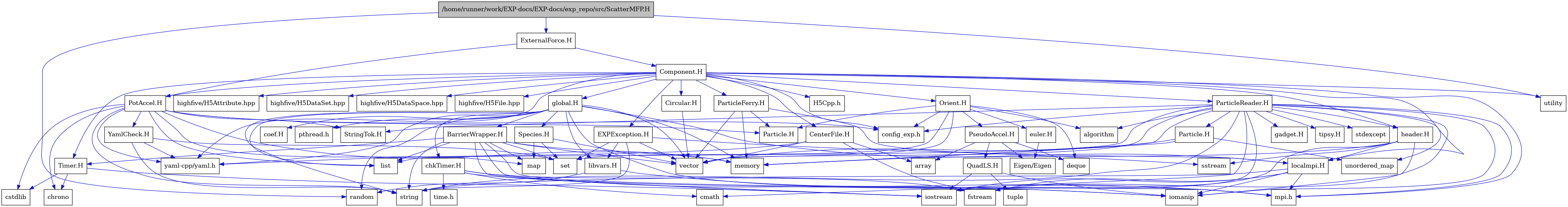 digraph {
    graph [bgcolor="#00000000"]
    node [shape=rectangle style=filled fillcolor="#FFFFFF" font=Helvetica padding=2]
    edge [color="#1414CE"]
    "38" [label="BarrierWrapper.H" tooltip="BarrierWrapper.H"]
    "59" [label="CenterFile.H" tooltip="CenterFile.H"]
    "60" [label="Circular.H" tooltip="Circular.H"]
    "25" [label="EXPException.H" tooltip="EXPException.H"]
    "55" [label="Particle.H" tooltip="Particle.H"]
    "52" [label="ParticleReader.H" tooltip="ParticleReader.H"]
    "47" [label="PseudoAccel.H" tooltip="PseudoAccel.H"]
    "49" [label="QuadLS.H" tooltip="QuadLS.H"]
    "41" [label="Species.H" tooltip="Species.H"]
    "14" [label="StringTok.H" tooltip="StringTok.H"]
    "39" [label="Timer.H" tooltip="Timer.H"]
    "15" [label="YamlCheck.H" tooltip="YamlCheck.H"]
    "45" [label="euler.H" tooltip="euler.H"]
    "56" [label="gadget.H" tooltip="gadget.H"]
    "51" [label="header.H" tooltip="header.H"]
    "28" [label="libvars.H" tooltip="libvars.H"]
    "40" [label="localmpi.H" tooltip="localmpi.H"]
    "57" [label="tipsy.H" tooltip="tipsy.H"]
    "18" [label="Component.H" tooltip="Component.H"]
    "4" [label="ExternalForce.H" tooltip="ExternalForce.H"]
    "42" [label="Orient.H" tooltip="Orient.H"]
    "58" [label="ParticleFerry.H" tooltip="ParticleFerry.H"]
    "5" [label="PotAccel.H" tooltip="PotAccel.H"]
    "1" [label="/home/runner/work/EXP-docs/EXP-docs/exp_repo/src/ScatterMFP.H" tooltip="/home/runner/work/EXP-docs/EXP-docs/exp_repo/src/ScatterMFP.H" fillcolor="#BFBFBF"]
    "32" [label="chkTimer.H" tooltip="chkTimer.H"]
    "31" [label="coef.H" tooltip="coef.H"]
    "29" [label="global.H" tooltip="global.H"]
    "46" [label="Eigen/Eigen" tooltip="Eigen/Eigen"]
    "20" [label="H5Cpp.h" tooltip="H5Cpp.h"]
    "13" [label="Particle.H" tooltip="Particle.H"]
    "44" [label="algorithm" tooltip="algorithm"]
    "48" [label="array" tooltip="array"]
    "8" [label="chrono" tooltip="chrono"]
    "34" [label="cmath" tooltip="cmath"]
    "17" [label="config_exp.h" tooltip="config_exp.h"]
    "6" [label="cstdlib" tooltip="cstdlib"]
    "43" [label="deque" tooltip="deque"]
    "36" [label="fstream" tooltip="fstream"]
    "24" [label="highfive/H5Attribute.hpp" tooltip="highfive/H5Attribute.hpp"]
    "22" [label="highfive/H5DataSet.hpp" tooltip="highfive/H5DataSet.hpp"]
    "23" [label="highfive/H5DataSpace.hpp" tooltip="highfive/H5DataSpace.hpp"]
    "21" [label="highfive/H5File.hpp" tooltip="highfive/H5File.hpp"]
    "37" [label="iomanip" tooltip="iomanip"]
    "35" [label="iostream" tooltip="iostream"]
    "9" [label="list" tooltip="list"]
    "10" [label="map" tooltip="map"]
    "11" [label="memory" tooltip="memory"]
    "19" [label="mpi.h" tooltip="mpi.h"]
    "30" [label="pthread.h" tooltip="pthread.h"]
    "3" [label="random" tooltip="random"]
    "16" [label="set" tooltip="set"]
    "27" [label="sstream" tooltip="sstream"]
    "54" [label="stdexcept" tooltip="stdexcept"]
    "7" [label="string" tooltip="string"]
    "33" [label="time.h" tooltip="time.h"]
    "50" [label="tuple" tooltip="tuple"]
    "53" [label="unordered_map" tooltip="unordered_map"]
    "2" [label="utility" tooltip="utility"]
    "26" [label="vector" tooltip="vector"]
    "12" [label="yaml-cpp/yaml.h" tooltip="yaml-cpp/yaml.h"]
    "38" -> "35" [dir=forward tooltip="include"]
    "38" -> "37" [dir=forward tooltip="include"]
    "38" -> "26" [dir=forward tooltip="include"]
    "38" -> "7" [dir=forward tooltip="include"]
    "38" -> "9" [dir=forward tooltip="include"]
    "38" -> "10" [dir=forward tooltip="include"]
    "38" -> "16" [dir=forward tooltip="include"]
    "38" -> "11" [dir=forward tooltip="include"]
    "38" -> "39" [dir=forward tooltip="include"]
    "38" -> "19" [dir=forward tooltip="include"]
    "59" -> "36" [dir=forward tooltip="include"]
    "59" -> "26" [dir=forward tooltip="include"]
    "59" -> "48" [dir=forward tooltip="include"]
    "59" -> "12" [dir=forward tooltip="include"]
    "60" -> "26" [dir=forward tooltip="include"]
    "25" -> "16" [dir=forward tooltip="include"]
    "25" -> "26" [dir=forward tooltip="include"]
    "25" -> "7" [dir=forward tooltip="include"]
    "25" -> "27" [dir=forward tooltip="include"]
    "25" -> "28" [dir=forward tooltip="include"]
    "55" -> "53" [dir=forward tooltip="include"]
    "55" -> "26" [dir=forward tooltip="include"]
    "55" -> "11" [dir=forward tooltip="include"]
    "52" -> "53" [dir=forward tooltip="include"]
    "52" -> "54" [dir=forward tooltip="include"]
    "52" -> "44" [dir=forward tooltip="include"]
    "52" -> "35" [dir=forward tooltip="include"]
    "52" -> "36" [dir=forward tooltip="include"]
    "52" -> "37" [dir=forward tooltip="include"]
    "52" -> "26" [dir=forward tooltip="include"]
    "52" -> "11" [dir=forward tooltip="include"]
    "52" -> "7" [dir=forward tooltip="include"]
    "52" -> "34" [dir=forward tooltip="include"]
    "52" -> "9" [dir=forward tooltip="include"]
    "52" -> "19" [dir=forward tooltip="include"]
    "52" -> "17" [dir=forward tooltip="include"]
    "52" -> "14" [dir=forward tooltip="include"]
    "52" -> "51" [dir=forward tooltip="include"]
    "52" -> "55" [dir=forward tooltip="include"]
    "52" -> "56" [dir=forward tooltip="include"]
    "52" -> "57" [dir=forward tooltip="include"]
    "47" -> "43" [dir=forward tooltip="include"]
    "47" -> "48" [dir=forward tooltip="include"]
    "47" -> "46" [dir=forward tooltip="include"]
    "47" -> "49" [dir=forward tooltip="include"]
    "49" -> "35" [dir=forward tooltip="include"]
    "49" -> "37" [dir=forward tooltip="include"]
    "49" -> "50" [dir=forward tooltip="include"]
    "41" -> "10" [dir=forward tooltip="include"]
    "41" -> "16" [dir=forward tooltip="include"]
    "41" -> "26" [dir=forward tooltip="include"]
    "39" -> "35" [dir=forward tooltip="include"]
    "39" -> "6" [dir=forward tooltip="include"]
    "39" -> "8" [dir=forward tooltip="include"]
    "15" -> "7" [dir=forward tooltip="include"]
    "15" -> "16" [dir=forward tooltip="include"]
    "15" -> "12" [dir=forward tooltip="include"]
    "45" -> "46" [dir=forward tooltip="include"]
    "51" -> "35" [dir=forward tooltip="include"]
    "51" -> "37" [dir=forward tooltip="include"]
    "51" -> "27" [dir=forward tooltip="include"]
    "51" -> "11" [dir=forward tooltip="include"]
    "51" -> "40" [dir=forward tooltip="include"]
    "28" -> "3" [dir=forward tooltip="include"]
    "28" -> "19" [dir=forward tooltip="include"]
    "40" -> "19" [dir=forward tooltip="include"]
    "40" -> "35" [dir=forward tooltip="include"]
    "40" -> "36" [dir=forward tooltip="include"]
    "40" -> "37" [dir=forward tooltip="include"]
    "40" -> "7" [dir=forward tooltip="include"]
    "18" -> "19" [dir=forward tooltip="include"]
    "18" -> "2" [dir=forward tooltip="include"]
    "18" -> "12" [dir=forward tooltip="include"]
    "18" -> "20" [dir=forward tooltip="include"]
    "18" -> "21" [dir=forward tooltip="include"]
    "18" -> "22" [dir=forward tooltip="include"]
    "18" -> "23" [dir=forward tooltip="include"]
    "18" -> "24" [dir=forward tooltip="include"]
    "18" -> "25" [dir=forward tooltip="include"]
    "18" -> "29" [dir=forward tooltip="include"]
    "18" -> "42" [dir=forward tooltip="include"]
    "18" -> "51" [dir=forward tooltip="include"]
    "18" -> "40" [dir=forward tooltip="include"]
    "18" -> "52" [dir=forward tooltip="include"]
    "18" -> "58" [dir=forward tooltip="include"]
    "18" -> "59" [dir=forward tooltip="include"]
    "18" -> "5" [dir=forward tooltip="include"]
    "18" -> "60" [dir=forward tooltip="include"]
    "18" -> "39" [dir=forward tooltip="include"]
    "18" -> "17" [dir=forward tooltip="include"]
    "4" -> "5" [dir=forward tooltip="include"]
    "4" -> "18" [dir=forward tooltip="include"]
    "42" -> "26" [dir=forward tooltip="include"]
    "42" -> "16" [dir=forward tooltip="include"]
    "42" -> "43" [dir=forward tooltip="include"]
    "42" -> "44" [dir=forward tooltip="include"]
    "42" -> "45" [dir=forward tooltip="include"]
    "42" -> "13" [dir=forward tooltip="include"]
    "42" -> "47" [dir=forward tooltip="include"]
    "42" -> "17" [dir=forward tooltip="include"]
    "58" -> "26" [dir=forward tooltip="include"]
    "58" -> "11" [dir=forward tooltip="include"]
    "58" -> "40" [dir=forward tooltip="include"]
    "58" -> "13" [dir=forward tooltip="include"]
    "5" -> "6" [dir=forward tooltip="include"]
    "5" -> "7" [dir=forward tooltip="include"]
    "5" -> "8" [dir=forward tooltip="include"]
    "5" -> "9" [dir=forward tooltip="include"]
    "5" -> "10" [dir=forward tooltip="include"]
    "5" -> "11" [dir=forward tooltip="include"]
    "5" -> "12" [dir=forward tooltip="include"]
    "5" -> "13" [dir=forward tooltip="include"]
    "5" -> "14" [dir=forward tooltip="include"]
    "5" -> "15" [dir=forward tooltip="include"]
    "5" -> "17" [dir=forward tooltip="include"]
    "1" -> "2" [dir=forward tooltip="include"]
    "1" -> "3" [dir=forward tooltip="include"]
    "1" -> "4" [dir=forward tooltip="include"]
    "32" -> "33" [dir=forward tooltip="include"]
    "32" -> "34" [dir=forward tooltip="include"]
    "32" -> "35" [dir=forward tooltip="include"]
    "32" -> "36" [dir=forward tooltip="include"]
    "32" -> "37" [dir=forward tooltip="include"]
    "29" -> "30" [dir=forward tooltip="include"]
    "29" -> "19" [dir=forward tooltip="include"]
    "29" -> "26" [dir=forward tooltip="include"]
    "29" -> "7" [dir=forward tooltip="include"]
    "29" -> "11" [dir=forward tooltip="include"]
    "29" -> "3" [dir=forward tooltip="include"]
    "29" -> "9" [dir=forward tooltip="include"]
    "29" -> "31" [dir=forward tooltip="include"]
    "29" -> "32" [dir=forward tooltip="include"]
    "29" -> "38" [dir=forward tooltip="include"]
    "29" -> "12" [dir=forward tooltip="include"]
    "29" -> "40" [dir=forward tooltip="include"]
    "29" -> "28" [dir=forward tooltip="include"]
    "29" -> "41" [dir=forward tooltip="include"]
}