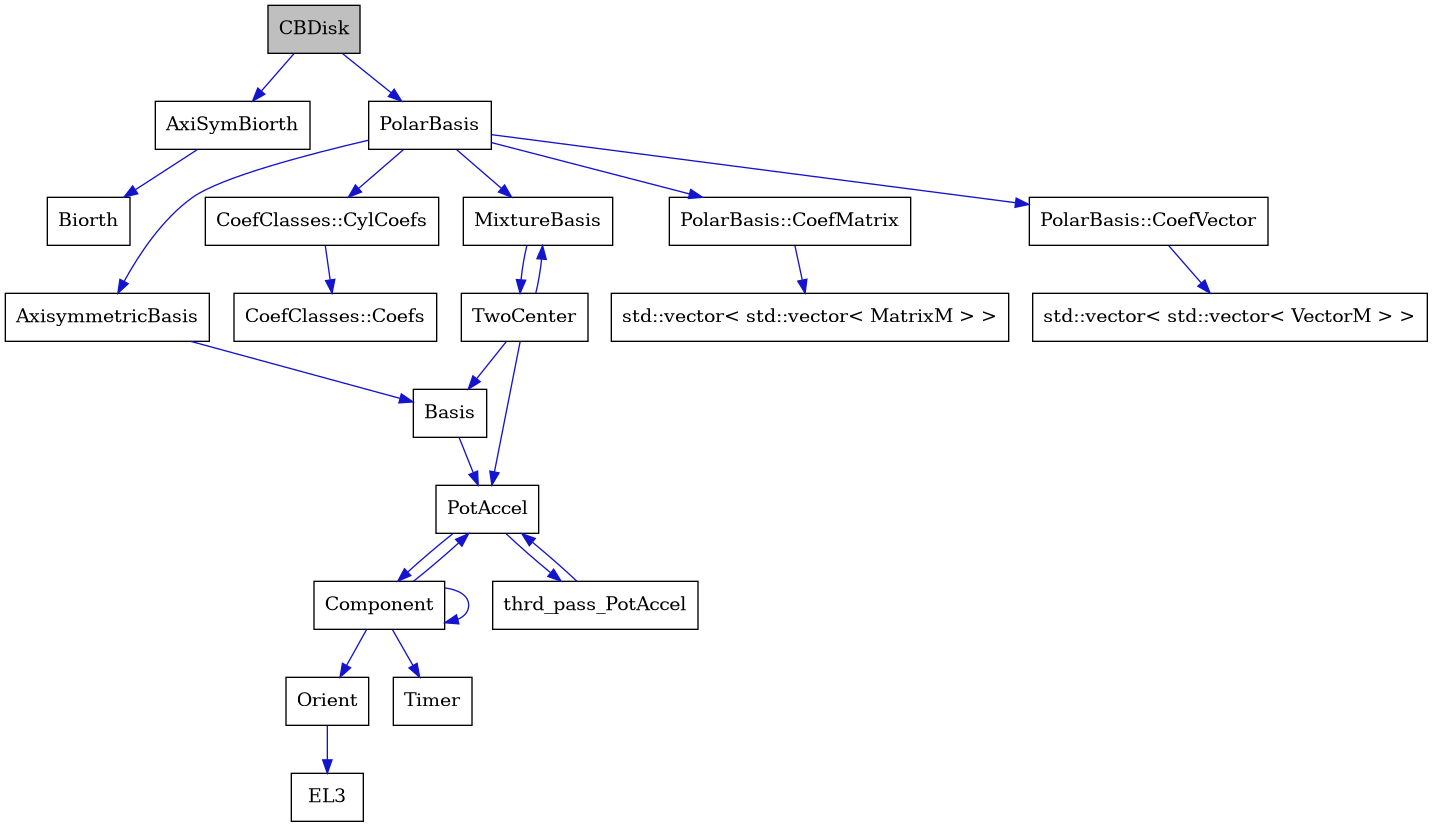 digraph {
    graph [bgcolor="#00000000"]
    node [shape=rectangle style=filled fillcolor="#FFFFFF" font=Helvetica padding=2]
    edge [color="#1414CE"]
    "2" [label="AxiSymBiorth" tooltip="AxiSymBiorth"]
    "5" [label="AxisymmetricBasis" tooltip="AxisymmetricBasis"]
    "6" [label="Basis" tooltip="Basis"]
    "3" [label="Biorth" tooltip="Biorth"]
    "1" [label="CBDisk" tooltip="CBDisk" fillcolor="#BFBFBF"]
    "20" [label="CoefClasses::Coefs" tooltip="CoefClasses::Coefs"]
    "19" [label="CoefClasses::CylCoefs" tooltip="CoefClasses::CylCoefs"]
    "9" [label="Component" tooltip="Component"]
    "11" [label="EL3" tooltip="EL3"]
    "17" [label="MixtureBasis" tooltip="MixtureBasis"]
    "10" [label="Orient" tooltip="Orient"]
    "4" [label="PolarBasis" tooltip="PolarBasis"]
    "15" [label="PolarBasis::CoefMatrix" tooltip="PolarBasis::CoefMatrix"]
    "13" [label="PolarBasis::CoefVector" tooltip="PolarBasis::CoefVector"]
    "7" [label="PotAccel" tooltip="PotAccel"]
    "12" [label="Timer" tooltip="Timer"]
    "18" [label="TwoCenter" tooltip="TwoCenter"]
    "16" [label="std::vector< std::vector< MatrixM > >" tooltip="std::vector< std::vector< MatrixM > >"]
    "14" [label="std::vector< std::vector< VectorM > >" tooltip="std::vector< std::vector< VectorM > >"]
    "8" [label="thrd_pass_PotAccel" tooltip="thrd_pass_PotAccel"]
    "2" -> "3" [dir=forward tooltip="public-inheritance"]
    "5" -> "6" [dir=forward tooltip="public-inheritance"]
    "6" -> "7" [dir=forward tooltip="public-inheritance"]
    "1" -> "2" [dir=forward tooltip="public-inheritance"]
    "1" -> "4" [dir=forward tooltip="public-inheritance"]
    "19" -> "20" [dir=forward tooltip="public-inheritance"]
    "9" -> "9" [dir=forward tooltip="usage"]
    "9" -> "7" [dir=forward tooltip="usage"]
    "9" -> "10" [dir=forward tooltip="usage"]
    "9" -> "12" [dir=forward tooltip="usage"]
    "17" -> "18" [dir=forward tooltip="usage"]
    "10" -> "11" [dir=forward tooltip="usage"]
    "4" -> "5" [dir=forward tooltip="public-inheritance"]
    "4" -> "13" [dir=forward tooltip="usage"]
    "4" -> "15" [dir=forward tooltip="usage"]
    "4" -> "17" [dir=forward tooltip="usage"]
    "4" -> "19" [dir=forward tooltip="usage"]
    "15" -> "16" [dir=forward tooltip="public-inheritance"]
    "13" -> "14" [dir=forward tooltip="public-inheritance"]
    "7" -> "8" [dir=forward tooltip="usage"]
    "7" -> "9" [dir=forward tooltip="usage"]
    "18" -> "7" [dir=forward tooltip="public-inheritance"]
    "18" -> "6" [dir=forward tooltip="usage"]
    "18" -> "17" [dir=forward tooltip="usage"]
    "8" -> "7" [dir=forward tooltip="usage"]
}