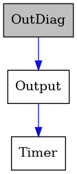 digraph {
    graph [bgcolor="#00000000"]
    node [shape=rectangle style=filled fillcolor="#FFFFFF" font=Helvetica padding=2]
    edge [color="#1414CE"]
    "1" [label="OutDiag" tooltip="OutDiag" fillcolor="#BFBFBF"]
    "2" [label="Output" tooltip="Output"]
    "3" [label="Timer" tooltip="Timer"]
    "1" -> "2" [dir=forward tooltip="public-inheritance"]
    "2" -> "3" [dir=forward tooltip="usage"]
}