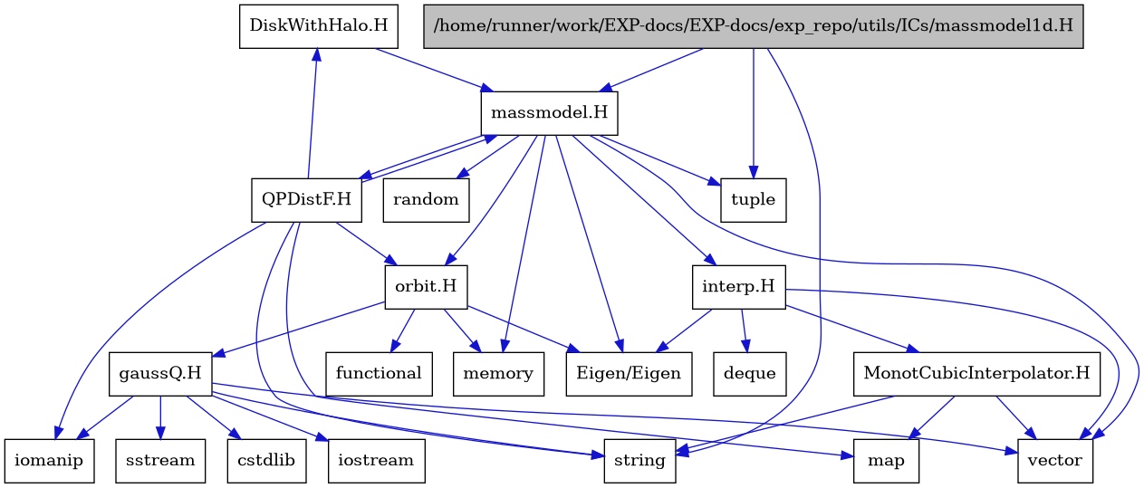 digraph {
    graph [bgcolor="#00000000"]
    node [shape=rectangle style=filled fillcolor="#FFFFFF" font=Helvetica padding=2]
    edge [color="#1414CE"]
    "21" [label="DiskWithHalo.H" tooltip="DiskWithHalo.H"]
    "11" [label="MonotCubicInterpolator.H" tooltip="MonotCubicInterpolator.H"]
    "20" [label="QPDistF.H" tooltip="QPDistF.H"]
    "15" [label="gaussQ.H" tooltip="gaussQ.H"]
    "9" [label="interp.H" tooltip="interp.H"]
    "4" [label="massmodel.H" tooltip="massmodel.H"]
    "13" [label="orbit.H" tooltip="orbit.H"]
    "1" [label="/home/runner/work/EXP-docs/EXP-docs/exp_repo/utils/ICs/massmodel1d.H" tooltip="/home/runner/work/EXP-docs/EXP-docs/exp_repo/utils/ICs/massmodel1d.H" fillcolor="#BFBFBF"]
    "8" [label="Eigen/Eigen" tooltip="Eigen/Eigen"]
    "19" [label="cstdlib" tooltip="cstdlib"]
    "10" [label="deque" tooltip="deque"]
    "14" [label="functional" tooltip="functional"]
    "17" [label="iomanip" tooltip="iomanip"]
    "16" [label="iostream" tooltip="iostream"]
    "12" [label="map" tooltip="map"]
    "6" [label="memory" tooltip="memory"]
    "7" [label="random" tooltip="random"]
    "18" [label="sstream" tooltip="sstream"]
    "2" [label="string" tooltip="string"]
    "3" [label="tuple" tooltip="tuple"]
    "5" [label="vector" tooltip="vector"]
    "21" -> "4" [dir=forward tooltip="include"]
    "11" -> "5" [dir=forward tooltip="include"]
    "11" -> "12" [dir=forward tooltip="include"]
    "11" -> "2" [dir=forward tooltip="include"]
    "20" -> "17" [dir=forward tooltip="include"]
    "20" -> "2" [dir=forward tooltip="include"]
    "20" -> "12" [dir=forward tooltip="include"]
    "20" -> "4" [dir=forward tooltip="include"]
    "20" -> "21" [dir=forward tooltip="include"]
    "20" -> "13" [dir=forward tooltip="include"]
    "15" -> "16" [dir=forward tooltip="include"]
    "15" -> "17" [dir=forward tooltip="include"]
    "15" -> "18" [dir=forward tooltip="include"]
    "15" -> "19" [dir=forward tooltip="include"]
    "15" -> "2" [dir=forward tooltip="include"]
    "15" -> "5" [dir=forward tooltip="include"]
    "9" -> "8" [dir=forward tooltip="include"]
    "9" -> "5" [dir=forward tooltip="include"]
    "9" -> "10" [dir=forward tooltip="include"]
    "9" -> "11" [dir=forward tooltip="include"]
    "4" -> "5" [dir=forward tooltip="include"]
    "4" -> "6" [dir=forward tooltip="include"]
    "4" -> "7" [dir=forward tooltip="include"]
    "4" -> "3" [dir=forward tooltip="include"]
    "4" -> "8" [dir=forward tooltip="include"]
    "4" -> "9" [dir=forward tooltip="include"]
    "4" -> "13" [dir=forward tooltip="include"]
    "4" -> "20" [dir=forward tooltip="include"]
    "13" -> "14" [dir=forward tooltip="include"]
    "13" -> "6" [dir=forward tooltip="include"]
    "13" -> "8" [dir=forward tooltip="include"]
    "13" -> "15" [dir=forward tooltip="include"]
    "1" -> "2" [dir=forward tooltip="include"]
    "1" -> "3" [dir=forward tooltip="include"]
    "1" -> "4" [dir=forward tooltip="include"]
}