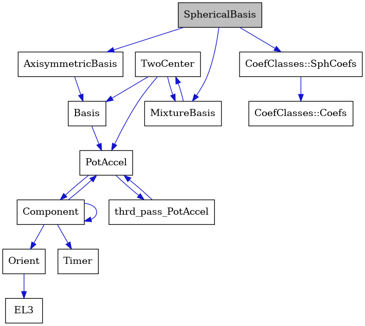 digraph {
    graph [bgcolor="#00000000"]
    node [shape=rectangle style=filled fillcolor="#FFFFFF" font=Helvetica padding=2]
    edge [color="#1414CE"]
    "2" [label="AxisymmetricBasis" tooltip="AxisymmetricBasis"]
    "3" [label="Basis" tooltip="Basis"]
    "13" [label="CoefClasses::Coefs" tooltip="CoefClasses::Coefs"]
    "12" [label="CoefClasses::SphCoefs" tooltip="CoefClasses::SphCoefs"]
    "6" [label="Component" tooltip="Component"]
    "8" [label="EL3" tooltip="EL3"]
    "10" [label="MixtureBasis" tooltip="MixtureBasis"]
    "7" [label="Orient" tooltip="Orient"]
    "4" [label="PotAccel" tooltip="PotAccel"]
    "1" [label="SphericalBasis" tooltip="SphericalBasis" fillcolor="#BFBFBF"]
    "9" [label="Timer" tooltip="Timer"]
    "11" [label="TwoCenter" tooltip="TwoCenter"]
    "5" [label="thrd_pass_PotAccel" tooltip="thrd_pass_PotAccel"]
    "2" -> "3" [dir=forward tooltip="public-inheritance"]
    "3" -> "4" [dir=forward tooltip="public-inheritance"]
    "12" -> "13" [dir=forward tooltip="public-inheritance"]
    "6" -> "6" [dir=forward tooltip="usage"]
    "6" -> "4" [dir=forward tooltip="usage"]
    "6" -> "7" [dir=forward tooltip="usage"]
    "6" -> "9" [dir=forward tooltip="usage"]
    "10" -> "11" [dir=forward tooltip="usage"]
    "7" -> "8" [dir=forward tooltip="usage"]
    "4" -> "5" [dir=forward tooltip="usage"]
    "4" -> "6" [dir=forward tooltip="usage"]
    "1" -> "2" [dir=forward tooltip="public-inheritance"]
    "1" -> "10" [dir=forward tooltip="usage"]
    "1" -> "12" [dir=forward tooltip="usage"]
    "11" -> "4" [dir=forward tooltip="public-inheritance"]
    "11" -> "3" [dir=forward tooltip="usage"]
    "11" -> "10" [dir=forward tooltip="usage"]
    "5" -> "4" [dir=forward tooltip="usage"]
}