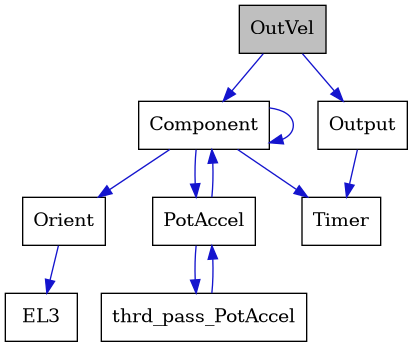 digraph {
    graph [bgcolor="#00000000"]
    node [shape=rectangle style=filled fillcolor="#FFFFFF" font=Helvetica padding=2]
    edge [color="#1414CE"]
    "4" [label="Component" tooltip="Component"]
    "8" [label="EL3" tooltip="EL3"]
    "7" [label="Orient" tooltip="Orient"]
    "1" [label="OutVel" tooltip="OutVel" fillcolor="#BFBFBF"]
    "2" [label="Output" tooltip="Output"]
    "5" [label="PotAccel" tooltip="PotAccel"]
    "3" [label="Timer" tooltip="Timer"]
    "6" [label="thrd_pass_PotAccel" tooltip="thrd_pass_PotAccel"]
    "4" -> "4" [dir=forward tooltip="usage"]
    "4" -> "5" [dir=forward tooltip="usage"]
    "4" -> "7" [dir=forward tooltip="usage"]
    "4" -> "3" [dir=forward tooltip="usage"]
    "7" -> "8" [dir=forward tooltip="usage"]
    "1" -> "2" [dir=forward tooltip="public-inheritance"]
    "1" -> "4" [dir=forward tooltip="usage"]
    "2" -> "3" [dir=forward tooltip="usage"]
    "5" -> "6" [dir=forward tooltip="usage"]
    "5" -> "4" [dir=forward tooltip="usage"]
    "6" -> "5" [dir=forward tooltip="usage"]
}