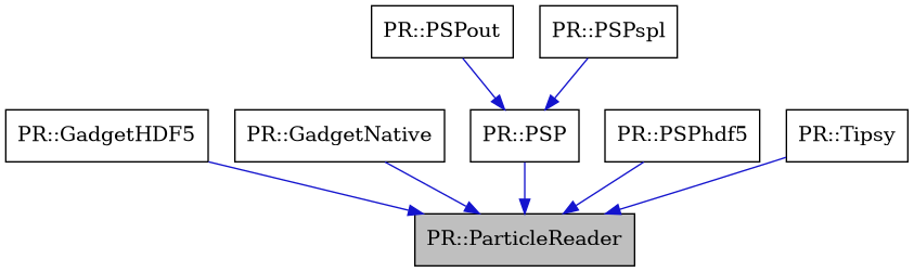 digraph {
    graph [bgcolor="#00000000"]
    node [shape=rectangle style=filled fillcolor="#FFFFFF" font=Helvetica padding=2]
    edge [color="#1414CE"]
    "2" [label="PR::GadgetHDF5" tooltip="PR::GadgetHDF5"]
    "3" [label="PR::GadgetNative" tooltip="PR::GadgetNative"]
    "4" [label="PR::PSP" tooltip="PR::PSP"]
    "7" [label="PR::PSPhdf5" tooltip="PR::PSPhdf5"]
    "5" [label="PR::PSPout" tooltip="PR::PSPout"]
    "6" [label="PR::PSPspl" tooltip="PR::PSPspl"]
    "1" [label="PR::ParticleReader" tooltip="PR::ParticleReader" fillcolor="#BFBFBF"]
    "8" [label="PR::Tipsy" tooltip="PR::Tipsy"]
    "2" -> "1" [dir=forward tooltip="public-inheritance"]
    "3" -> "1" [dir=forward tooltip="public-inheritance"]
    "4" -> "1" [dir=forward tooltip="public-inheritance"]
    "7" -> "1" [dir=forward tooltip="public-inheritance"]
    "5" -> "4" [dir=forward tooltip="public-inheritance"]
    "6" -> "4" [dir=forward tooltip="public-inheritance"]
    "8" -> "1" [dir=forward tooltip="public-inheritance"]
}