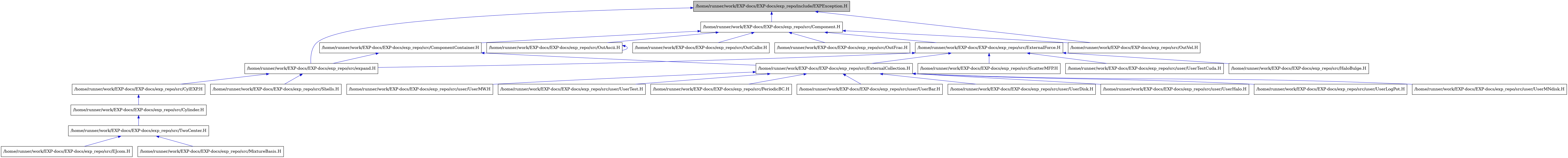digraph {
    graph [bgcolor="#00000000"]
    node [shape=rectangle style=filled fillcolor="#FFFFFF" font=Helvetica padding=2]
    edge [color="#1414CE"]
    "1" [label="/home/runner/work/EXP-docs/EXP-docs/exp_repo/include/EXPException.H" tooltip="/home/runner/work/EXP-docs/EXP-docs/exp_repo/include/EXPException.H" fillcolor="#BFBFBF"]
    "2" [label="/home/runner/work/EXP-docs/EXP-docs/exp_repo/src/Component.H" tooltip="/home/runner/work/EXP-docs/EXP-docs/exp_repo/src/Component.H"]
    "3" [label="/home/runner/work/EXP-docs/EXP-docs/exp_repo/src/ComponentContainer.H" tooltip="/home/runner/work/EXP-docs/EXP-docs/exp_repo/src/ComponentContainer.H"]
    "14" [label="/home/runner/work/EXP-docs/EXP-docs/exp_repo/src/CylEXP.H" tooltip="/home/runner/work/EXP-docs/EXP-docs/exp_repo/src/CylEXP.H"]
    "15" [label="/home/runner/work/EXP-docs/EXP-docs/exp_repo/src/Cylinder.H" tooltip="/home/runner/work/EXP-docs/EXP-docs/exp_repo/src/Cylinder.H"]
    "17" [label="/home/runner/work/EXP-docs/EXP-docs/exp_repo/src/EJcom.H" tooltip="/home/runner/work/EXP-docs/EXP-docs/exp_repo/src/EJcom.H"]
    "4" [label="/home/runner/work/EXP-docs/EXP-docs/exp_repo/src/ExternalCollection.H" tooltip="/home/runner/work/EXP-docs/EXP-docs/exp_repo/src/ExternalCollection.H"]
    "20" [label="/home/runner/work/EXP-docs/EXP-docs/exp_repo/src/ExternalForce.H" tooltip="/home/runner/work/EXP-docs/EXP-docs/exp_repo/src/ExternalForce.H"]
    "21" [label="/home/runner/work/EXP-docs/EXP-docs/exp_repo/src/HaloBulge.H" tooltip="/home/runner/work/EXP-docs/EXP-docs/exp_repo/src/HaloBulge.H"]
    "18" [label="/home/runner/work/EXP-docs/EXP-docs/exp_repo/src/MixtureBasis.H" tooltip="/home/runner/work/EXP-docs/EXP-docs/exp_repo/src/MixtureBasis.H"]
    "24" [label="/home/runner/work/EXP-docs/EXP-docs/exp_repo/src/OutAscii.H" tooltip="/home/runner/work/EXP-docs/EXP-docs/exp_repo/src/OutAscii.H"]
    "25" [label="/home/runner/work/EXP-docs/EXP-docs/exp_repo/src/OutCalbr.H" tooltip="/home/runner/work/EXP-docs/EXP-docs/exp_repo/src/OutCalbr.H"]
    "26" [label="/home/runner/work/EXP-docs/EXP-docs/exp_repo/src/OutFrac.H" tooltip="/home/runner/work/EXP-docs/EXP-docs/exp_repo/src/OutFrac.H"]
    "27" [label="/home/runner/work/EXP-docs/EXP-docs/exp_repo/src/OutVel.H" tooltip="/home/runner/work/EXP-docs/EXP-docs/exp_repo/src/OutVel.H"]
    "5" [label="/home/runner/work/EXP-docs/EXP-docs/exp_repo/src/PeriodicBC.H" tooltip="/home/runner/work/EXP-docs/EXP-docs/exp_repo/src/PeriodicBC.H"]
    "22" [label="/home/runner/work/EXP-docs/EXP-docs/exp_repo/src/ScatterMFP.H" tooltip="/home/runner/work/EXP-docs/EXP-docs/exp_repo/src/ScatterMFP.H"]
    "19" [label="/home/runner/work/EXP-docs/EXP-docs/exp_repo/src/Shells.H" tooltip="/home/runner/work/EXP-docs/EXP-docs/exp_repo/src/Shells.H"]
    "16" [label="/home/runner/work/EXP-docs/EXP-docs/exp_repo/src/TwoCenter.H" tooltip="/home/runner/work/EXP-docs/EXP-docs/exp_repo/src/TwoCenter.H"]
    "13" [label="/home/runner/work/EXP-docs/EXP-docs/exp_repo/src/expand.H" tooltip="/home/runner/work/EXP-docs/EXP-docs/exp_repo/src/expand.H"]
    "6" [label="/home/runner/work/EXP-docs/EXP-docs/exp_repo/src/user/UserBar.H" tooltip="/home/runner/work/EXP-docs/EXP-docs/exp_repo/src/user/UserBar.H"]
    "7" [label="/home/runner/work/EXP-docs/EXP-docs/exp_repo/src/user/UserDisk.H" tooltip="/home/runner/work/EXP-docs/EXP-docs/exp_repo/src/user/UserDisk.H"]
    "8" [label="/home/runner/work/EXP-docs/EXP-docs/exp_repo/src/user/UserHalo.H" tooltip="/home/runner/work/EXP-docs/EXP-docs/exp_repo/src/user/UserHalo.H"]
    "9" [label="/home/runner/work/EXP-docs/EXP-docs/exp_repo/src/user/UserLogPot.H" tooltip="/home/runner/work/EXP-docs/EXP-docs/exp_repo/src/user/UserLogPot.H"]
    "10" [label="/home/runner/work/EXP-docs/EXP-docs/exp_repo/src/user/UserMNdisk.H" tooltip="/home/runner/work/EXP-docs/EXP-docs/exp_repo/src/user/UserMNdisk.H"]
    "11" [label="/home/runner/work/EXP-docs/EXP-docs/exp_repo/src/user/UserMW.H" tooltip="/home/runner/work/EXP-docs/EXP-docs/exp_repo/src/user/UserMW.H"]
    "12" [label="/home/runner/work/EXP-docs/EXP-docs/exp_repo/src/user/UserTest.H" tooltip="/home/runner/work/EXP-docs/EXP-docs/exp_repo/src/user/UserTest.H"]
    "23" [label="/home/runner/work/EXP-docs/EXP-docs/exp_repo/src/user/UserTestCuda.H" tooltip="/home/runner/work/EXP-docs/EXP-docs/exp_repo/src/user/UserTestCuda.H"]
    "1" -> "2" [dir=back tooltip="include"]
    "1" -> "27" [dir=back tooltip="include"]
    "1" -> "13" [dir=back tooltip="include"]
    "2" -> "3" [dir=back tooltip="include"]
    "2" -> "20" [dir=back tooltip="include"]
    "2" -> "24" [dir=back tooltip="include"]
    "2" -> "25" [dir=back tooltip="include"]
    "2" -> "26" [dir=back tooltip="include"]
    "2" -> "27" [dir=back tooltip="include"]
    "3" -> "4" [dir=back tooltip="include"]
    "3" -> "13" [dir=back tooltip="include"]
    "14" -> "15" [dir=back tooltip="include"]
    "15" -> "16" [dir=back tooltip="include"]
    "4" -> "5" [dir=back tooltip="include"]
    "4" -> "6" [dir=back tooltip="include"]
    "4" -> "7" [dir=back tooltip="include"]
    "4" -> "8" [dir=back tooltip="include"]
    "4" -> "9" [dir=back tooltip="include"]
    "4" -> "10" [dir=back tooltip="include"]
    "4" -> "11" [dir=back tooltip="include"]
    "4" -> "12" [dir=back tooltip="include"]
    "20" -> "4" [dir=back tooltip="include"]
    "20" -> "21" [dir=back tooltip="include"]
    "20" -> "22" [dir=back tooltip="include"]
    "20" -> "13" [dir=back tooltip="include"]
    "20" -> "23" [dir=back tooltip="include"]
    "24" -> "24" [dir=back tooltip="include"]
    "16" -> "17" [dir=back tooltip="include"]
    "16" -> "18" [dir=back tooltip="include"]
    "13" -> "14" [dir=back tooltip="include"]
    "13" -> "19" [dir=back tooltip="include"]
}