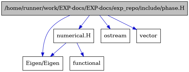 digraph {
    graph [bgcolor="#00000000"]
    node [shape=rectangle style=filled fillcolor="#FFFFFF" font=Helvetica padding=2]
    edge [color="#1414CE"]
    "5" [label="numerical.H" tooltip="numerical.H"]
    "1" [label="/home/runner/work/EXP-docs/EXP-docs/exp_repo/include/phase.H" tooltip="/home/runner/work/EXP-docs/EXP-docs/exp_repo/include/phase.H" fillcolor="#BFBFBF"]
    "4" [label="Eigen/Eigen" tooltip="Eigen/Eigen"]
    "6" [label="functional" tooltip="functional"]
    "2" [label="ostream" tooltip="ostream"]
    "3" [label="vector" tooltip="vector"]
    "5" -> "6" [dir=forward tooltip="include"]
    "5" -> "4" [dir=forward tooltip="include"]
    "1" -> "2" [dir=forward tooltip="include"]
    "1" -> "3" [dir=forward tooltip="include"]
    "1" -> "4" [dir=forward tooltip="include"]
    "1" -> "5" [dir=forward tooltip="include"]
}