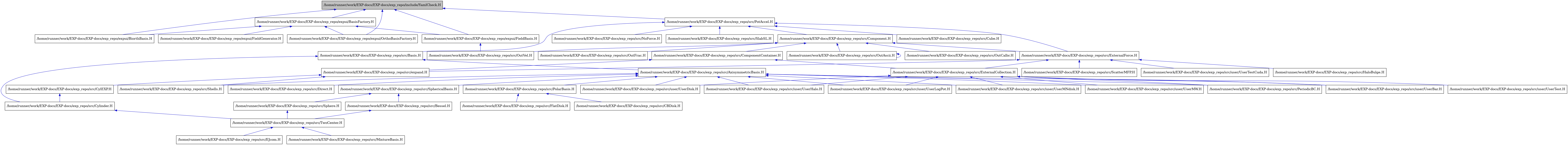 digraph {
    graph [bgcolor="#00000000"]
    node [shape=rectangle style=filled fillcolor="#FFFFFF" font=Helvetica padding=2]
    edge [color="#1414CE"]
    "2" [label="/home/runner/work/EXP-docs/EXP-docs/exp_repo/expui/BasisFactory.H" tooltip="/home/runner/work/EXP-docs/EXP-docs/exp_repo/expui/BasisFactory.H"]
    "3" [label="/home/runner/work/EXP-docs/EXP-docs/exp_repo/expui/BiorthBasis.H" tooltip="/home/runner/work/EXP-docs/EXP-docs/exp_repo/expui/BiorthBasis.H"]
    "4" [label="/home/runner/work/EXP-docs/EXP-docs/exp_repo/expui/FieldBasis.H" tooltip="/home/runner/work/EXP-docs/EXP-docs/exp_repo/expui/FieldBasis.H"]
    "6" [label="/home/runner/work/EXP-docs/EXP-docs/exp_repo/expui/FieldGenerator.H" tooltip="/home/runner/work/EXP-docs/EXP-docs/exp_repo/expui/FieldGenerator.H"]
    "7" [label="/home/runner/work/EXP-docs/EXP-docs/exp_repo/expui/OrthoBasisFactory.H" tooltip="/home/runner/work/EXP-docs/EXP-docs/exp_repo/expui/OrthoBasisFactory.H"]
    "1" [label="/home/runner/work/EXP-docs/EXP-docs/exp_repo/include/YamlCheck.H" tooltip="/home/runner/work/EXP-docs/EXP-docs/exp_repo/include/YamlCheck.H" fillcolor="#BFBFBF"]
    "10" [label="/home/runner/work/EXP-docs/EXP-docs/exp_repo/src/AxisymmetricBasis.H" tooltip="/home/runner/work/EXP-docs/EXP-docs/exp_repo/src/AxisymmetricBasis.H"]
    "9" [label="/home/runner/work/EXP-docs/EXP-docs/exp_repo/src/Basis.H" tooltip="/home/runner/work/EXP-docs/EXP-docs/exp_repo/src/Basis.H"]
    "18" [label="/home/runner/work/EXP-docs/EXP-docs/exp_repo/src/Bessel.H" tooltip="/home/runner/work/EXP-docs/EXP-docs/exp_repo/src/Bessel.H"]
    "14" [label="/home/runner/work/EXP-docs/EXP-docs/exp_repo/src/CBDisk.H" tooltip="/home/runner/work/EXP-docs/EXP-docs/exp_repo/src/CBDisk.H"]
    "30" [label="/home/runner/work/EXP-docs/EXP-docs/exp_repo/src/Component.H" tooltip="/home/runner/work/EXP-docs/EXP-docs/exp_repo/src/Component.H"]
    "31" [label="/home/runner/work/EXP-docs/EXP-docs/exp_repo/src/ComponentContainer.H" tooltip="/home/runner/work/EXP-docs/EXP-docs/exp_repo/src/ComponentContainer.H"]
    "43" [label="/home/runner/work/EXP-docs/EXP-docs/exp_repo/src/Cube.H" tooltip="/home/runner/work/EXP-docs/EXP-docs/exp_repo/src/Cube.H"]
    "35" [label="/home/runner/work/EXP-docs/EXP-docs/exp_repo/src/CylEXP.H" tooltip="/home/runner/work/EXP-docs/EXP-docs/exp_repo/src/CylEXP.H"]
    "29" [label="/home/runner/work/EXP-docs/EXP-docs/exp_repo/src/Cylinder.H" tooltip="/home/runner/work/EXP-docs/EXP-docs/exp_repo/src/Cylinder.H"]
    "11" [label="/home/runner/work/EXP-docs/EXP-docs/exp_repo/src/Direct.H" tooltip="/home/runner/work/EXP-docs/EXP-docs/exp_repo/src/Direct.H"]
    "20" [label="/home/runner/work/EXP-docs/EXP-docs/exp_repo/src/EJcom.H" tooltip="/home/runner/work/EXP-docs/EXP-docs/exp_repo/src/EJcom.H"]
    "32" [label="/home/runner/work/EXP-docs/EXP-docs/exp_repo/src/ExternalCollection.H" tooltip="/home/runner/work/EXP-docs/EXP-docs/exp_repo/src/ExternalCollection.H"]
    "36" [label="/home/runner/work/EXP-docs/EXP-docs/exp_repo/src/ExternalForce.H" tooltip="/home/runner/work/EXP-docs/EXP-docs/exp_repo/src/ExternalForce.H"]
    "15" [label="/home/runner/work/EXP-docs/EXP-docs/exp_repo/src/FlatDisk.H" tooltip="/home/runner/work/EXP-docs/EXP-docs/exp_repo/src/FlatDisk.H"]
    "37" [label="/home/runner/work/EXP-docs/EXP-docs/exp_repo/src/HaloBulge.H" tooltip="/home/runner/work/EXP-docs/EXP-docs/exp_repo/src/HaloBulge.H"]
    "21" [label="/home/runner/work/EXP-docs/EXP-docs/exp_repo/src/MixtureBasis.H" tooltip="/home/runner/work/EXP-docs/EXP-docs/exp_repo/src/MixtureBasis.H"]
    "44" [label="/home/runner/work/EXP-docs/EXP-docs/exp_repo/src/NoForce.H" tooltip="/home/runner/work/EXP-docs/EXP-docs/exp_repo/src/NoForce.H"]
    "40" [label="/home/runner/work/EXP-docs/EXP-docs/exp_repo/src/OutAscii.H" tooltip="/home/runner/work/EXP-docs/EXP-docs/exp_repo/src/OutAscii.H"]
    "41" [label="/home/runner/work/EXP-docs/EXP-docs/exp_repo/src/OutCalbr.H" tooltip="/home/runner/work/EXP-docs/EXP-docs/exp_repo/src/OutCalbr.H"]
    "42" [label="/home/runner/work/EXP-docs/EXP-docs/exp_repo/src/OutFrac.H" tooltip="/home/runner/work/EXP-docs/EXP-docs/exp_repo/src/OutFrac.H"]
    "5" [label="/home/runner/work/EXP-docs/EXP-docs/exp_repo/src/OutVel.H" tooltip="/home/runner/work/EXP-docs/EXP-docs/exp_repo/src/OutVel.H"]
    "12" [label="/home/runner/work/EXP-docs/EXP-docs/exp_repo/src/PeriodicBC.H" tooltip="/home/runner/work/EXP-docs/EXP-docs/exp_repo/src/PeriodicBC.H"]
    "13" [label="/home/runner/work/EXP-docs/EXP-docs/exp_repo/src/PolarBasis.H" tooltip="/home/runner/work/EXP-docs/EXP-docs/exp_repo/src/PolarBasis.H"]
    "8" [label="/home/runner/work/EXP-docs/EXP-docs/exp_repo/src/PotAccel.H" tooltip="/home/runner/work/EXP-docs/EXP-docs/exp_repo/src/PotAccel.H"]
    "38" [label="/home/runner/work/EXP-docs/EXP-docs/exp_repo/src/ScatterMFP.H" tooltip="/home/runner/work/EXP-docs/EXP-docs/exp_repo/src/ScatterMFP.H"]
    "16" [label="/home/runner/work/EXP-docs/EXP-docs/exp_repo/src/Shells.H" tooltip="/home/runner/work/EXP-docs/EXP-docs/exp_repo/src/Shells.H"]
    "45" [label="/home/runner/work/EXP-docs/EXP-docs/exp_repo/src/SlabSL.H" tooltip="/home/runner/work/EXP-docs/EXP-docs/exp_repo/src/SlabSL.H"]
    "22" [label="/home/runner/work/EXP-docs/EXP-docs/exp_repo/src/Sphere.H" tooltip="/home/runner/work/EXP-docs/EXP-docs/exp_repo/src/Sphere.H"]
    "17" [label="/home/runner/work/EXP-docs/EXP-docs/exp_repo/src/SphericalBasis.H" tooltip="/home/runner/work/EXP-docs/EXP-docs/exp_repo/src/SphericalBasis.H"]
    "19" [label="/home/runner/work/EXP-docs/EXP-docs/exp_repo/src/TwoCenter.H" tooltip="/home/runner/work/EXP-docs/EXP-docs/exp_repo/src/TwoCenter.H"]
    "34" [label="/home/runner/work/EXP-docs/EXP-docs/exp_repo/src/expand.H" tooltip="/home/runner/work/EXP-docs/EXP-docs/exp_repo/src/expand.H"]
    "23" [label="/home/runner/work/EXP-docs/EXP-docs/exp_repo/src/user/UserBar.H" tooltip="/home/runner/work/EXP-docs/EXP-docs/exp_repo/src/user/UserBar.H"]
    "24" [label="/home/runner/work/EXP-docs/EXP-docs/exp_repo/src/user/UserDisk.H" tooltip="/home/runner/work/EXP-docs/EXP-docs/exp_repo/src/user/UserDisk.H"]
    "25" [label="/home/runner/work/EXP-docs/EXP-docs/exp_repo/src/user/UserHalo.H" tooltip="/home/runner/work/EXP-docs/EXP-docs/exp_repo/src/user/UserHalo.H"]
    "26" [label="/home/runner/work/EXP-docs/EXP-docs/exp_repo/src/user/UserLogPot.H" tooltip="/home/runner/work/EXP-docs/EXP-docs/exp_repo/src/user/UserLogPot.H"]
    "27" [label="/home/runner/work/EXP-docs/EXP-docs/exp_repo/src/user/UserMNdisk.H" tooltip="/home/runner/work/EXP-docs/EXP-docs/exp_repo/src/user/UserMNdisk.H"]
    "28" [label="/home/runner/work/EXP-docs/EXP-docs/exp_repo/src/user/UserMW.H" tooltip="/home/runner/work/EXP-docs/EXP-docs/exp_repo/src/user/UserMW.H"]
    "33" [label="/home/runner/work/EXP-docs/EXP-docs/exp_repo/src/user/UserTest.H" tooltip="/home/runner/work/EXP-docs/EXP-docs/exp_repo/src/user/UserTest.H"]
    "39" [label="/home/runner/work/EXP-docs/EXP-docs/exp_repo/src/user/UserTestCuda.H" tooltip="/home/runner/work/EXP-docs/EXP-docs/exp_repo/src/user/UserTestCuda.H"]
    "2" -> "3" [dir=back tooltip="include"]
    "2" -> "4" [dir=back tooltip="include"]
    "2" -> "6" [dir=back tooltip="include"]
    "2" -> "7" [dir=back tooltip="include"]
    "4" -> "5" [dir=back tooltip="include"]
    "1" -> "2" [dir=back tooltip="include"]
    "1" -> "3" [dir=back tooltip="include"]
    "1" -> "4" [dir=back tooltip="include"]
    "1" -> "7" [dir=back tooltip="include"]
    "1" -> "8" [dir=back tooltip="include"]
    "10" -> "11" [dir=back tooltip="include"]
    "10" -> "12" [dir=back tooltip="include"]
    "10" -> "13" [dir=back tooltip="include"]
    "10" -> "16" [dir=back tooltip="include"]
    "10" -> "17" [dir=back tooltip="include"]
    "10" -> "23" [dir=back tooltip="include"]
    "10" -> "24" [dir=back tooltip="include"]
    "10" -> "25" [dir=back tooltip="include"]
    "10" -> "26" [dir=back tooltip="include"]
    "10" -> "27" [dir=back tooltip="include"]
    "10" -> "28" [dir=back tooltip="include"]
    "9" -> "10" [dir=back tooltip="include"]
    "9" -> "29" [dir=back tooltip="include"]
    "18" -> "19" [dir=back tooltip="include"]
    "30" -> "31" [dir=back tooltip="include"]
    "30" -> "36" [dir=back tooltip="include"]
    "30" -> "40" [dir=back tooltip="include"]
    "30" -> "41" [dir=back tooltip="include"]
    "30" -> "42" [dir=back tooltip="include"]
    "30" -> "5" [dir=back tooltip="include"]
    "31" -> "32" [dir=back tooltip="include"]
    "31" -> "34" [dir=back tooltip="include"]
    "35" -> "29" [dir=back tooltip="include"]
    "29" -> "19" [dir=back tooltip="include"]
    "32" -> "12" [dir=back tooltip="include"]
    "32" -> "23" [dir=back tooltip="include"]
    "32" -> "24" [dir=back tooltip="include"]
    "32" -> "25" [dir=back tooltip="include"]
    "32" -> "26" [dir=back tooltip="include"]
    "32" -> "27" [dir=back tooltip="include"]
    "32" -> "28" [dir=back tooltip="include"]
    "32" -> "33" [dir=back tooltip="include"]
    "36" -> "32" [dir=back tooltip="include"]
    "36" -> "37" [dir=back tooltip="include"]
    "36" -> "38" [dir=back tooltip="include"]
    "36" -> "34" [dir=back tooltip="include"]
    "36" -> "39" [dir=back tooltip="include"]
    "40" -> "40" [dir=back tooltip="include"]
    "13" -> "14" [dir=back tooltip="include"]
    "13" -> "15" [dir=back tooltip="include"]
    "8" -> "9" [dir=back tooltip="include"]
    "8" -> "30" [dir=back tooltip="include"]
    "8" -> "43" [dir=back tooltip="include"]
    "8" -> "36" [dir=back tooltip="include"]
    "8" -> "44" [dir=back tooltip="include"]
    "8" -> "45" [dir=back tooltip="include"]
    "22" -> "19" [dir=back tooltip="include"]
    "17" -> "18" [dir=back tooltip="include"]
    "17" -> "22" [dir=back tooltip="include"]
    "19" -> "20" [dir=back tooltip="include"]
    "19" -> "21" [dir=back tooltip="include"]
    "34" -> "35" [dir=back tooltip="include"]
    "34" -> "16" [dir=back tooltip="include"]
}