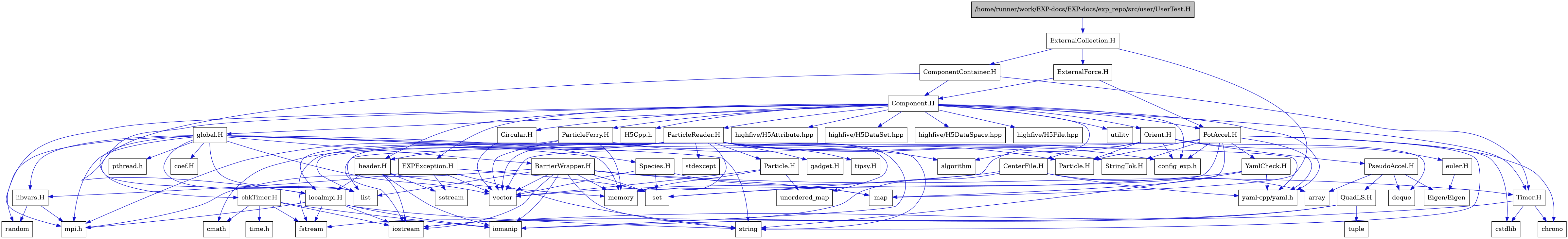 digraph {
    graph [bgcolor="#00000000"]
    node [shape=rectangle style=filled fillcolor="#FFFFFF" font=Helvetica padding=2]
    edge [color="#1414CE"]
    "32" [label="BarrierWrapper.H" tooltip="BarrierWrapper.H"]
    "58" [label="CenterFile.H" tooltip="CenterFile.H"]
    "61" [label="Circular.H" tooltip="Circular.H"]
    "15" [label="EXPException.H" tooltip="EXPException.H"]
    "54" [label="Particle.H" tooltip="Particle.H"]
    "50" [label="ParticleReader.H" tooltip="ParticleReader.H"]
    "44" [label="PseudoAccel.H" tooltip="PseudoAccel.H"]
    "46" [label="QuadLS.H" tooltip="QuadLS.H"]
    "37" [label="Species.H" tooltip="Species.H"]
    "53" [label="StringTok.H" tooltip="StringTok.H"]
    "33" [label="Timer.H" tooltip="Timer.H"]
    "60" [label="YamlCheck.H" tooltip="YamlCheck.H"]
    "41" [label="euler.H" tooltip="euler.H"]
    "55" [label="gadget.H" tooltip="gadget.H"]
    "49" [label="header.H" tooltip="header.H"]
    "20" [label="libvars.H" tooltip="libvars.H"]
    "36" [label="localmpi.H" tooltip="localmpi.H"]
    "56" [label="tipsy.H" tooltip="tipsy.H"]
    "6" [label="Component.H" tooltip="Component.H"]
    "4" [label="ComponentContainer.H" tooltip="ComponentContainer.H"]
    "2" [label="ExternalCollection.H" tooltip="ExternalCollection.H"]
    "62" [label="ExternalForce.H" tooltip="ExternalForce.H"]
    "38" [label="Orient.H" tooltip="Orient.H"]
    "57" [label="ParticleFerry.H" tooltip="ParticleFerry.H"]
    "59" [label="PotAccel.H" tooltip="PotAccel.H"]
    "26" [label="chkTimer.H" tooltip="chkTimer.H"]
    "25" [label="coef.H" tooltip="coef.H"]
    "22" [label="global.H" tooltip="global.H"]
    "1" [label="/home/runner/work/EXP-docs/EXP-docs/exp_repo/src/user/UserTest.H" tooltip="/home/runner/work/EXP-docs/EXP-docs/exp_repo/src/user/UserTest.H" fillcolor="#BFBFBF"]
    "42" [label="Eigen/Eigen" tooltip="Eigen/Eigen"]
    "10" [label="H5Cpp.h" tooltip="H5Cpp.h"]
    "43" [label="Particle.H" tooltip="Particle.H"]
    "40" [label="algorithm" tooltip="algorithm"]
    "45" [label="array" tooltip="array"]
    "35" [label="chrono" tooltip="chrono"]
    "28" [label="cmath" tooltip="cmath"]
    "48" [label="config_exp.h" tooltip="config_exp.h"]
    "34" [label="cstdlib" tooltip="cstdlib"]
    "39" [label="deque" tooltip="deque"]
    "30" [label="fstream" tooltip="fstream"]
    "14" [label="highfive/H5Attribute.hpp" tooltip="highfive/H5Attribute.hpp"]
    "12" [label="highfive/H5DataSet.hpp" tooltip="highfive/H5DataSet.hpp"]
    "13" [label="highfive/H5DataSpace.hpp" tooltip="highfive/H5DataSpace.hpp"]
    "11" [label="highfive/H5File.hpp" tooltip="highfive/H5File.hpp"]
    "31" [label="iomanip" tooltip="iomanip"]
    "29" [label="iostream" tooltip="iostream"]
    "5" [label="list" tooltip="list"]
    "3" [label="map" tooltip="map"]
    "24" [label="memory" tooltip="memory"]
    "7" [label="mpi.h" tooltip="mpi.h"]
    "23" [label="pthread.h" tooltip="pthread.h"]
    "21" [label="random" tooltip="random"]
    "16" [label="set" tooltip="set"]
    "19" [label="sstream" tooltip="sstream"]
    "52" [label="stdexcept" tooltip="stdexcept"]
    "18" [label="string" tooltip="string"]
    "27" [label="time.h" tooltip="time.h"]
    "47" [label="tuple" tooltip="tuple"]
    "51" [label="unordered_map" tooltip="unordered_map"]
    "8" [label="utility" tooltip="utility"]
    "17" [label="vector" tooltip="vector"]
    "9" [label="yaml-cpp/yaml.h" tooltip="yaml-cpp/yaml.h"]
    "32" -> "29" [dir=forward tooltip="include"]
    "32" -> "31" [dir=forward tooltip="include"]
    "32" -> "17" [dir=forward tooltip="include"]
    "32" -> "18" [dir=forward tooltip="include"]
    "32" -> "5" [dir=forward tooltip="include"]
    "32" -> "3" [dir=forward tooltip="include"]
    "32" -> "16" [dir=forward tooltip="include"]
    "32" -> "24" [dir=forward tooltip="include"]
    "32" -> "33" [dir=forward tooltip="include"]
    "32" -> "7" [dir=forward tooltip="include"]
    "58" -> "30" [dir=forward tooltip="include"]
    "58" -> "17" [dir=forward tooltip="include"]
    "58" -> "45" [dir=forward tooltip="include"]
    "58" -> "9" [dir=forward tooltip="include"]
    "61" -> "17" [dir=forward tooltip="include"]
    "15" -> "16" [dir=forward tooltip="include"]
    "15" -> "17" [dir=forward tooltip="include"]
    "15" -> "18" [dir=forward tooltip="include"]
    "15" -> "19" [dir=forward tooltip="include"]
    "15" -> "20" [dir=forward tooltip="include"]
    "54" -> "51" [dir=forward tooltip="include"]
    "54" -> "17" [dir=forward tooltip="include"]
    "54" -> "24" [dir=forward tooltip="include"]
    "50" -> "51" [dir=forward tooltip="include"]
    "50" -> "52" [dir=forward tooltip="include"]
    "50" -> "40" [dir=forward tooltip="include"]
    "50" -> "29" [dir=forward tooltip="include"]
    "50" -> "30" [dir=forward tooltip="include"]
    "50" -> "31" [dir=forward tooltip="include"]
    "50" -> "17" [dir=forward tooltip="include"]
    "50" -> "24" [dir=forward tooltip="include"]
    "50" -> "18" [dir=forward tooltip="include"]
    "50" -> "28" [dir=forward tooltip="include"]
    "50" -> "5" [dir=forward tooltip="include"]
    "50" -> "7" [dir=forward tooltip="include"]
    "50" -> "48" [dir=forward tooltip="include"]
    "50" -> "53" [dir=forward tooltip="include"]
    "50" -> "49" [dir=forward tooltip="include"]
    "50" -> "54" [dir=forward tooltip="include"]
    "50" -> "55" [dir=forward tooltip="include"]
    "50" -> "56" [dir=forward tooltip="include"]
    "44" -> "39" [dir=forward tooltip="include"]
    "44" -> "45" [dir=forward tooltip="include"]
    "44" -> "42" [dir=forward tooltip="include"]
    "44" -> "46" [dir=forward tooltip="include"]
    "46" -> "29" [dir=forward tooltip="include"]
    "46" -> "31" [dir=forward tooltip="include"]
    "46" -> "47" [dir=forward tooltip="include"]
    "37" -> "3" [dir=forward tooltip="include"]
    "37" -> "16" [dir=forward tooltip="include"]
    "37" -> "17" [dir=forward tooltip="include"]
    "33" -> "29" [dir=forward tooltip="include"]
    "33" -> "34" [dir=forward tooltip="include"]
    "33" -> "35" [dir=forward tooltip="include"]
    "60" -> "18" [dir=forward tooltip="include"]
    "60" -> "16" [dir=forward tooltip="include"]
    "60" -> "9" [dir=forward tooltip="include"]
    "41" -> "42" [dir=forward tooltip="include"]
    "49" -> "29" [dir=forward tooltip="include"]
    "49" -> "31" [dir=forward tooltip="include"]
    "49" -> "19" [dir=forward tooltip="include"]
    "49" -> "24" [dir=forward tooltip="include"]
    "49" -> "36" [dir=forward tooltip="include"]
    "20" -> "21" [dir=forward tooltip="include"]
    "20" -> "7" [dir=forward tooltip="include"]
    "36" -> "7" [dir=forward tooltip="include"]
    "36" -> "29" [dir=forward tooltip="include"]
    "36" -> "30" [dir=forward tooltip="include"]
    "36" -> "31" [dir=forward tooltip="include"]
    "36" -> "18" [dir=forward tooltip="include"]
    "6" -> "7" [dir=forward tooltip="include"]
    "6" -> "8" [dir=forward tooltip="include"]
    "6" -> "9" [dir=forward tooltip="include"]
    "6" -> "10" [dir=forward tooltip="include"]
    "6" -> "11" [dir=forward tooltip="include"]
    "6" -> "12" [dir=forward tooltip="include"]
    "6" -> "13" [dir=forward tooltip="include"]
    "6" -> "14" [dir=forward tooltip="include"]
    "6" -> "15" [dir=forward tooltip="include"]
    "6" -> "22" [dir=forward tooltip="include"]
    "6" -> "38" [dir=forward tooltip="include"]
    "6" -> "49" [dir=forward tooltip="include"]
    "6" -> "36" [dir=forward tooltip="include"]
    "6" -> "50" [dir=forward tooltip="include"]
    "6" -> "57" [dir=forward tooltip="include"]
    "6" -> "58" [dir=forward tooltip="include"]
    "6" -> "59" [dir=forward tooltip="include"]
    "6" -> "61" [dir=forward tooltip="include"]
    "6" -> "33" [dir=forward tooltip="include"]
    "6" -> "48" [dir=forward tooltip="include"]
    "4" -> "5" [dir=forward tooltip="include"]
    "4" -> "6" [dir=forward tooltip="include"]
    "4" -> "33" [dir=forward tooltip="include"]
    "2" -> "3" [dir=forward tooltip="include"]
    "2" -> "4" [dir=forward tooltip="include"]
    "2" -> "62" [dir=forward tooltip="include"]
    "62" -> "59" [dir=forward tooltip="include"]
    "62" -> "6" [dir=forward tooltip="include"]
    "38" -> "17" [dir=forward tooltip="include"]
    "38" -> "16" [dir=forward tooltip="include"]
    "38" -> "39" [dir=forward tooltip="include"]
    "38" -> "40" [dir=forward tooltip="include"]
    "38" -> "41" [dir=forward tooltip="include"]
    "38" -> "43" [dir=forward tooltip="include"]
    "38" -> "44" [dir=forward tooltip="include"]
    "38" -> "48" [dir=forward tooltip="include"]
    "57" -> "17" [dir=forward tooltip="include"]
    "57" -> "24" [dir=forward tooltip="include"]
    "57" -> "36" [dir=forward tooltip="include"]
    "57" -> "43" [dir=forward tooltip="include"]
    "59" -> "34" [dir=forward tooltip="include"]
    "59" -> "18" [dir=forward tooltip="include"]
    "59" -> "35" [dir=forward tooltip="include"]
    "59" -> "5" [dir=forward tooltip="include"]
    "59" -> "3" [dir=forward tooltip="include"]
    "59" -> "24" [dir=forward tooltip="include"]
    "59" -> "9" [dir=forward tooltip="include"]
    "59" -> "43" [dir=forward tooltip="include"]
    "59" -> "53" [dir=forward tooltip="include"]
    "59" -> "60" [dir=forward tooltip="include"]
    "59" -> "48" [dir=forward tooltip="include"]
    "26" -> "27" [dir=forward tooltip="include"]
    "26" -> "28" [dir=forward tooltip="include"]
    "26" -> "29" [dir=forward tooltip="include"]
    "26" -> "30" [dir=forward tooltip="include"]
    "26" -> "31" [dir=forward tooltip="include"]
    "22" -> "23" [dir=forward tooltip="include"]
    "22" -> "7" [dir=forward tooltip="include"]
    "22" -> "17" [dir=forward tooltip="include"]
    "22" -> "18" [dir=forward tooltip="include"]
    "22" -> "24" [dir=forward tooltip="include"]
    "22" -> "21" [dir=forward tooltip="include"]
    "22" -> "5" [dir=forward tooltip="include"]
    "22" -> "25" [dir=forward tooltip="include"]
    "22" -> "26" [dir=forward tooltip="include"]
    "22" -> "32" [dir=forward tooltip="include"]
    "22" -> "9" [dir=forward tooltip="include"]
    "22" -> "36" [dir=forward tooltip="include"]
    "22" -> "20" [dir=forward tooltip="include"]
    "22" -> "37" [dir=forward tooltip="include"]
    "1" -> "2" [dir=forward tooltip="include"]
}