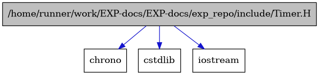 digraph {
    graph [bgcolor="#00000000"]
    node [shape=rectangle style=filled fillcolor="#FFFFFF" font=Helvetica padding=2]
    edge [color="#1414CE"]
    "1" [label="/home/runner/work/EXP-docs/EXP-docs/exp_repo/include/Timer.H" tooltip="/home/runner/work/EXP-docs/EXP-docs/exp_repo/include/Timer.H" fillcolor="#BFBFBF"]
    "4" [label="chrono" tooltip="chrono"]
    "3" [label="cstdlib" tooltip="cstdlib"]
    "2" [label="iostream" tooltip="iostream"]
    "1" -> "2" [dir=forward tooltip="include"]
    "1" -> "3" [dir=forward tooltip="include"]
    "1" -> "4" [dir=forward tooltip="include"]
}