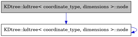 digraph {
    graph [bgcolor="#00000000"]
    node [shape=rectangle style=filled fillcolor="#FFFFFF" font=Helvetica padding=2]
    edge [color="#1414CE"]
    "2" [label="KDtree::kdtree< coordinate_type, dimensions >::node" tooltip="KDtree::kdtree< coordinate_type, dimensions >::node"]
    "1" [label="KDtree::kdtree< coordinate_type, dimensions >::node" tooltip="KDtree::kdtree< coordinate_type, dimensions >::node" fillcolor="#BFBFBF"]
    "2" -> "2" [dir=forward tooltip="usage"]
    "1" -> "2" [dir=forward tooltip="usage"]
}