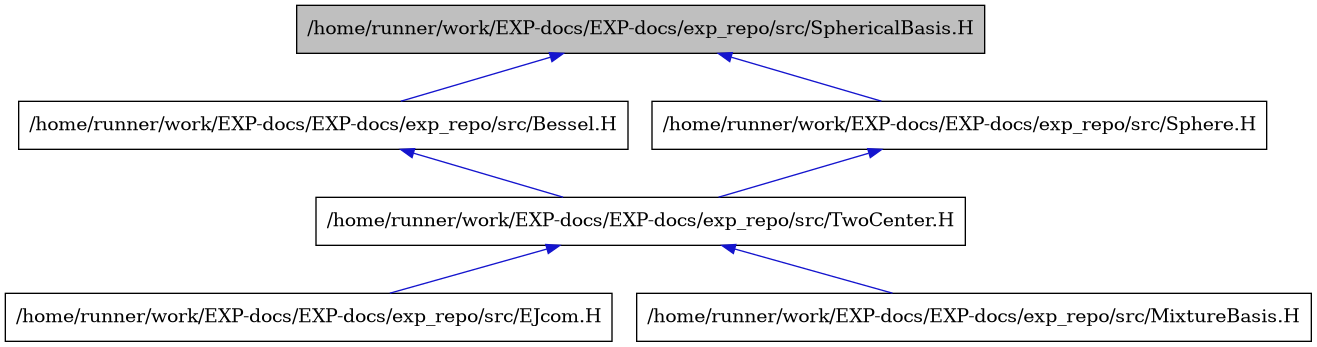 digraph {
    graph [bgcolor="#00000000"]
    node [shape=rectangle style=filled fillcolor="#FFFFFF" font=Helvetica padding=2]
    edge [color="#1414CE"]
    "2" [label="/home/runner/work/EXP-docs/EXP-docs/exp_repo/src/Bessel.H" tooltip="/home/runner/work/EXP-docs/EXP-docs/exp_repo/src/Bessel.H"]
    "4" [label="/home/runner/work/EXP-docs/EXP-docs/exp_repo/src/EJcom.H" tooltip="/home/runner/work/EXP-docs/EXP-docs/exp_repo/src/EJcom.H"]
    "5" [label="/home/runner/work/EXP-docs/EXP-docs/exp_repo/src/MixtureBasis.H" tooltip="/home/runner/work/EXP-docs/EXP-docs/exp_repo/src/MixtureBasis.H"]
    "6" [label="/home/runner/work/EXP-docs/EXP-docs/exp_repo/src/Sphere.H" tooltip="/home/runner/work/EXP-docs/EXP-docs/exp_repo/src/Sphere.H"]
    "1" [label="/home/runner/work/EXP-docs/EXP-docs/exp_repo/src/SphericalBasis.H" tooltip="/home/runner/work/EXP-docs/EXP-docs/exp_repo/src/SphericalBasis.H" fillcolor="#BFBFBF"]
    "3" [label="/home/runner/work/EXP-docs/EXP-docs/exp_repo/src/TwoCenter.H" tooltip="/home/runner/work/EXP-docs/EXP-docs/exp_repo/src/TwoCenter.H"]
    "2" -> "3" [dir=back tooltip="include"]
    "6" -> "3" [dir=back tooltip="include"]
    "1" -> "2" [dir=back tooltip="include"]
    "1" -> "6" [dir=back tooltip="include"]
    "3" -> "4" [dir=back tooltip="include"]
    "3" -> "5" [dir=back tooltip="include"]
}