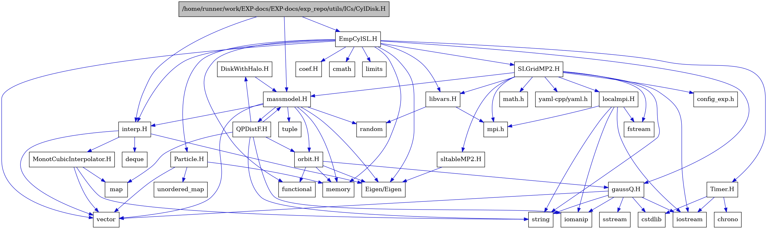 digraph {
    graph [bgcolor="#00000000"]
    node [shape=rectangle style=filled fillcolor="#FFFFFF" font=Helvetica padding=2]
    edge [color="#1414CE"]
    "21" [label="DiskWithHalo.H" tooltip="DiskWithHalo.H"]
    "22" [label="EmpCylSL.H" tooltip="EmpCylSL.H"]
    "10" [label="MonotCubicInterpolator.H" tooltip="MonotCubicInterpolator.H"]
    "27" [label="Particle.H" tooltip="Particle.H"]
    "20" [label="QPDistF.H" tooltip="QPDistF.H"]
    "29" [label="SLGridMP2.H" tooltip="SLGridMP2.H"]
    "25" [label="Timer.H" tooltip="Timer.H"]
    "38" [label="coef.H" tooltip="coef.H"]
    "15" [label="gaussQ.H" tooltip="gaussQ.H"]
    "8" [label="interp.H" tooltip="interp.H"]
    "37" [label="libvars.H" tooltip="libvars.H"]
    "33" [label="localmpi.H" tooltip="localmpi.H"]
    "2" [label="massmodel.H" tooltip="massmodel.H"]
    "13" [label="orbit.H" tooltip="orbit.H"]
    "35" [label="sltableMP2.H" tooltip="sltableMP2.H"]
    "1" [label="/home/runner/work/EXP-docs/EXP-docs/exp_repo/utils/ICs/CylDisk.H" tooltip="/home/runner/work/EXP-docs/EXP-docs/exp_repo/utils/ICs/CylDisk.H" fillcolor="#BFBFBF"]
    "7" [label="Eigen/Eigen" tooltip="Eigen/Eigen"]
    "26" [label="chrono" tooltip="chrono"]
    "24" [label="cmath" tooltip="cmath"]
    "34" [label="config_exp.h" tooltip="config_exp.h"]
    "19" [label="cstdlib" tooltip="cstdlib"]
    "9" [label="deque" tooltip="deque"]
    "31" [label="fstream" tooltip="fstream"]
    "14" [label="functional" tooltip="functional"]
    "17" [label="iomanip" tooltip="iomanip"]
    "16" [label="iostream" tooltip="iostream"]
    "23" [label="limits" tooltip="limits"]
    "11" [label="map" tooltip="map"]
    "30" [label="math.h" tooltip="math.h"]
    "4" [label="memory" tooltip="memory"]
    "32" [label="mpi.h" tooltip="mpi.h"]
    "5" [label="random" tooltip="random"]
    "18" [label="sstream" tooltip="sstream"]
    "12" [label="string" tooltip="string"]
    "6" [label="tuple" tooltip="tuple"]
    "28" [label="unordered_map" tooltip="unordered_map"]
    "3" [label="vector" tooltip="vector"]
    "36" [label="yaml-cpp/yaml.h" tooltip="yaml-cpp/yaml.h"]
    "21" -> "2" [dir=forward tooltip="include"]
    "22" -> "14" [dir=forward tooltip="include"]
    "22" -> "3" [dir=forward tooltip="include"]
    "22" -> "4" [dir=forward tooltip="include"]
    "22" -> "23" [dir=forward tooltip="include"]
    "22" -> "24" [dir=forward tooltip="include"]
    "22" -> "7" [dir=forward tooltip="include"]
    "22" -> "15" [dir=forward tooltip="include"]
    "22" -> "8" [dir=forward tooltip="include"]
    "22" -> "25" [dir=forward tooltip="include"]
    "22" -> "27" [dir=forward tooltip="include"]
    "22" -> "29" [dir=forward tooltip="include"]
    "22" -> "38" [dir=forward tooltip="include"]
    "22" -> "37" [dir=forward tooltip="include"]
    "10" -> "3" [dir=forward tooltip="include"]
    "10" -> "11" [dir=forward tooltip="include"]
    "10" -> "12" [dir=forward tooltip="include"]
    "27" -> "28" [dir=forward tooltip="include"]
    "27" -> "3" [dir=forward tooltip="include"]
    "27" -> "4" [dir=forward tooltip="include"]
    "20" -> "17" [dir=forward tooltip="include"]
    "20" -> "12" [dir=forward tooltip="include"]
    "20" -> "11" [dir=forward tooltip="include"]
    "20" -> "2" [dir=forward tooltip="include"]
    "20" -> "21" [dir=forward tooltip="include"]
    "20" -> "13" [dir=forward tooltip="include"]
    "29" -> "30" [dir=forward tooltip="include"]
    "29" -> "16" [dir=forward tooltip="include"]
    "29" -> "31" [dir=forward tooltip="include"]
    "29" -> "12" [dir=forward tooltip="include"]
    "29" -> "32" [dir=forward tooltip="include"]
    "29" -> "33" [dir=forward tooltip="include"]
    "29" -> "34" [dir=forward tooltip="include"]
    "29" -> "2" [dir=forward tooltip="include"]
    "29" -> "35" [dir=forward tooltip="include"]
    "29" -> "36" [dir=forward tooltip="include"]
    "29" -> "37" [dir=forward tooltip="include"]
    "25" -> "16" [dir=forward tooltip="include"]
    "25" -> "19" [dir=forward tooltip="include"]
    "25" -> "26" [dir=forward tooltip="include"]
    "15" -> "16" [dir=forward tooltip="include"]
    "15" -> "17" [dir=forward tooltip="include"]
    "15" -> "18" [dir=forward tooltip="include"]
    "15" -> "19" [dir=forward tooltip="include"]
    "15" -> "12" [dir=forward tooltip="include"]
    "15" -> "3" [dir=forward tooltip="include"]
    "8" -> "7" [dir=forward tooltip="include"]
    "8" -> "3" [dir=forward tooltip="include"]
    "8" -> "9" [dir=forward tooltip="include"]
    "8" -> "10" [dir=forward tooltip="include"]
    "37" -> "5" [dir=forward tooltip="include"]
    "37" -> "32" [dir=forward tooltip="include"]
    "33" -> "32" [dir=forward tooltip="include"]
    "33" -> "16" [dir=forward tooltip="include"]
    "33" -> "31" [dir=forward tooltip="include"]
    "33" -> "17" [dir=forward tooltip="include"]
    "33" -> "12" [dir=forward tooltip="include"]
    "2" -> "3" [dir=forward tooltip="include"]
    "2" -> "4" [dir=forward tooltip="include"]
    "2" -> "5" [dir=forward tooltip="include"]
    "2" -> "6" [dir=forward tooltip="include"]
    "2" -> "7" [dir=forward tooltip="include"]
    "2" -> "8" [dir=forward tooltip="include"]
    "2" -> "13" [dir=forward tooltip="include"]
    "2" -> "20" [dir=forward tooltip="include"]
    "13" -> "14" [dir=forward tooltip="include"]
    "13" -> "4" [dir=forward tooltip="include"]
    "13" -> "7" [dir=forward tooltip="include"]
    "13" -> "15" [dir=forward tooltip="include"]
    "35" -> "7" [dir=forward tooltip="include"]
    "1" -> "2" [dir=forward tooltip="include"]
    "1" -> "22" [dir=forward tooltip="include"]
    "1" -> "8" [dir=forward tooltip="include"]
}