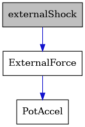 digraph {
    graph [bgcolor="#00000000"]
    node [shape=rectangle style=filled fillcolor="#FFFFFF" font=Helvetica padding=2]
    edge [color="#1414CE"]
    "2" [label="ExternalForce" tooltip="ExternalForce"]
    "3" [label="PotAccel" tooltip="PotAccel"]
    "1" [label="externalShock" tooltip="externalShock" fillcolor="#BFBFBF"]
    "2" -> "3" [dir=forward tooltip="public-inheritance"]
    "1" -> "2" [dir=forward tooltip="public-inheritance"]
}