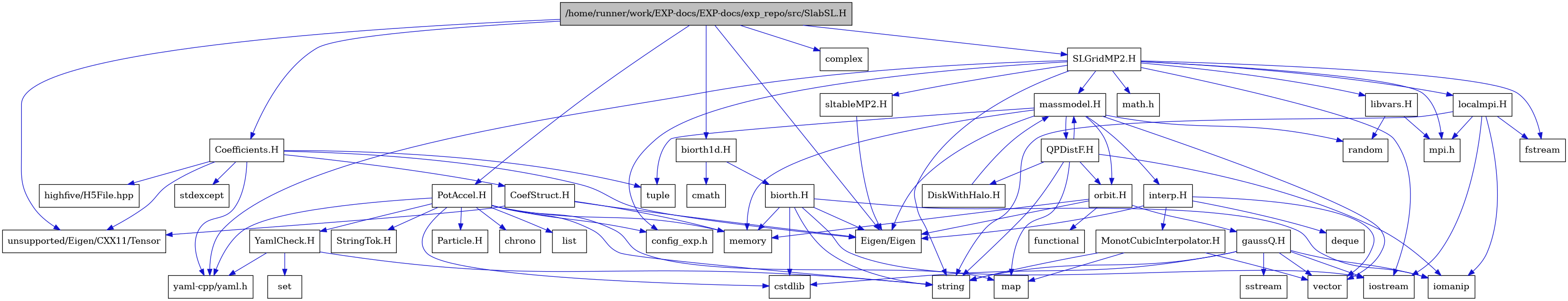 digraph {
    graph [bgcolor="#00000000"]
    node [shape=rectangle style=filled fillcolor="#FFFFFF" font=Helvetica padding=2]
    edge [color="#1414CE"]
    "10" [label="CoefStruct.H" tooltip="CoefStruct.H"]
    "5" [label="Coefficients.H" tooltip="Coefficients.H"]
    "34" [label="DiskWithHalo.H" tooltip="DiskWithHalo.H"]
    "26" [label="MonotCubicInterpolator.H" tooltip="MonotCubicInterpolator.H"]
    "33" [label="QPDistF.H" tooltip="QPDistF.H"]
    "12" [label="SLGridMP2.H" tooltip="SLGridMP2.H"]
    "44" [label="StringTok.H" tooltip="StringTok.H"]
    "45" [label="YamlCheck.H" tooltip="YamlCheck.H"]
    "39" [label="biorth.H" tooltip="biorth.H"]
    "37" [label="biorth1d.H" tooltip="biorth1d.H"]
    "30" [label="gaussQ.H" tooltip="gaussQ.H"]
    "24" [label="interp.H" tooltip="interp.H"]
    "36" [label="libvars.H" tooltip="libvars.H"]
    "18" [label="localmpi.H" tooltip="localmpi.H"]
    "21" [label="massmodel.H" tooltip="massmodel.H"]
    "28" [label="orbit.H" tooltip="orbit.H"]
    "35" [label="sltableMP2.H" tooltip="sltableMP2.H"]
    "40" [label="PotAccel.H" tooltip="PotAccel.H"]
    "1" [label="/home/runner/work/EXP-docs/EXP-docs/exp_repo/src/SlabSL.H" tooltip="/home/runner/work/EXP-docs/EXP-docs/exp_repo/src/SlabSL.H" fillcolor="#BFBFBF"]
    "3" [label="Eigen/Eigen" tooltip="Eigen/Eigen"]
    "43" [label="Particle.H" tooltip="Particle.H"]
    "41" [label="chrono" tooltip="chrono"]
    "38" [label="cmath" tooltip="cmath"]
    "2" [label="complex" tooltip="complex"]
    "20" [label="config_exp.h" tooltip="config_exp.h"]
    "32" [label="cstdlib" tooltip="cstdlib"]
    "25" [label="deque" tooltip="deque"]
    "15" [label="fstream" tooltip="fstream"]
    "29" [label="functional" tooltip="functional"]
    "8" [label="highfive/H5File.hpp" tooltip="highfive/H5File.hpp"]
    "19" [label="iomanip" tooltip="iomanip"]
    "14" [label="iostream" tooltip="iostream"]
    "42" [label="list" tooltip="list"]
    "27" [label="map" tooltip="map"]
    "13" [label="math.h" tooltip="math.h"]
    "11" [label="memory" tooltip="memory"]
    "17" [label="mpi.h" tooltip="mpi.h"]
    "23" [label="random" tooltip="random"]
    "46" [label="set" tooltip="set"]
    "31" [label="sstream" tooltip="sstream"]
    "7" [label="stdexcept" tooltip="stdexcept"]
    "16" [label="string" tooltip="string"]
    "6" [label="tuple" tooltip="tuple"]
    "4" [label="unsupported/Eigen/CXX11/Tensor" tooltip="unsupported/Eigen/CXX11/Tensor"]
    "22" [label="vector" tooltip="vector"]
    "9" [label="yaml-cpp/yaml.h" tooltip="yaml-cpp/yaml.h"]
    "10" -> "11" [dir=forward tooltip="include"]
    "10" -> "3" [dir=forward tooltip="include"]
    "10" -> "4" [dir=forward tooltip="include"]
    "5" -> "6" [dir=forward tooltip="include"]
    "5" -> "7" [dir=forward tooltip="include"]
    "5" -> "8" [dir=forward tooltip="include"]
    "5" -> "3" [dir=forward tooltip="include"]
    "5" -> "4" [dir=forward tooltip="include"]
    "5" -> "9" [dir=forward tooltip="include"]
    "5" -> "10" [dir=forward tooltip="include"]
    "34" -> "21" [dir=forward tooltip="include"]
    "26" -> "22" [dir=forward tooltip="include"]
    "26" -> "27" [dir=forward tooltip="include"]
    "26" -> "16" [dir=forward tooltip="include"]
    "33" -> "19" [dir=forward tooltip="include"]
    "33" -> "16" [dir=forward tooltip="include"]
    "33" -> "27" [dir=forward tooltip="include"]
    "33" -> "21" [dir=forward tooltip="include"]
    "33" -> "34" [dir=forward tooltip="include"]
    "33" -> "28" [dir=forward tooltip="include"]
    "12" -> "13" [dir=forward tooltip="include"]
    "12" -> "14" [dir=forward tooltip="include"]
    "12" -> "15" [dir=forward tooltip="include"]
    "12" -> "16" [dir=forward tooltip="include"]
    "12" -> "17" [dir=forward tooltip="include"]
    "12" -> "18" [dir=forward tooltip="include"]
    "12" -> "20" [dir=forward tooltip="include"]
    "12" -> "21" [dir=forward tooltip="include"]
    "12" -> "35" [dir=forward tooltip="include"]
    "12" -> "9" [dir=forward tooltip="include"]
    "12" -> "36" [dir=forward tooltip="include"]
    "45" -> "16" [dir=forward tooltip="include"]
    "45" -> "46" [dir=forward tooltip="include"]
    "45" -> "9" [dir=forward tooltip="include"]
    "39" -> "14" [dir=forward tooltip="include"]
    "39" -> "19" [dir=forward tooltip="include"]
    "39" -> "32" [dir=forward tooltip="include"]
    "39" -> "16" [dir=forward tooltip="include"]
    "39" -> "11" [dir=forward tooltip="include"]
    "39" -> "3" [dir=forward tooltip="include"]
    "37" -> "38" [dir=forward tooltip="include"]
    "37" -> "39" [dir=forward tooltip="include"]
    "30" -> "14" [dir=forward tooltip="include"]
    "30" -> "19" [dir=forward tooltip="include"]
    "30" -> "31" [dir=forward tooltip="include"]
    "30" -> "32" [dir=forward tooltip="include"]
    "30" -> "16" [dir=forward tooltip="include"]
    "30" -> "22" [dir=forward tooltip="include"]
    "24" -> "3" [dir=forward tooltip="include"]
    "24" -> "22" [dir=forward tooltip="include"]
    "24" -> "25" [dir=forward tooltip="include"]
    "24" -> "26" [dir=forward tooltip="include"]
    "36" -> "23" [dir=forward tooltip="include"]
    "36" -> "17" [dir=forward tooltip="include"]
    "18" -> "17" [dir=forward tooltip="include"]
    "18" -> "14" [dir=forward tooltip="include"]
    "18" -> "15" [dir=forward tooltip="include"]
    "18" -> "19" [dir=forward tooltip="include"]
    "18" -> "16" [dir=forward tooltip="include"]
    "21" -> "22" [dir=forward tooltip="include"]
    "21" -> "11" [dir=forward tooltip="include"]
    "21" -> "23" [dir=forward tooltip="include"]
    "21" -> "6" [dir=forward tooltip="include"]
    "21" -> "3" [dir=forward tooltip="include"]
    "21" -> "24" [dir=forward tooltip="include"]
    "21" -> "28" [dir=forward tooltip="include"]
    "21" -> "33" [dir=forward tooltip="include"]
    "28" -> "29" [dir=forward tooltip="include"]
    "28" -> "11" [dir=forward tooltip="include"]
    "28" -> "3" [dir=forward tooltip="include"]
    "28" -> "30" [dir=forward tooltip="include"]
    "35" -> "3" [dir=forward tooltip="include"]
    "40" -> "32" [dir=forward tooltip="include"]
    "40" -> "16" [dir=forward tooltip="include"]
    "40" -> "41" [dir=forward tooltip="include"]
    "40" -> "42" [dir=forward tooltip="include"]
    "40" -> "27" [dir=forward tooltip="include"]
    "40" -> "11" [dir=forward tooltip="include"]
    "40" -> "9" [dir=forward tooltip="include"]
    "40" -> "43" [dir=forward tooltip="include"]
    "40" -> "44" [dir=forward tooltip="include"]
    "40" -> "45" [dir=forward tooltip="include"]
    "40" -> "20" [dir=forward tooltip="include"]
    "1" -> "2" [dir=forward tooltip="include"]
    "1" -> "3" [dir=forward tooltip="include"]
    "1" -> "4" [dir=forward tooltip="include"]
    "1" -> "5" [dir=forward tooltip="include"]
    "1" -> "12" [dir=forward tooltip="include"]
    "1" -> "37" [dir=forward tooltip="include"]
    "1" -> "40" [dir=forward tooltip="include"]
}