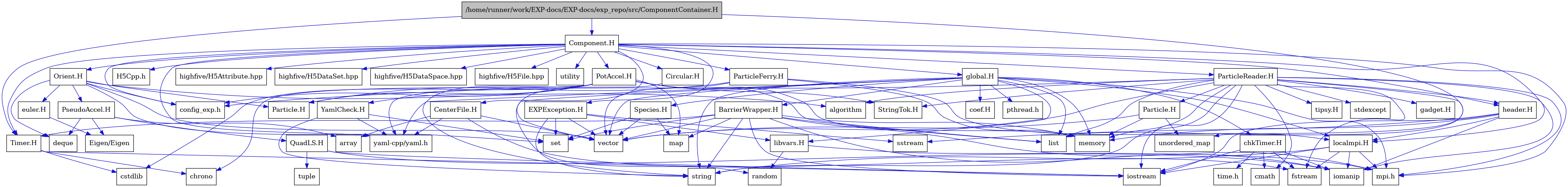 digraph {
    graph [bgcolor="#00000000"]
    node [shape=rectangle style=filled fillcolor="#FFFFFF" font=Helvetica padding=2]
    edge [color="#1414CE"]
    "29" [label="BarrierWrapper.H" tooltip="BarrierWrapper.H"]
    "56" [label="CenterFile.H" tooltip="CenterFile.H"]
    "59" [label="Circular.H" tooltip="Circular.H"]
    "12" [label="EXPException.H" tooltip="EXPException.H"]
    "52" [label="Particle.H" tooltip="Particle.H"]
    "48" [label="ParticleReader.H" tooltip="ParticleReader.H"]
    "42" [label="PseudoAccel.H" tooltip="PseudoAccel.H"]
    "44" [label="QuadLS.H" tooltip="QuadLS.H"]
    "35" [label="Species.H" tooltip="Species.H"]
    "51" [label="StringTok.H" tooltip="StringTok.H"]
    "31" [label="Timer.H" tooltip="Timer.H"]
    "58" [label="YamlCheck.H" tooltip="YamlCheck.H"]
    "39" [label="euler.H" tooltip="euler.H"]
    "53" [label="gadget.H" tooltip="gadget.H"]
    "47" [label="header.H" tooltip="header.H"]
    "17" [label="libvars.H" tooltip="libvars.H"]
    "34" [label="localmpi.H" tooltip="localmpi.H"]
    "54" [label="tipsy.H" tooltip="tipsy.H"]
    "3" [label="Component.H" tooltip="Component.H"]
    "1" [label="/home/runner/work/EXP-docs/EXP-docs/exp_repo/src/ComponentContainer.H" tooltip="/home/runner/work/EXP-docs/EXP-docs/exp_repo/src/ComponentContainer.H" fillcolor="#BFBFBF"]
    "36" [label="Orient.H" tooltip="Orient.H"]
    "55" [label="ParticleFerry.H" tooltip="ParticleFerry.H"]
    "57" [label="PotAccel.H" tooltip="PotAccel.H"]
    "23" [label="chkTimer.H" tooltip="chkTimer.H"]
    "22" [label="coef.H" tooltip="coef.H"]
    "19" [label="global.H" tooltip="global.H"]
    "40" [label="Eigen/Eigen" tooltip="Eigen/Eigen"]
    "7" [label="H5Cpp.h" tooltip="H5Cpp.h"]
    "41" [label="Particle.H" tooltip="Particle.H"]
    "38" [label="algorithm" tooltip="algorithm"]
    "43" [label="array" tooltip="array"]
    "33" [label="chrono" tooltip="chrono"]
    "25" [label="cmath" tooltip="cmath"]
    "46" [label="config_exp.h" tooltip="config_exp.h"]
    "32" [label="cstdlib" tooltip="cstdlib"]
    "37" [label="deque" tooltip="deque"]
    "27" [label="fstream" tooltip="fstream"]
    "11" [label="highfive/H5Attribute.hpp" tooltip="highfive/H5Attribute.hpp"]
    "9" [label="highfive/H5DataSet.hpp" tooltip="highfive/H5DataSet.hpp"]
    "10" [label="highfive/H5DataSpace.hpp" tooltip="highfive/H5DataSpace.hpp"]
    "8" [label="highfive/H5File.hpp" tooltip="highfive/H5File.hpp"]
    "28" [label="iomanip" tooltip="iomanip"]
    "26" [label="iostream" tooltip="iostream"]
    "2" [label="list" tooltip="list"]
    "30" [label="map" tooltip="map"]
    "21" [label="memory" tooltip="memory"]
    "4" [label="mpi.h" tooltip="mpi.h"]
    "20" [label="pthread.h" tooltip="pthread.h"]
    "18" [label="random" tooltip="random"]
    "13" [label="set" tooltip="set"]
    "16" [label="sstream" tooltip="sstream"]
    "50" [label="stdexcept" tooltip="stdexcept"]
    "15" [label="string" tooltip="string"]
    "24" [label="time.h" tooltip="time.h"]
    "45" [label="tuple" tooltip="tuple"]
    "49" [label="unordered_map" tooltip="unordered_map"]
    "5" [label="utility" tooltip="utility"]
    "14" [label="vector" tooltip="vector"]
    "6" [label="yaml-cpp/yaml.h" tooltip="yaml-cpp/yaml.h"]
    "29" -> "26" [dir=forward tooltip="include"]
    "29" -> "28" [dir=forward tooltip="include"]
    "29" -> "14" [dir=forward tooltip="include"]
    "29" -> "15" [dir=forward tooltip="include"]
    "29" -> "2" [dir=forward tooltip="include"]
    "29" -> "30" [dir=forward tooltip="include"]
    "29" -> "13" [dir=forward tooltip="include"]
    "29" -> "21" [dir=forward tooltip="include"]
    "29" -> "31" [dir=forward tooltip="include"]
    "29" -> "4" [dir=forward tooltip="include"]
    "56" -> "27" [dir=forward tooltip="include"]
    "56" -> "14" [dir=forward tooltip="include"]
    "56" -> "43" [dir=forward tooltip="include"]
    "56" -> "6" [dir=forward tooltip="include"]
    "59" -> "14" [dir=forward tooltip="include"]
    "12" -> "13" [dir=forward tooltip="include"]
    "12" -> "14" [dir=forward tooltip="include"]
    "12" -> "15" [dir=forward tooltip="include"]
    "12" -> "16" [dir=forward tooltip="include"]
    "12" -> "17" [dir=forward tooltip="include"]
    "52" -> "49" [dir=forward tooltip="include"]
    "52" -> "14" [dir=forward tooltip="include"]
    "52" -> "21" [dir=forward tooltip="include"]
    "48" -> "49" [dir=forward tooltip="include"]
    "48" -> "50" [dir=forward tooltip="include"]
    "48" -> "38" [dir=forward tooltip="include"]
    "48" -> "26" [dir=forward tooltip="include"]
    "48" -> "27" [dir=forward tooltip="include"]
    "48" -> "28" [dir=forward tooltip="include"]
    "48" -> "14" [dir=forward tooltip="include"]
    "48" -> "21" [dir=forward tooltip="include"]
    "48" -> "15" [dir=forward tooltip="include"]
    "48" -> "25" [dir=forward tooltip="include"]
    "48" -> "2" [dir=forward tooltip="include"]
    "48" -> "4" [dir=forward tooltip="include"]
    "48" -> "46" [dir=forward tooltip="include"]
    "48" -> "51" [dir=forward tooltip="include"]
    "48" -> "47" [dir=forward tooltip="include"]
    "48" -> "52" [dir=forward tooltip="include"]
    "48" -> "53" [dir=forward tooltip="include"]
    "48" -> "54" [dir=forward tooltip="include"]
    "42" -> "37" [dir=forward tooltip="include"]
    "42" -> "43" [dir=forward tooltip="include"]
    "42" -> "40" [dir=forward tooltip="include"]
    "42" -> "44" [dir=forward tooltip="include"]
    "44" -> "26" [dir=forward tooltip="include"]
    "44" -> "28" [dir=forward tooltip="include"]
    "44" -> "45" [dir=forward tooltip="include"]
    "35" -> "30" [dir=forward tooltip="include"]
    "35" -> "13" [dir=forward tooltip="include"]
    "35" -> "14" [dir=forward tooltip="include"]
    "31" -> "26" [dir=forward tooltip="include"]
    "31" -> "32" [dir=forward tooltip="include"]
    "31" -> "33" [dir=forward tooltip="include"]
    "58" -> "15" [dir=forward tooltip="include"]
    "58" -> "13" [dir=forward tooltip="include"]
    "58" -> "6" [dir=forward tooltip="include"]
    "39" -> "40" [dir=forward tooltip="include"]
    "47" -> "26" [dir=forward tooltip="include"]
    "47" -> "28" [dir=forward tooltip="include"]
    "47" -> "16" [dir=forward tooltip="include"]
    "47" -> "21" [dir=forward tooltip="include"]
    "47" -> "34" [dir=forward tooltip="include"]
    "17" -> "18" [dir=forward tooltip="include"]
    "17" -> "4" [dir=forward tooltip="include"]
    "34" -> "4" [dir=forward tooltip="include"]
    "34" -> "26" [dir=forward tooltip="include"]
    "34" -> "27" [dir=forward tooltip="include"]
    "34" -> "28" [dir=forward tooltip="include"]
    "34" -> "15" [dir=forward tooltip="include"]
    "3" -> "4" [dir=forward tooltip="include"]
    "3" -> "5" [dir=forward tooltip="include"]
    "3" -> "6" [dir=forward tooltip="include"]
    "3" -> "7" [dir=forward tooltip="include"]
    "3" -> "8" [dir=forward tooltip="include"]
    "3" -> "9" [dir=forward tooltip="include"]
    "3" -> "10" [dir=forward tooltip="include"]
    "3" -> "11" [dir=forward tooltip="include"]
    "3" -> "12" [dir=forward tooltip="include"]
    "3" -> "19" [dir=forward tooltip="include"]
    "3" -> "36" [dir=forward tooltip="include"]
    "3" -> "47" [dir=forward tooltip="include"]
    "3" -> "34" [dir=forward tooltip="include"]
    "3" -> "48" [dir=forward tooltip="include"]
    "3" -> "55" [dir=forward tooltip="include"]
    "3" -> "56" [dir=forward tooltip="include"]
    "3" -> "57" [dir=forward tooltip="include"]
    "3" -> "59" [dir=forward tooltip="include"]
    "3" -> "31" [dir=forward tooltip="include"]
    "3" -> "46" [dir=forward tooltip="include"]
    "1" -> "2" [dir=forward tooltip="include"]
    "1" -> "3" [dir=forward tooltip="include"]
    "1" -> "31" [dir=forward tooltip="include"]
    "36" -> "14" [dir=forward tooltip="include"]
    "36" -> "13" [dir=forward tooltip="include"]
    "36" -> "37" [dir=forward tooltip="include"]
    "36" -> "38" [dir=forward tooltip="include"]
    "36" -> "39" [dir=forward tooltip="include"]
    "36" -> "41" [dir=forward tooltip="include"]
    "36" -> "42" [dir=forward tooltip="include"]
    "36" -> "46" [dir=forward tooltip="include"]
    "55" -> "14" [dir=forward tooltip="include"]
    "55" -> "21" [dir=forward tooltip="include"]
    "55" -> "34" [dir=forward tooltip="include"]
    "55" -> "41" [dir=forward tooltip="include"]
    "57" -> "32" [dir=forward tooltip="include"]
    "57" -> "15" [dir=forward tooltip="include"]
    "57" -> "33" [dir=forward tooltip="include"]
    "57" -> "2" [dir=forward tooltip="include"]
    "57" -> "30" [dir=forward tooltip="include"]
    "57" -> "21" [dir=forward tooltip="include"]
    "57" -> "6" [dir=forward tooltip="include"]
    "57" -> "41" [dir=forward tooltip="include"]
    "57" -> "51" [dir=forward tooltip="include"]
    "57" -> "58" [dir=forward tooltip="include"]
    "57" -> "46" [dir=forward tooltip="include"]
    "23" -> "24" [dir=forward tooltip="include"]
    "23" -> "25" [dir=forward tooltip="include"]
    "23" -> "26" [dir=forward tooltip="include"]
    "23" -> "27" [dir=forward tooltip="include"]
    "23" -> "28" [dir=forward tooltip="include"]
    "19" -> "20" [dir=forward tooltip="include"]
    "19" -> "4" [dir=forward tooltip="include"]
    "19" -> "14" [dir=forward tooltip="include"]
    "19" -> "15" [dir=forward tooltip="include"]
    "19" -> "21" [dir=forward tooltip="include"]
    "19" -> "18" [dir=forward tooltip="include"]
    "19" -> "2" [dir=forward tooltip="include"]
    "19" -> "22" [dir=forward tooltip="include"]
    "19" -> "23" [dir=forward tooltip="include"]
    "19" -> "29" [dir=forward tooltip="include"]
    "19" -> "6" [dir=forward tooltip="include"]
    "19" -> "34" [dir=forward tooltip="include"]
    "19" -> "17" [dir=forward tooltip="include"]
    "19" -> "35" [dir=forward tooltip="include"]
}