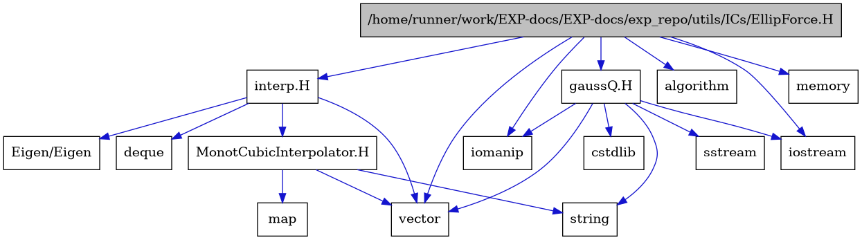 digraph {
    graph [bgcolor="#00000000"]
    node [shape=rectangle style=filled fillcolor="#FFFFFF" font=Helvetica padding=2]
    edge [color="#1414CE"]
    "10" [label="MonotCubicInterpolator.H" tooltip="MonotCubicInterpolator.H"]
    "13" [label="gaussQ.H" tooltip="gaussQ.H"]
    "7" [label="interp.H" tooltip="interp.H"]
    "1" [label="/home/runner/work/EXP-docs/EXP-docs/exp_repo/utils/ICs/EllipForce.H" tooltip="/home/runner/work/EXP-docs/EXP-docs/exp_repo/utils/ICs/EllipForce.H" fillcolor="#BFBFBF"]
    "8" [label="Eigen/Eigen" tooltip="Eigen/Eigen"]
    "2" [label="algorithm" tooltip="algorithm"]
    "15" [label="cstdlib" tooltip="cstdlib"]
    "9" [label="deque" tooltip="deque"]
    "4" [label="iomanip" tooltip="iomanip"]
    "3" [label="iostream" tooltip="iostream"]
    "11" [label="map" tooltip="map"]
    "5" [label="memory" tooltip="memory"]
    "14" [label="sstream" tooltip="sstream"]
    "12" [label="string" tooltip="string"]
    "6" [label="vector" tooltip="vector"]
    "10" -> "6" [dir=forward tooltip="include"]
    "10" -> "11" [dir=forward tooltip="include"]
    "10" -> "12" [dir=forward tooltip="include"]
    "13" -> "3" [dir=forward tooltip="include"]
    "13" -> "4" [dir=forward tooltip="include"]
    "13" -> "14" [dir=forward tooltip="include"]
    "13" -> "15" [dir=forward tooltip="include"]
    "13" -> "12" [dir=forward tooltip="include"]
    "13" -> "6" [dir=forward tooltip="include"]
    "7" -> "8" [dir=forward tooltip="include"]
    "7" -> "6" [dir=forward tooltip="include"]
    "7" -> "9" [dir=forward tooltip="include"]
    "7" -> "10" [dir=forward tooltip="include"]
    "1" -> "2" [dir=forward tooltip="include"]
    "1" -> "3" [dir=forward tooltip="include"]
    "1" -> "4" [dir=forward tooltip="include"]
    "1" -> "5" [dir=forward tooltip="include"]
    "1" -> "6" [dir=forward tooltip="include"]
    "1" -> "7" [dir=forward tooltip="include"]
    "1" -> "13" [dir=forward tooltip="include"]
}