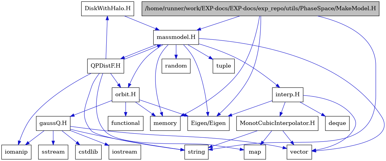 digraph {
    graph [bgcolor="#00000000"]
    node [shape=rectangle style=filled fillcolor="#FFFFFF" font=Helvetica padding=2]
    edge [color="#1414CE"]
    "21" [label="DiskWithHalo.H" tooltip="DiskWithHalo.H"]
    "11" [label="MonotCubicInterpolator.H" tooltip="MonotCubicInterpolator.H"]
    "20" [label="QPDistF.H" tooltip="QPDistF.H"]
    "15" [label="gaussQ.H" tooltip="gaussQ.H"]
    "9" [label="interp.H" tooltip="interp.H"]
    "5" [label="massmodel.H" tooltip="massmodel.H"]
    "13" [label="orbit.H" tooltip="orbit.H"]
    "1" [label="/home/runner/work/EXP-docs/EXP-docs/exp_repo/utils/PhaseSpace/MakeModel.H" tooltip="/home/runner/work/EXP-docs/EXP-docs/exp_repo/utils/PhaseSpace/MakeModel.H" fillcolor="#BFBFBF"]
    "4" [label="Eigen/Eigen" tooltip="Eigen/Eigen"]
    "19" [label="cstdlib" tooltip="cstdlib"]
    "10" [label="deque" tooltip="deque"]
    "14" [label="functional" tooltip="functional"]
    "17" [label="iomanip" tooltip="iomanip"]
    "16" [label="iostream" tooltip="iostream"]
    "12" [label="map" tooltip="map"]
    "3" [label="memory" tooltip="memory"]
    "7" [label="random" tooltip="random"]
    "18" [label="sstream" tooltip="sstream"]
    "2" [label="string" tooltip="string"]
    "8" [label="tuple" tooltip="tuple"]
    "6" [label="vector" tooltip="vector"]
    "21" -> "5" [dir=forward tooltip="include"]
    "11" -> "6" [dir=forward tooltip="include"]
    "11" -> "12" [dir=forward tooltip="include"]
    "11" -> "2" [dir=forward tooltip="include"]
    "20" -> "17" [dir=forward tooltip="include"]
    "20" -> "2" [dir=forward tooltip="include"]
    "20" -> "12" [dir=forward tooltip="include"]
    "20" -> "5" [dir=forward tooltip="include"]
    "20" -> "21" [dir=forward tooltip="include"]
    "20" -> "13" [dir=forward tooltip="include"]
    "15" -> "16" [dir=forward tooltip="include"]
    "15" -> "17" [dir=forward tooltip="include"]
    "15" -> "18" [dir=forward tooltip="include"]
    "15" -> "19" [dir=forward tooltip="include"]
    "15" -> "2" [dir=forward tooltip="include"]
    "15" -> "6" [dir=forward tooltip="include"]
    "9" -> "4" [dir=forward tooltip="include"]
    "9" -> "6" [dir=forward tooltip="include"]
    "9" -> "10" [dir=forward tooltip="include"]
    "9" -> "11" [dir=forward tooltip="include"]
    "5" -> "6" [dir=forward tooltip="include"]
    "5" -> "3" [dir=forward tooltip="include"]
    "5" -> "7" [dir=forward tooltip="include"]
    "5" -> "8" [dir=forward tooltip="include"]
    "5" -> "4" [dir=forward tooltip="include"]
    "5" -> "9" [dir=forward tooltip="include"]
    "5" -> "13" [dir=forward tooltip="include"]
    "5" -> "20" [dir=forward tooltip="include"]
    "13" -> "14" [dir=forward tooltip="include"]
    "13" -> "3" [dir=forward tooltip="include"]
    "13" -> "4" [dir=forward tooltip="include"]
    "13" -> "15" [dir=forward tooltip="include"]
    "1" -> "2" [dir=forward tooltip="include"]
    "1" -> "3" [dir=forward tooltip="include"]
    "1" -> "4" [dir=forward tooltip="include"]
    "1" -> "5" [dir=forward tooltip="include"]
}