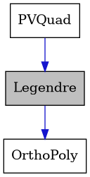 digraph {
    graph [bgcolor="#00000000"]
    node [shape=rectangle style=filled fillcolor="#FFFFFF" font=Helvetica padding=2]
    edge [color="#1414CE"]
    "1" [label="Legendre" tooltip="Legendre" fillcolor="#BFBFBF"]
    "2" [label="OrthoPoly" tooltip="OrthoPoly"]
    "3" [label="PVQuad" tooltip="PVQuad"]
    "1" -> "2" [dir=forward tooltip="public-inheritance"]
    "3" -> "1" [dir=forward tooltip="public-inheritance"]
}