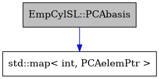 digraph {
    graph [bgcolor="#00000000"]
    node [shape=rectangle style=filled fillcolor="#FFFFFF" font=Helvetica padding=2]
    edge [color="#1414CE"]
    "1" [label="EmpCylSL::PCAbasis" tooltip="EmpCylSL::PCAbasis" fillcolor="#BFBFBF"]
    "2" [label="std::map< int, PCAelemPtr >" tooltip="std::map< int, PCAelemPtr >"]
    "1" -> "2" [dir=forward tooltip="public-inheritance"]
}