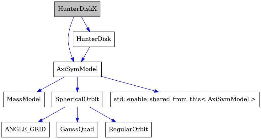 digraph {
    graph [bgcolor="#00000000"]
    node [shape=rectangle style=filled fillcolor="#FFFFFF" font=Helvetica padding=2]
    edge [color="#1414CE"]
    "7" [label="ANGLE_GRID" tooltip="ANGLE_GRID"]
    "2" [label="AxiSymModel" tooltip="AxiSymModel"]
    "8" [label="GaussQuad" tooltip="GaussQuad"]
    "9" [label="HunterDisk" tooltip="HunterDisk"]
    "1" [label="HunterDiskX" tooltip="HunterDiskX" fillcolor="#BFBFBF"]
    "3" [label="MassModel" tooltip="MassModel"]
    "6" [label="RegularOrbit" tooltip="RegularOrbit"]
    "5" [label="SphericalOrbit" tooltip="SphericalOrbit"]
    "4" [label="std::enable_shared_from_this< AxiSymModel >" tooltip="std::enable_shared_from_this< AxiSymModel >"]
    "2" -> "3" [dir=forward tooltip="public-inheritance"]
    "2" -> "4" [dir=forward tooltip="public-inheritance"]
    "2" -> "5" [dir=forward tooltip="usage"]
    "9" -> "2" [dir=forward tooltip="public-inheritance"]
    "1" -> "2" [dir=forward tooltip="public-inheritance"]
    "1" -> "9" [dir=forward tooltip="usage"]
    "5" -> "6" [dir=forward tooltip="public-inheritance"]
    "5" -> "7" [dir=forward tooltip="usage"]
    "5" -> "8" [dir=forward tooltip="usage"]
}