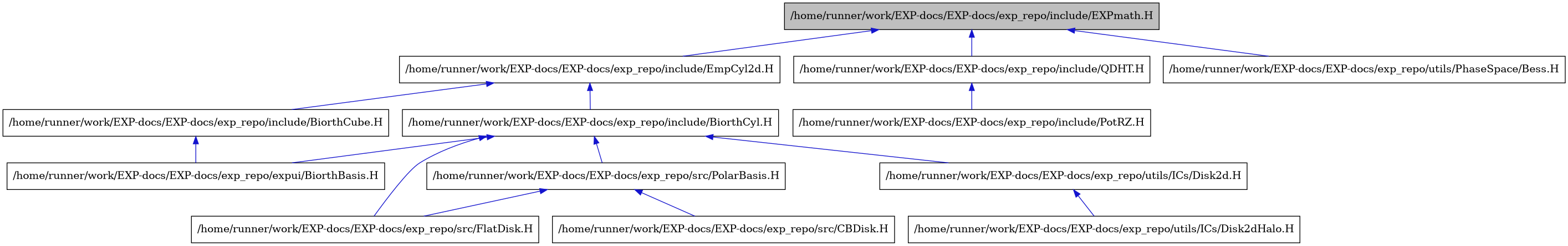 digraph {
    graph [bgcolor="#00000000"]
    node [shape=rectangle style=filled fillcolor="#FFFFFF" font=Helvetica padding=2]
    edge [color="#1414CE"]
    "4" [label="/home/runner/work/EXP-docs/EXP-docs/exp_repo/expui/BiorthBasis.H" tooltip="/home/runner/work/EXP-docs/EXP-docs/exp_repo/expui/BiorthBasis.H"]
    "3" [label="/home/runner/work/EXP-docs/EXP-docs/exp_repo/include/BiorthCube.H" tooltip="/home/runner/work/EXP-docs/EXP-docs/exp_repo/include/BiorthCube.H"]
    "5" [label="/home/runner/work/EXP-docs/EXP-docs/exp_repo/include/BiorthCyl.H" tooltip="/home/runner/work/EXP-docs/EXP-docs/exp_repo/include/BiorthCyl.H"]
    "1" [label="/home/runner/work/EXP-docs/EXP-docs/exp_repo/include/EXPmath.H" tooltip="/home/runner/work/EXP-docs/EXP-docs/exp_repo/include/EXPmath.H" fillcolor="#BFBFBF"]
    "2" [label="/home/runner/work/EXP-docs/EXP-docs/exp_repo/include/EmpCyl2d.H" tooltip="/home/runner/work/EXP-docs/EXP-docs/exp_repo/include/EmpCyl2d.H"]
    "12" [label="/home/runner/work/EXP-docs/EXP-docs/exp_repo/include/PotRZ.H" tooltip="/home/runner/work/EXP-docs/EXP-docs/exp_repo/include/PotRZ.H"]
    "11" [label="/home/runner/work/EXP-docs/EXP-docs/exp_repo/include/QDHT.H" tooltip="/home/runner/work/EXP-docs/EXP-docs/exp_repo/include/QDHT.H"]
    "8" [label="/home/runner/work/EXP-docs/EXP-docs/exp_repo/src/CBDisk.H" tooltip="/home/runner/work/EXP-docs/EXP-docs/exp_repo/src/CBDisk.H"]
    "6" [label="/home/runner/work/EXP-docs/EXP-docs/exp_repo/src/FlatDisk.H" tooltip="/home/runner/work/EXP-docs/EXP-docs/exp_repo/src/FlatDisk.H"]
    "7" [label="/home/runner/work/EXP-docs/EXP-docs/exp_repo/src/PolarBasis.H" tooltip="/home/runner/work/EXP-docs/EXP-docs/exp_repo/src/PolarBasis.H"]
    "9" [label="/home/runner/work/EXP-docs/EXP-docs/exp_repo/utils/ICs/Disk2d.H" tooltip="/home/runner/work/EXP-docs/EXP-docs/exp_repo/utils/ICs/Disk2d.H"]
    "10" [label="/home/runner/work/EXP-docs/EXP-docs/exp_repo/utils/ICs/Disk2dHalo.H" tooltip="/home/runner/work/EXP-docs/EXP-docs/exp_repo/utils/ICs/Disk2dHalo.H"]
    "13" [label="/home/runner/work/EXP-docs/EXP-docs/exp_repo/utils/PhaseSpace/Bess.H" tooltip="/home/runner/work/EXP-docs/EXP-docs/exp_repo/utils/PhaseSpace/Bess.H"]
    "3" -> "4" [dir=back tooltip="include"]
    "5" -> "4" [dir=back tooltip="include"]
    "5" -> "6" [dir=back tooltip="include"]
    "5" -> "7" [dir=back tooltip="include"]
    "5" -> "9" [dir=back tooltip="include"]
    "1" -> "2" [dir=back tooltip="include"]
    "1" -> "11" [dir=back tooltip="include"]
    "1" -> "13" [dir=back tooltip="include"]
    "2" -> "3" [dir=back tooltip="include"]
    "2" -> "5" [dir=back tooltip="include"]
    "11" -> "12" [dir=back tooltip="include"]
    "7" -> "8" [dir=back tooltip="include"]
    "7" -> "6" [dir=back tooltip="include"]
    "9" -> "10" [dir=back tooltip="include"]
}
