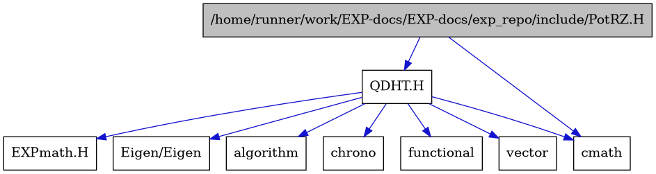 digraph {
    graph [bgcolor="#00000000"]
    node [shape=rectangle style=filled fillcolor="#FFFFFF" font=Helvetica padding=2]
    edge [color="#1414CE"]
    "9" [label="EXPmath.H" tooltip="EXPmath.H"]
    "1" [label="/home/runner/work/EXP-docs/EXP-docs/exp_repo/include/PotRZ.H" tooltip="/home/runner/work/EXP-docs/EXP-docs/exp_repo/include/PotRZ.H" fillcolor="#BFBFBF"]
    "2" [label="QDHT.H" tooltip="QDHT.H"]
    "8" [label="Eigen/Eigen" tooltip="Eigen/Eigen"]
    "4" [label="algorithm" tooltip="algorithm"]
    "5" [label="chrono" tooltip="chrono"]
    "7" [label="cmath" tooltip="cmath"]
    "3" [label="functional" tooltip="functional"]
    "6" [label="vector" tooltip="vector"]
    "1" -> "2" [dir=forward tooltip="include"]
    "1" -> "7" [dir=forward tooltip="include"]
    "2" -> "3" [dir=forward tooltip="include"]
    "2" -> "4" [dir=forward tooltip="include"]
    "2" -> "5" [dir=forward tooltip="include"]
    "2" -> "6" [dir=forward tooltip="include"]
    "2" -> "7" [dir=forward tooltip="include"]
    "2" -> "8" [dir=forward tooltip="include"]
    "2" -> "9" [dir=forward tooltip="include"]
}