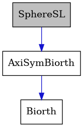 digraph {
    graph [bgcolor="#00000000"]
    node [shape=rectangle style=filled fillcolor="#FFFFFF" font=Helvetica padding=2]
    edge [color="#1414CE"]
    "2" [label="AxiSymBiorth" tooltip="AxiSymBiorth"]
    "3" [label="Biorth" tooltip="Biorth"]
    "1" [label="SphereSL" tooltip="SphereSL" fillcolor="#BFBFBF"]
    "2" -> "3" [dir=forward tooltip="public-inheritance"]
    "1" -> "2" [dir=forward tooltip="public-inheritance"]
}
