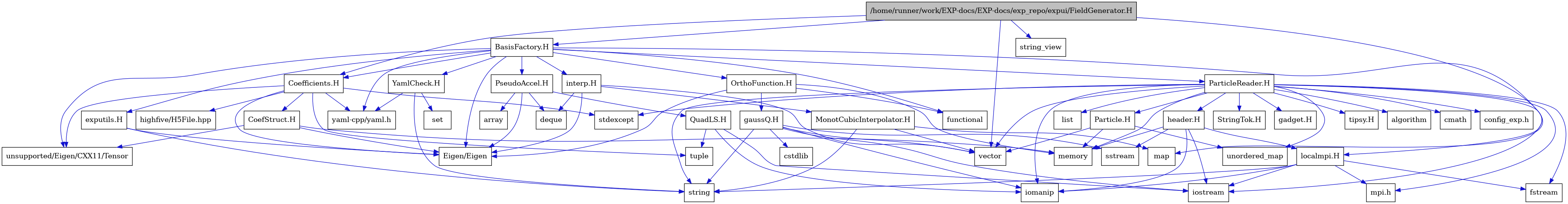 digraph {
    graph [bgcolor="#00000000"]
    node [shape=rectangle style=filled fillcolor="#FFFFFF" font=Helvetica padding=2]
    edge [color="#1414CE"]
    "5" [label="BasisFactory.H" tooltip="BasisFactory.H"]
    "36" [label="CoefStruct.H" tooltip="CoefStruct.H"]
    "33" [label="Coefficients.H" tooltip="Coefficients.H"]
    "1" [label="/home/runner/work/EXP-docs/EXP-docs/exp_repo/expui/FieldGenerator.H" tooltip="/home/runner/work/EXP-docs/EXP-docs/exp_repo/expui/FieldGenerator.H" fillcolor="#BFBFBF"]
    "45" [label="MonotCubicInterpolator.H" tooltip="MonotCubicInterpolator.H"]
    "30" [label="OrthoFunction.H" tooltip="OrthoFunction.H"]
    "27" [label="Particle.H" tooltip="Particle.H"]
    "10" [label="ParticleReader.H" tooltip="ParticleReader.H"]
    "37" [label="PseudoAccel.H" tooltip="PseudoAccel.H"]
    "40" [label="QuadLS.H" tooltip="QuadLS.H"]
    "23" [label="StringTok.H" tooltip="StringTok.H"]
    "41" [label="YamlCheck.H" tooltip="YamlCheck.H"]
    "43" [label="exputils.H" tooltip="exputils.H"]
    "28" [label="gadget.H" tooltip="gadget.H"]
    "31" [label="gaussQ.H" tooltip="gaussQ.H"]
    "24" [label="header.H" tooltip="header.H"]
    "44" [label="interp.H" tooltip="interp.H"]
    "26" [label="localmpi.H" tooltip="localmpi.H"]
    "29" [label="tipsy.H" tooltip="tipsy.H"]
    "7" [label="Eigen/Eigen" tooltip="Eigen/Eigen"]
    "13" [label="algorithm" tooltip="algorithm"]
    "39" [label="array" tooltip="array"]
    "19" [label="cmath" tooltip="cmath"]
    "22" [label="config_exp.h" tooltip="config_exp.h"]
    "32" [label="cstdlib" tooltip="cstdlib"]
    "38" [label="deque" tooltip="deque"]
    "15" [label="fstream" tooltip="fstream"]
    "6" [label="functional" tooltip="functional"]
    "35" [label="highfive/H5File.hpp" tooltip="highfive/H5File.hpp"]
    "16" [label="iomanip" tooltip="iomanip"]
    "14" [label="iostream" tooltip="iostream"]
    "20" [label="list" tooltip="list"]
    "4" [label="map" tooltip="map"]
    "17" [label="memory" tooltip="memory"]
    "21" [label="mpi.h" tooltip="mpi.h"]
    "42" [label="set" tooltip="set"]
    "25" [label="sstream" tooltip="sstream"]
    "12" [label="stdexcept" tooltip="stdexcept"]
    "18" [label="string" tooltip="string"]
    "2" [label="string_view" tooltip="string_view"]
    "34" [label="tuple" tooltip="tuple"]
    "11" [label="unordered_map" tooltip="unordered_map"]
    "8" [label="unsupported/Eigen/CXX11/Tensor" tooltip="unsupported/Eigen/CXX11/Tensor"]
    "3" [label="vector" tooltip="vector"]
    "9" [label="yaml-cpp/yaml.h" tooltip="yaml-cpp/yaml.h"]
    "5" -> "6" [dir=forward tooltip="include"]
    "5" -> "7" [dir=forward tooltip="include"]
    "5" -> "8" [dir=forward tooltip="include"]
    "5" -> "9" [dir=forward tooltip="include"]
    "5" -> "10" [dir=forward tooltip="include"]
    "5" -> "30" [dir=forward tooltip="include"]
    "5" -> "33" [dir=forward tooltip="include"]
    "5" -> "37" [dir=forward tooltip="include"]
    "5" -> "41" [dir=forward tooltip="include"]
    "5" -> "26" [dir=forward tooltip="include"]
    "5" -> "43" [dir=forward tooltip="include"]
    "5" -> "44" [dir=forward tooltip="include"]
    "36" -> "17" [dir=forward tooltip="include"]
    "36" -> "7" [dir=forward tooltip="include"]
    "36" -> "8" [dir=forward tooltip="include"]
    "33" -> "34" [dir=forward tooltip="include"]
    "33" -> "12" [dir=forward tooltip="include"]
    "33" -> "35" [dir=forward tooltip="include"]
    "33" -> "7" [dir=forward tooltip="include"]
    "33" -> "8" [dir=forward tooltip="include"]
    "33" -> "9" [dir=forward tooltip="include"]
    "33" -> "36" [dir=forward tooltip="include"]
    "1" -> "2" [dir=forward tooltip="include"]
    "1" -> "3" [dir=forward tooltip="include"]
    "1" -> "4" [dir=forward tooltip="include"]
    "1" -> "5" [dir=forward tooltip="include"]
    "1" -> "33" [dir=forward tooltip="include"]
    "45" -> "3" [dir=forward tooltip="include"]
    "45" -> "4" [dir=forward tooltip="include"]
    "45" -> "18" [dir=forward tooltip="include"]
    "30" -> "6" [dir=forward tooltip="include"]
    "30" -> "17" [dir=forward tooltip="include"]
    "30" -> "7" [dir=forward tooltip="include"]
    "30" -> "31" [dir=forward tooltip="include"]
    "27" -> "11" [dir=forward tooltip="include"]
    "27" -> "3" [dir=forward tooltip="include"]
    "27" -> "17" [dir=forward tooltip="include"]
    "10" -> "11" [dir=forward tooltip="include"]
    "10" -> "12" [dir=forward tooltip="include"]
    "10" -> "13" [dir=forward tooltip="include"]
    "10" -> "14" [dir=forward tooltip="include"]
    "10" -> "15" [dir=forward tooltip="include"]
    "10" -> "16" [dir=forward tooltip="include"]
    "10" -> "3" [dir=forward tooltip="include"]
    "10" -> "17" [dir=forward tooltip="include"]
    "10" -> "18" [dir=forward tooltip="include"]
    "10" -> "19" [dir=forward tooltip="include"]
    "10" -> "20" [dir=forward tooltip="include"]
    "10" -> "21" [dir=forward tooltip="include"]
    "10" -> "22" [dir=forward tooltip="include"]
    "10" -> "23" [dir=forward tooltip="include"]
    "10" -> "24" [dir=forward tooltip="include"]
    "10" -> "27" [dir=forward tooltip="include"]
    "10" -> "28" [dir=forward tooltip="include"]
    "10" -> "29" [dir=forward tooltip="include"]
    "37" -> "38" [dir=forward tooltip="include"]
    "37" -> "39" [dir=forward tooltip="include"]
    "37" -> "7" [dir=forward tooltip="include"]
    "37" -> "40" [dir=forward tooltip="include"]
    "40" -> "14" [dir=forward tooltip="include"]
    "40" -> "16" [dir=forward tooltip="include"]
    "40" -> "34" [dir=forward tooltip="include"]
    "41" -> "18" [dir=forward tooltip="include"]
    "41" -> "42" [dir=forward tooltip="include"]
    "41" -> "9" [dir=forward tooltip="include"]
    "43" -> "18" [dir=forward tooltip="include"]
    "43" -> "7" [dir=forward tooltip="include"]
    "31" -> "14" [dir=forward tooltip="include"]
    "31" -> "16" [dir=forward tooltip="include"]
    "31" -> "25" [dir=forward tooltip="include"]
    "31" -> "32" [dir=forward tooltip="include"]
    "31" -> "18" [dir=forward tooltip="include"]
    "31" -> "3" [dir=forward tooltip="include"]
    "24" -> "14" [dir=forward tooltip="include"]
    "24" -> "16" [dir=forward tooltip="include"]
    "24" -> "25" [dir=forward tooltip="include"]
    "24" -> "17" [dir=forward tooltip="include"]
    "24" -> "26" [dir=forward tooltip="include"]
    "44" -> "7" [dir=forward tooltip="include"]
    "44" -> "3" [dir=forward tooltip="include"]
    "44" -> "38" [dir=forward tooltip="include"]
    "44" -> "45" [dir=forward tooltip="include"]
    "26" -> "21" [dir=forward tooltip="include"]
    "26" -> "14" [dir=forward tooltip="include"]
    "26" -> "15" [dir=forward tooltip="include"]
    "26" -> "16" [dir=forward tooltip="include"]
    "26" -> "18" [dir=forward tooltip="include"]
}