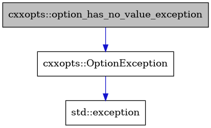 digraph {
    graph [bgcolor="#00000000"]
    node [shape=rectangle style=filled fillcolor="#FFFFFF" font=Helvetica padding=2]
    edge [color="#1414CE"]
    "2" [label="cxxopts::OptionException" tooltip="cxxopts::OptionException"]
    "1" [label="cxxopts::option_has_no_value_exception" tooltip="cxxopts::option_has_no_value_exception" fillcolor="#BFBFBF"]
    "3" [label="std::exception" tooltip="std::exception"]
    "2" -> "3" [dir=forward tooltip="public-inheritance"]
    "1" -> "2" [dir=forward tooltip="public-inheritance"]
}