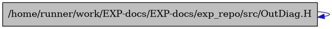 digraph {
    graph [bgcolor="#00000000"]
    node [shape=rectangle style=filled fillcolor="#FFFFFF" font=Helvetica padding=2]
    edge [color="#1414CE"]
    "1" [label="/home/runner/work/EXP-docs/EXP-docs/exp_repo/src/OutDiag.H" tooltip="/home/runner/work/EXP-docs/EXP-docs/exp_repo/src/OutDiag.H" fillcolor="#BFBFBF"]
    "1" -> "1" [dir=forward tooltip="include"]
}