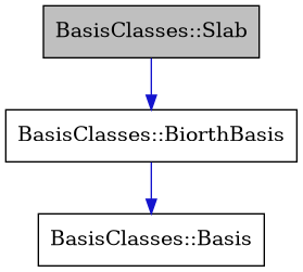 digraph {
    graph [bgcolor="#00000000"]
    node [shape=rectangle style=filled fillcolor="#FFFFFF" font=Helvetica padding=2]
    edge [color="#1414CE"]
    "3" [label="BasisClasses::Basis" tooltip="BasisClasses::Basis"]
    "2" [label="BasisClasses::BiorthBasis" tooltip="BasisClasses::BiorthBasis"]
    "1" [label="BasisClasses::Slab" tooltip="BasisClasses::Slab" fillcolor="#BFBFBF"]
    "2" -> "3" [dir=forward tooltip="public-inheritance"]
    "1" -> "2" [dir=forward tooltip="public-inheritance"]
}
